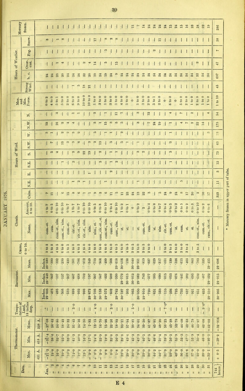 Mercury frozen. IIIIIIIIIIIMIMG'-S^aSScSSS co c * OS 1 rH to CN Snow. | - » r » i ■! i i j s (i *° r f i i i i i i i s i i i i i 1 1 1 1 Hours of Weather. i i j i i i i i ;i i .r i i i i ii i r i i i j i i 1 1 1 1 Over-, cast. ( {(• = ;| :l 1 » 2 ;| f ;| S ;l ;l ;l |l i 1 :\ i 1 at ft: 1 1 1 N 1 1 £(!IN!NlN<NlM<N<N<N'-tO)!-(<N 0)<N!N!N<NO*<N(M<NCN<N01<N ■* OS to Strong Wind. ; j || 1 1 1 1 f *> 2 S I 1 1 1 1 1 1 1 1 1 1 llllll 1 1 1 1 1/3 Max. Min. Force. 4 to 0 5 to 1 5 to 0 2 to 0 6 to 0 9 to 0 10 to 0 10 to 0 1 to 0 3 to 0 1 to 0 3 to 0 1 to 0 4 to 0 1 to 0 0 1 to 0 1 to 0 2 to 0 5 to 1 2 to 0 0 6 to 0 0 5 to 0 2 to 0 1 to 0 2 to 0 1 to 0 1 to 0 1 to 10 1 4 * 1 1 rt - 1 1 M 1 ^ 1 G ^ 1 1 m 1 2 1 |l jl f 4 ** 1 CT 1 ■tt U3 « | to n -f Tf | | | «) h « n is m | | co | jj< os | ,-1 | ^< *, °* §5 3 IS Hours of Wind. ! $ p ^ j « f, » .« , | | f || p ;| f H | | | | | | | - | | | i; i CO CO |N eO«n^ 051tO|il)|lOH rH | | | | 03 | | | i i 1 CO to to |U3^*| | N (» M » | fl | H H | | | M tl | | j |iO| | | i i 1 lO S.E. i i r r1 i i i r i H w i i i i i i i i i H i i i i i 1 1 1 1 1 1 1 1 H | | |  | | | | 1 1 1 1 1 1 1 1 1 1 i i 1 i i i i i w h i n h i i i i i h i i i i i i i ° i i i 1 a 6 K .h 1 CD O 00 to i-h i—< OS CO to >—< O I CO Ti< CO <M O 1 O OS -cf GO r-- r-llrn i <N P) .-I <N 1 CN CM t-H O <N C 3 CO CO Clouds. Amount, 0 to 10. 1 to 7 0 to 10 0 to 10 0 to 7 1 to 7 1 to 7 0 to 10 0 to 10 0 to 5 0 to 8 0 to 10 2 to 4 0 to 10 1 to 2 Oto 1 0 0 to 2 2 0 to 4 0 to 8 Oto 7 0 to 4 0 to 5 0 to 2 0 to 5 0 to 2 0 to 3 0 to 10 0 to 2 o 1 § 1 cum.-st. cum. cum.-st., nim. cum.-st., nim. cum.-st. cir.-st. cir.-st., nim. cir.-st., nim. nim. nim., st. cum., cir.-st., st. cum.-st., nim. cum.-st. cum., nim. St. St. St. cum.-st. cum. St. nim. cir.-st. cum.-st. St. cum. St. St. cum.-st., nim. cum.-st. 1 Ozone, 0 to 10. 5 to 5 5 to 5 4 to 5 6 to 0 5 to 5 4 to 0 4 to 5 4 to 0 4 to 0 5 to 0 5 to 0 4 to 0 5 to 0 4 to 5 4 to 0 4 to 5 3 to 5 3 to 0 3 to 5 2 to 0 5 to 0 3 to 5 6 to 0 3 to 0 3 to 5 3 to 5 1 1 Barometer. Mean. Inches. 29-530 •390 ■332 •230 •420 •581 •786 •912 •349 •753 ■906 •499 •566 29- 618 30- 016 ■138 30-040 29-951 •819 ■637 •629 •317 •051 •139 •526 •613 •465 o s s n 7i 29-606 Min. Inches. 29-449 •347 •137 ■127 •247 •447 •668 •702 ■197 •307 •547 •422 •509 •530 29- 772 30- 015 30-012 29-862 .743 •577 •585 •090 •015 •053 •076 •441 •382 n M n o g » 3S M 29-015 ctt Inches. 29-605 •475 •495 •305 •510 •699 •932 •998 29- 672 30- 105 30-153 29-572 •602 29- 762 30- 187 •205 •055 30-050 29-910 •720 •651 •533 •110 •236 •725 •733 •637 H H S CM >0 (N OS 00 to - 3S 30-205 Tempe- rature of Land, 18 inches deep. n'Si mi i ~ ii n n r* ii n r ii ii ii f9 fi' !i .1 -ii ii r ii ji- i i i i i i i 1 1 ' 5 1 1 Mean. 228 A. oo<N©cq<Nu3*©o*o»o©coto<N'-HT*i—i~*o*--^©mooooosoo ©CDoOT^CO^^i^COi—!*>Cft(NOS^*Osa0©iO0DOs(>1CqC0*~OCO ^coTfoo^i-H^^r~cocoo<Nooco^oo^os.-Hi«oocoa3ed-*CN «h«hm(o«h iHi-ipHe<i-iei3coeoeoeo-*-*->*«5-*3Ti<Tt< 46-79 43-97 -42-02 -32-916 Thermomet Min. 418 A. ,<*CO*~OSGOCOOOCOi-HCOOSCOOOCOGOCDCOC01010COTtlC*l£30S(Nfs- 0i-HCOCTI^e0.-<OC0r~^iaOSCTCDOSC01l0lOCOt~00.r-<OSCOir3<Nt^ MeOTOCTOSTli-ti-trHCTtNi-ieOtNSO-^^Ttf-^^i^uSJOOiOO-* OS •* c CO O tl 11) lO ^ 3 m 1 S 421 A. <T(ooo<N(?qo(Mi-iojioooooooooooooc»r^ojOCTOoo '-io>cooo-*cicocooocoosQOr--icoos©ososoo^-rt|.--<coOcooo ■•, +1j m o o o O OS co co T + Date. ■^(Neo-*iratDt~ooos© .i-HcNcOTt<inot~oDoso.--i(NcOTt<io-.o^ 00 OS O r- d CM CO CO 744 I hours/