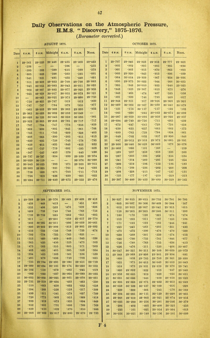 Daily Observations on the Atmospheric Pressure, H.M.S. Discovery, 1875-1876. {Barometer corrected.) AUGUST 1875. OCTOBER 1875. Date 4 p.m. 8 P.M. Midnight 4 a.m. 8 A.M. Noon. Date 4 P.M. 8 P.M. Midnight 4 A.M. 1 8 A.M. Noon. 1 29-561 29 523 29 448 29 435 29-403 29-453 1 29-797 29-846 29-823 29 813 29-777 29-803 2 •538 596 — •555 2 •805 •882 •895 885 •905 •890 3 •593 593 599 615 •599 •573 3 •901 •903 •915 870 •863 •893 4 •605 603 598 563 •595 •601 4 •903 29-920 •943 913 •896 •939 5 •541 531 491 433 •448 •491 5 •964 30-014 29-939 967 •954 29-936 6 •511 29 609 29 663 29 709 29-798 29-883 6 •896 29-975 30-022 944 •908 30-035 7 •943 30 055 30 083 30 043 30-011 30-033 7 •995 •948 30-010 933 •940 29-935 8 •902 29 887 29 885 29 877 29-925 29-935 8 •943 •923 29-907 813 •673 •576 9 •945 29 959 30 017 30 055 30-073 30-121 9 •543 •468 •476 •525 •558 10 30 065 30 021 29 973 29-880 29-750 10 •591 •699 •748 99 •809 •817 11 •750 29 825 29 767 919 •812 •800 11 29-844 29-851 •917 .92g 29-909 29-921 12 •787 787 784 879 •955 •977 12 30-009 30-004 29-967 30-042 30-079 13 •965 29 953 29 903 29 863 29-895 •935 13 •121 •114 30-117 •117 •122 •102 14 29-965 30 025 30 032 30 •053 30-049 — 14 •041 •024 •044 30 •0 30-072 30-099 15 30-099 30 122 30 045 30 •059 30-035 •981 15 30-097 30-059 30-094 29 - 959 29-922 29-837 16 29-922 29 865 29 803 29 •781 29-717 •717 16 29-694 29-749 29-756 •711 •665 •639 17 •707 704 747 •773 •853 •859 17 •672 •647 •642 •729 •724 •654 18 •869 899 895 •845 •861 •788 18 •650 •655 •657 •665 •642 •575 19 •765 711 •703 •609 •528 •403 19 •689 •762 •739 •784 •824 •861 20 •388 365 390 •505 •611 •613 20 •849 •702 •832 •837 29-850 •848 21 •620 695 •728 •743 •778 •795 21 •847 29-912 29-918 29 •972 30-005 29-991 22 •829 815 •835 •843 •853 •832 22 29-866 30-046 30-028 30 •009 •078 30-076 23 ■822 •757 •719 •681 •595 •603 23 30-002 •066 •181 •168 •259 24 •547 •547 •453 •570 •643 •090 24 •289 •297 •359 •358 •336 •368 25 29-737 29 •787 •854 •899 29-939 29-974 25 •287 •303 •336 •262 •356 •334 26 30-029 30 •119 30-076 30-098 26 •341 •314 •289 •291 •246 •254 27 30-045 30-025 •993 •971 29-953 29-915 27 •209 •219 •196 •152 •186 •183 28 29-863 29 •825 •821 •761 •743 •693 28 •179 •189 •226 •202 •208 •208 29 •738 •668 •671 •703 •711 •713 29 •208 •228 •213 •167 •137 •131 30 •756 •813 •836 •839 •801 •835 30 •125 •177 •197 •219 •319 •313 31 29-694 29-711 29 •649 29 •675 29'552 29-476 31 30-307 30-400 30-433 30-489 30-529 30-545 .SEPTEMBER 1875. NOVEMBER 1875. 1 29-589 29-588 29 •576 2S •449 29-409 29-413 1 30-627 30-615 30-615 3( )-752 30-701 30-705 2 •439 •449 •413 •451 •403 2 •605 30-607 30-506 3( )-409 30-244 •167 3 •353 •498 •533 •476 •639 •606 3 •012 29-912 29-807 2< •841 29-913 •015 4 •669 •738 •748 •748 •763 •753 4 •118 30-205 30-205 3( )-246 30-311 •203 5 •739 29-759 •665 •662 •641 •605 5 •160 •170 •198 •221 •274 •274 6 •611 29 •601 •659 29-617 29-770 6 •313 •293 •311 •197 •123 •186 7 •903 3C •005 3C •011 •996 30-059 30'00,1 7 •171 •193 •193 •183 •246 •241 8 •920 29-902 29-899 •813 29-805 29-682 8 •225 •245 •263 •295 •351 •443 V 9 •652 •723 •756 •748 •723 •674 9 •475 •475 •500 •476 •479 •500 10 •792 •778 •735 •765 •621 10 •538 •568 •501 •559 •574 •613 11 •513 •460 •469 ■449 •343 •338 11 •646 •790 •755 •781 •846 •877 12 •365 •420 •450 •523 •473 •503 12 •746 •788 •763 •755 •636 •613 13 •475 •503 •555 •605 •571 •503 13 ■626 •476 •511 •520 •464 30-407 14 •463 •483 •485 •385 •359 •364 14 30-347 30-221 30-211 3 3-109 30-039 29-973 15 ■354 •455 •503 •501 •536 •538 15 29 948 29-968 29-898 29-901 29-894 •881 16 •485 •678 •696 •723 •703 •665 16 •860 •838 29-785 29-789 29-861 29-898 17 •735 2 )-784 29-691 29-590 29-611 29-739 17 •935 •975 30-013 3 3-049 30-059 30-043 18 29-989 30-034 3( )-181 3 1-174 30'222 30-352 18 •918 •973 29-931 29-839 29-879 29-741 19 30-102 •119 •079 •092 •045 •019 19 ■803 29-892 •922 •913 •947 29-948 20 •082 •042 •037 3 3-064 30-089 30-035 29-953 30-005 •919 •929 •924 30-011 21 30-035 3 3-002 3 )-025 29-861 29-879 29-931 21 30-031 30-006 •948 •939 29-858 29-823 22 29-731 29-519 29-424 •433 •463 •550 22 29-805 29-868 29-871 29-932 30-012 30-049 23 •510 •663 •658 •832 •662 •658 23 30-059 30-109 30-127 3 o-ioo •016 •229 24 •594 •568 •528 •518 •517 •509 24 •229 •309 •301 •245 •178 30-169 25 •499 •511 •541 •579 •65? •709 25 30-104 30-091 30-111 3 0-129 30-028 29-931 26 •728 •773 •903 915 •989 •918 26 29-948 29-919 29-903 2 9-921 29 874 29-954 27 28 •959 •852 •919 •801 •873 •731 •935 •686 •894 •709 •849 •769 27 28 30-025 ■386 30-200 •402 30-216 •405 3 3 0-291 0-400 30-346 30-323 30-379 •253 29 •839 •810 •822 ■870 •810 •900 29 •233 •161 •021 29-954 29-994 •013 30 29-903 29-862 2 9-817 29-800 29-678 29-733 30 30-056 30-051 30-148 3 0-156 30-101 30-099 F 4