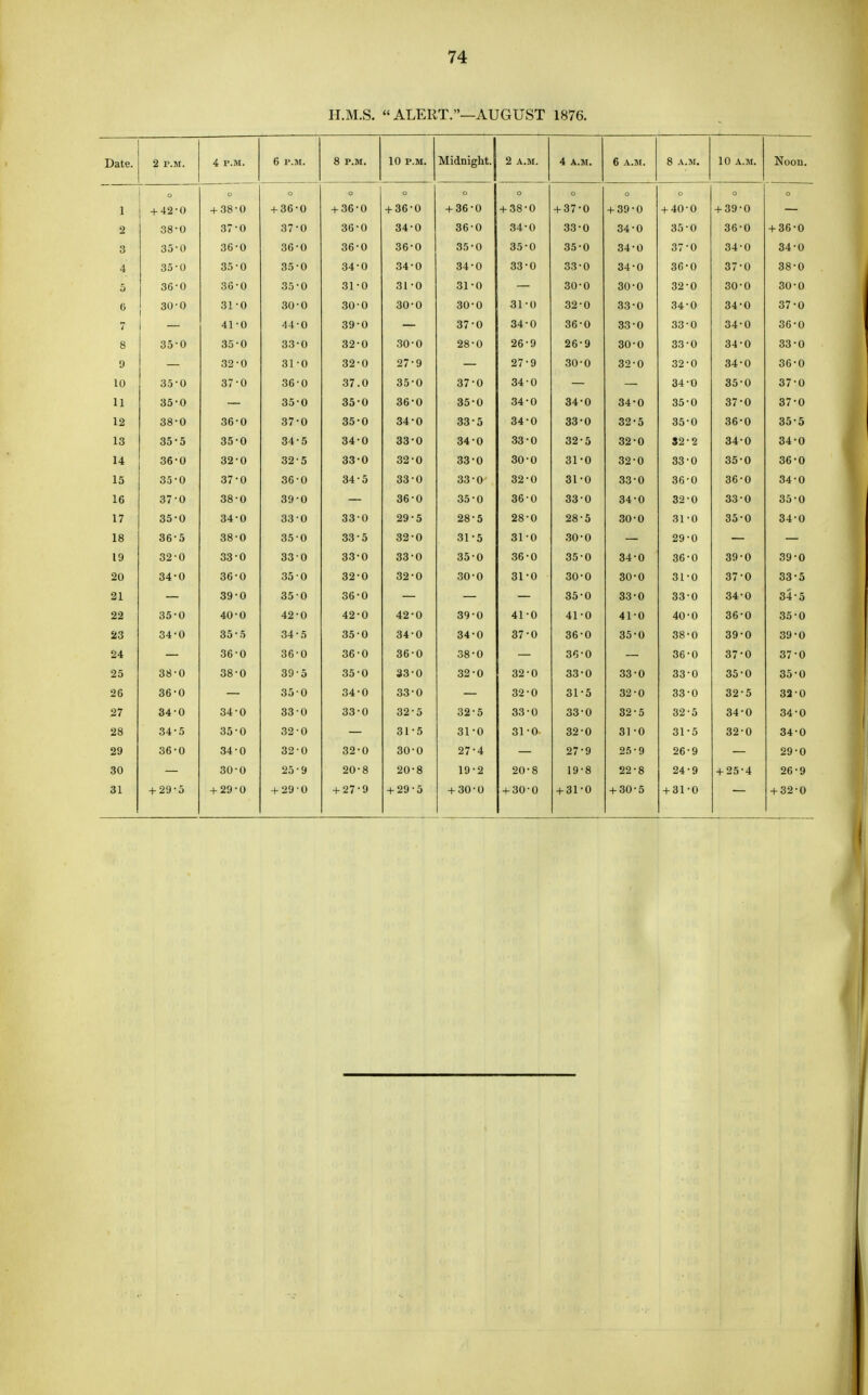 H.M.S.  ALERT.—AUGUST 1876. Date. 2 P.M. 4 P.M. 6 P.M. 8 P.M. • -Midnight. 4 A.M. 6 A.M. 8 A.M. 10 A.M. N oon. p c o o o o 0 1 + 42 + 36 o + 36 o + 36-0 + 36-0 + 38-0 + 37 o + 39-0 + 40 o + 39 o — 2 3.1 °q 37 o 37 o 36 o 34-0 36-0 34-0 33 o 34-0 35 o 36 o + 36-0 3 36 o 36 o 36 o 36-0 35-0 35-0 35 o 34-0 37 o 34 34-0 4 35 35 o 35 o 34 o 34-0 34-0 33-0 33 o 34-0 36 o 37 o 38-0 5 36 o 35 o 31 o 31-0 31-0 — 30 o 30-0 32 o 30 o 30-0 6 o 31 o 30 o 30 o 30-0 30-0 31-0 32 o 33-0 34 o 34 o 37-0 7 41 o 44 39 o — 37-0 34-0 36 o 33-0 33 o 34 o 36-0 8 35 o 35 o 33 o 32 o 30-0 28-0 26-9 26 g 30-0 33 o 34 o 33-0 9 32 '0 31 32 o 27-9 — 27-9 30 o 32-0 32 o 34 0 36-0 10 35 o 37 o 36 37 o 35-0 37-0 34-0 — 34 o 35 0 37-0 11 35 35 Q 35 o 36-0 35-0 34-0 34 o 34-0 35 o 37 0 37-0 12 38 o 36 0 37 o 35 o 34-0 33-5 34-0 33 o 32-5 35 o 36 0 35-5 13 35 5 35 o 34 5 34 o 33-0 34-0 33-0 32 5 32-0 52 2 34 0 34-0 14 36 o 32 o 32 5 33 o 32-0 33-0 30-0 31 o 32-0 33 o 35 0 36-0 15 35 o 37 o 36 o 34 5 33-0 33-0 32-0 31 o 33-0 36 o 36 0 34-0 16 37 o 38 o 39 o 36-0 35-0 36-0 33 o 34-0 32 o 33 0 35'0 17 35 o 34 o 33 o 33 o 29-5 28-5 28-0 28 5 30-0 31 o 35 0 34-0 18 36 5 38 o 35 o 33 5 32-0 31-5 31-0 30 it — 29 — 19 32 o 33 o 33 33 o 33-0 350 36-0 35 o 34-0 39 0 39-0 20 34 o 36 o 35 o 32 o 32-0 30-0 31-0 30 o 30-0 31 37 0 33-5 21 39 o 35 o 36 0 — — — 35 o 33-0 33 34 0 34-5 22 35 0 40 0 42 0 42 0 42-0 39-0 41-0 41 0 41-0 40 0 36 0 35-0 23 35 34-0 34-0 37-0 35-0 39 0 39-0 24 36 0 36 0 36 0 36-0 38-0 36 0 36 0 37 0 37-0 25 38 0 38 0 39 5 35 0 33-0 32-0 32-0 33 0 33-0 33 0 35 0 35-0 26 36 0 35 0 34 0 33-0 32-0 31 5 32-0 33 0 32 5 32-0 27 34 0 34 0 33 0 33 0 32-5 32-5 33-0 33 0 32-5 32 •5 34 0 34-0 28 34 ~> 35 0 32 0 3T5 31-0 31-0 32 0 31 -0 31 •5 32 0 34-0 29 36 0 34 0 32 0 32 0 30-0 27-4 27 9 25-9 26 •9 29-0 30 30 0 25 9 20 8 20-8 19-2 20-8 19 8 22-8 24 •9 + 25 •4 26-9 31 + 29 5 + 29 0 + 29 0 + 27 9 + 29-5 + 30-0 + 30-0 + 31 0 + 30-5 + 31 •o + 32-0