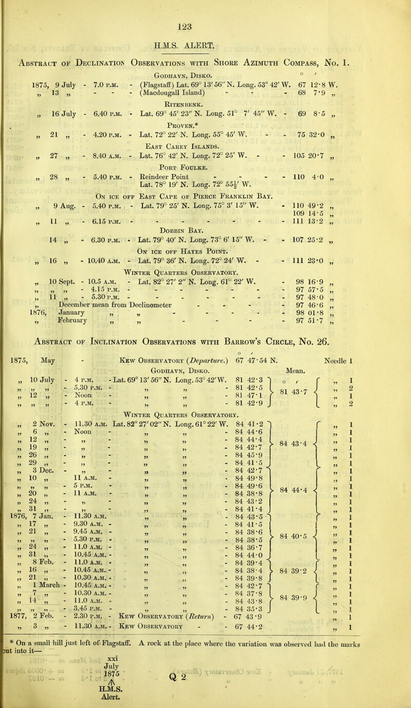 H.M.S. ALERT. Abstract of Declination Observations with Shore Azimuth Compass, No. 1. GODHAVN, DlSKO. ° ' (Flagstaff) Lat. 69° 13' 56 N. Long. 53° 42' W. 67 12-8 W. 1875, 9 July - 7.0 p.m. „ 13 „ - - - (Macdougall Island) RlTENBENK. „ 16 July - 6.40 p.m. - Lat. 69° 45' 23 N. Long. 51° 7' 45 W. - Proven.* „ 21 „ - 4.20 p.m. - Lat. 72° 22'N. Long. 55° 45'W. East Carey Islands. „ 27 „ - 8.40 a.m. - Lat. 76° 42' N. Long. 72° 25' W. - Port Foulke. „ 28 „ - 5.40 p.m. - Reindeer Point - - - - Lat. 78° 19' N. Long. 72° 55^' W. On ice off East Cape of Pierce Franklin Bat. „ 9 Aug. - 5.40 p.m. - Lat. 79° 25' N. Long. 75° 3' 15 W. „ 11 „ - 6.15 p.m. - - - - Dobbin Bat. 14 „ - 6.30 p.m. - Lat. 79° 40' N. Long. 73° 6' 15 W. - On ice off Hates Point. „ 16 „ - 10.40 a.m. - Lat. 79° 36' N. Long. 72° 24' W. - Winter Quarters Observatort. „ 10 Sept. - 10.5 a.m. - Lat, 82° 27' 2 N. Long. 61° 22' W. „ „ „ - 4.15 p.m. - - - - - - „ 11 „ - 5.30 p.m. - ..... „ December mean from Declinometer - 1876, January „ „ - ... „ February „ „ - 68 7-9 69 8-5 75 32-0 105 20-7 110 4-0 - 110 49-2 109 14-5 - Ill 13-2 - 107 25-2 - Ill 23-0 - 98 16-9 - 97 57-5 - 97 48-0 - 97 46-6 - 98 01-8 - 97 51-7 Abstract of Inclination Observations with Barrow's Circle, No. 26. 1875, May „ 10 July » » j> „ 12 „ „ 2 Nov. 6 „ » 12 „ „ 19 „ „ 26 „ „ 29 „ „ 3 Dec. » 10 „ n 20 v 24 „ » 31 „ 1876, 7 Jan. „ 17 „ „ 21 „ JJ » J5 „ 24 „ » 31 „ „ 8 Feb. „ 16 „ „ 21 „ „ 1 March „ 7 „ » 14 » 1877, 2 Feb. 4 P.M. 5.30 p.i Noon 4 P.M. 11.30 a.: Noon 11 A.M. 5 P.M. 11 A.M. 11.30 A.M. 9.30 A.M. 9.45 A.M. 5.30 p.m. 11.0 A.M. 10.45 a.m. 11.0 A.M. 10.45 a.m. 10.30 a.m. 10.45 a.m. 10.30 A.M. 11.0 A.M. 3.45 p.m. 2.30 p.m. 11.30 A.M. Kew Observatort (Departure.) GODHAVN, DlSKO. Lat. 69° 13'56 N. Long. 53° 42'W. 67 47-54 N. Needle 81 42-3 - 81 42-5 - 81 47-1 - 81 42-9 Winter Quarters Observatort. Lat. 82° 27'02 N. Long. 61° 22'W. 84 41-2 „ „ - 84 44-6 „ „ - 84 44-4 - 84 42-7 - 84 45-9 „ „ - 84 41-5 - 84 42-7 „ „ * 84 49-8 ■ „ „ - 84 49-6 - 84 38-8 - 84 43-2 - 84 41-4 „ „ - 84 43-5 „ „ - 84 41-5 „ „ - 84 38-6 „ „ - 84 38-5 - 84 36-7 „ - 84 44-0 „ „ - 84 39-4 - 84 38-4 ij - „ „ - 84 39-8 1 - „ „ - 84 42-7 „ „ - 84 37-8 „ „ - 84 43-8 84 35-3 67 43-9 67 44-2 Mean. 81 43-7 84 43-4 >. 84 44-4 ± 84 40-5 > 84 39-2 84 39-9 Kew Observatort (Return) Kew Observatort On a small hill just left of Flagstaff. A rock at the place where the variation was observed had the marks jut into it— xxi July . 1875 /N H.M.S. Alert.