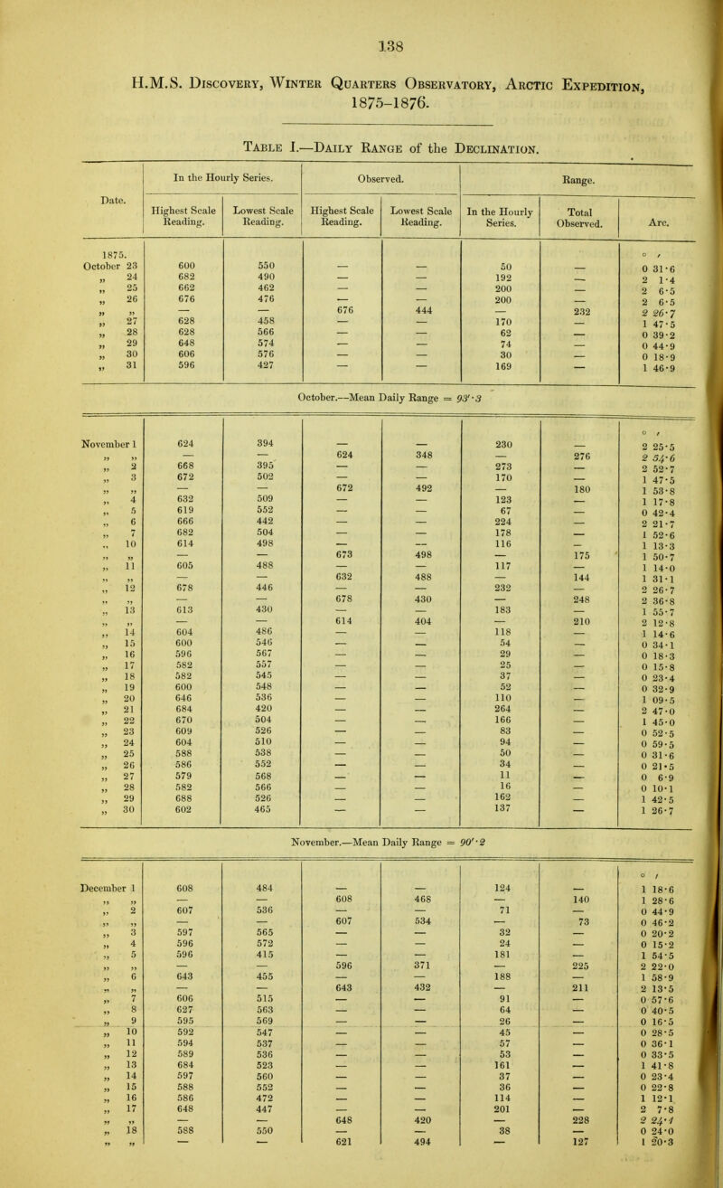 H.M.S. Discovery, Winter Quarters Observatory, Arctic Expedition, 1875-1876. Table I.—Daily Range of the Declination. In the Hourly Series. Observed. Range. Date. Highest Scale Lowest Scale Highest Scale Lowest Scale In the Hourly Total Reading. Reading. Reading. Reading. Series. Observed. Arc. 1875. October 23 600 550 50 0 31-6 „ 24 682 490 192 2 1-4 25 662 462 200 2 6-5 „ 26 676 476 200 2 6-5 676 444 232 2 26-7 628 458 170 1 47-5 » 28 628 566 62 0 39-2 „ 29 648 574 74 O 44-9 30 606 576 30 0 18-9 „ 31 596 427 169 1 46-9 October.—Mean Daily Range = 93'-3 November 1 624 394 230 624 348 276 » 2 668 395 273 3 672 502 170 672 492 180  4 632 509 123 5 619 552 67 » 6 666 442 224 682 504 178 10 614 498 116 673 498 175 » U 605 488 117 632 488 144 >, 12 678 446 232 678 430 248  13 613 430 183 614 404 210 , M 604 486 118 „ 15 600 546 54 „ 16 596 567 29 „ 11 582 557 25 „ 18 582 545 37 » 19 600 548 52 „ 20 646 536 no „ 21 684 420 264 „ 22 670 504 166 „ 23 609 526 83 „ 24 604 510 94 „ 25 588 538 50 „ 26 586 552 34 „ 27 579 568 11 „ 28 582 566 16 „ 29 688 526 162 „ 30 602 465 137 November.—Mean Daily Range = 90' '2 December 1 608 484 124 1 18-6 608 468 140 1 28-6  2 607 536 71 0 44-9 607 534 73 0 46-2 '.'> 3 597 565 32 0 20-2 596 572 24 0 15-2 a 5 596 415 181 1 54-5 596 371 225 2 22-0  6 643 455 188 1 58-9 643 432 211 2 13-5 » 7 606 515 91 0 57-6 n 8 627 563 64 0 40-5 ii 9 595 569 26 0 16-5 „ 10 592 547 45 0 28*5 >, 11 594 537 57 0 36-1 12 589 536 53 0 33-5 » 13 684 523 161 1 41-8 „ 14 597 560 37 0 23-4 „ 15 588 552 36 0 22-8 n 16 586 472 114 1 12-1 », 17 648 447 201 2 7-8 648 420 228 2 24/  is 588 550 38 0 24-0 621 494 127 1 2~0-3