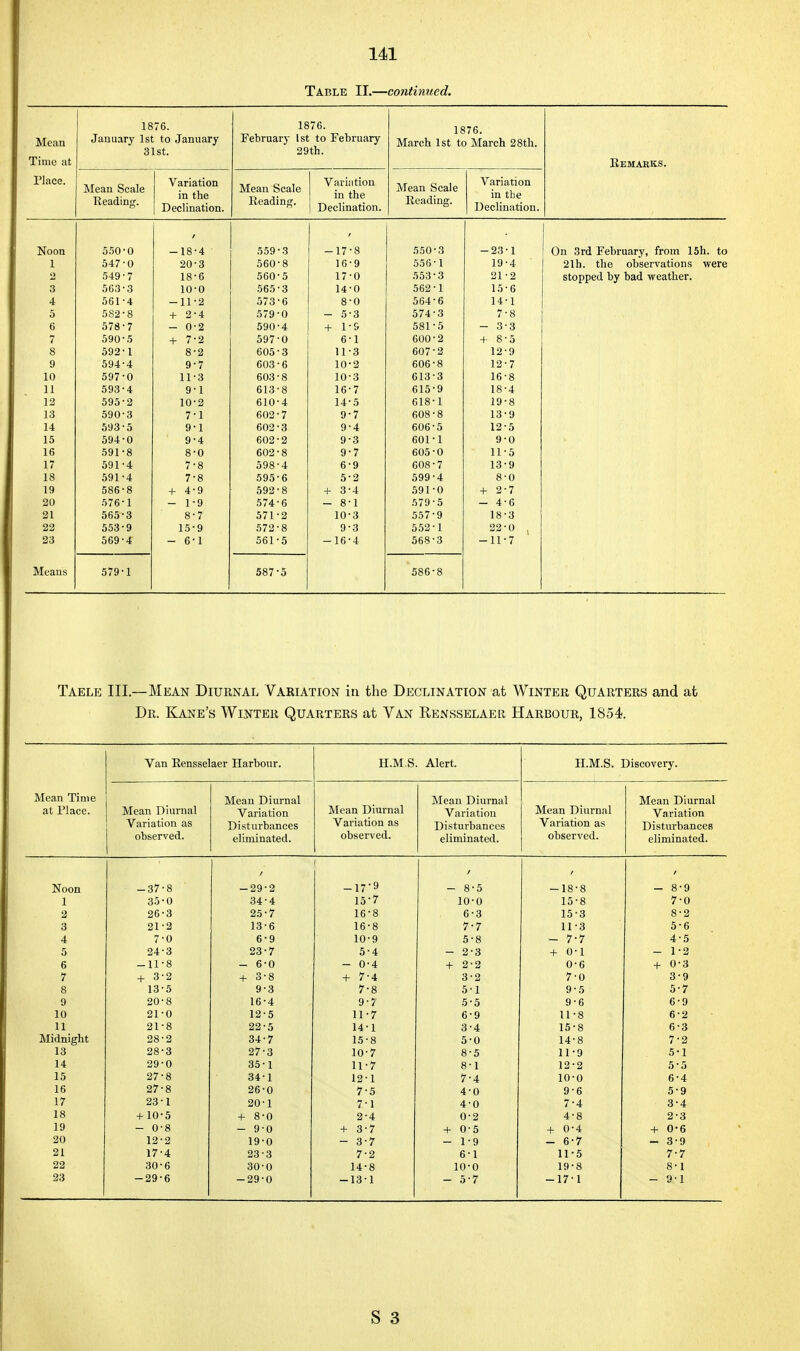 Table II.—continued. 18 76. 1876. 1876. Mean January 1st to January February 1st to February March 1st to March 28th. 31st. 29th. Time at Remarks. Place. AT C 1 Jvlean ocale Reading. Variation in the Declination. AT C 1 JMean ocale Reading. Variation in the Declination. Mean Scale Reading. Variation in the Declination. Noon 550 0 —18'4 559-3 / — 17-8 550-3 -23-1 On 3rd February, from 15h. to 1 547-0 560'8 16 ■ 9 556 -1 19-4 21b. the observations were 2 549 • 7 18 ■ 6 560 5 17 -0 553 ■ 3 21-2 stopped by bad weather. 3 5G3 • 3 565 • 3 14 ■ 0 562' 1 15-6 4 561-4 —11 '2 573 • 6 8'0 564-6 14-1 5 5S2 • 8 579 -0 — 5'3 574 • 3 7-8 6 578*7 + 0-2 590'4 + 1 ■ S 581' 5 - 3-3 7 590 • 5 + 7 2 597 • 0 6 • 1 600-2 + 8-5 592* 1 11 3 607' 2 12-9 9 594*4 9-7 603 - 6 10*2 606'8 12-7 10 597 -0 11 - 3 603'8 10-3 613-3 16-8 11 593-4 9-1 613-8 16-7 615' 9 18-4 12 595-2 10-2 610-4 14-5 618-1 19-8 13 590-3 7-1 602-7 9-7 608-8 13-9 14 593-5 9-1 602-3 9-4 606-5 12-5 15 594 ■ 0 9-4 602-2 9-3 601-1 9-0 16 591-8 8-0 602-8 9-7 605-0 11-5 17 591-4 7-8 598-4 6-9 608-7 13-9 18 591-4 7-8 595-6 52 599-4 8-0 586-8 + 4-9 592-8 + 3-4 591-0 + 2-7 20 576-1 - 1-9 574-6 - 8-1 579-5 - 4-6 21 565-3 8-7 571-2 10-3 557-9 18-3 22 553-9 15-9 572-8 9-3 552-1 22-0 , 23 569-4 - 6-1 561-5 -16-4 568-3 -11-7 Means 579-1 587-5 586-8 Taele III.—Mean Diurnal Variation in the Declination at Winter Quarters and at Dr. Kane's Winter Quarters at Van Eensselaer Harbour, 1854. Van Rensselaer Harbour. H.M.S Alert. H.M.S. Discovery. Mean Time Mean Diurnal Mean Diurnal Mean Diurnal Mean Diurnal at Place. Mean Diurnal Variation Variation Mean Diurnal Variation Variation as Disturbances Variation as Disturbances Variation as Disturbances observed. eliminated. observed. eliminated. observed. eliminated. Noon -37-8 -29-2 -17-9 - 8-5 -18-8 - 8-9 1 35-0 34-4 15-7 10-0 15-8 7-0 26-3 25-7 16-8 6-3 15-3 8-2 3 21-2 13-6 16-8 7-7 11-3 5-6 4 7-0 6-9 10-9 5-8 - 7-7 4-5 24-3 23-7 5-4 - 2-3 + 0-1 - 1-2 6 -11-8 - 6-0 - 0-4 + 2-2 0-6 + 0-3 7 + 3-2 + 3-8 + 7-4 3-2 7-0 3-9 8 13-5 9-3 7-8 5-1 9-5 5-7 9 20-8 16-4 9-7 5-5 9-6 6-9 10 21-0 12-5 11-7 6-9 11-8 6-2 11 21-8 22-5 14-1 3-4 15-8 6-3 Midnight 28-2 34-7 15-8 5-0 14-8 7-2 13 28-3 27-3 10-7 8-5 11-9 5-1 14 29-0 35-1 11-7 8-1 12-2 5-5 15 27-8 34-1 12-1 7-4 10-0 6-4 16 27-8 26-0 7-5 4-0 9-6 5-9 17 23-1 20-1 7-1 4-0 7-4 3-4 18 + 10-5 + 8-0 2-4 0-2 4-8 2-3 19 - 0-8 - 9-0 + 3-7 + 0-5 + 0-4 + 0-6 20 12-2 19-0 - 3-7 - 1-9 - 6-7 - 3-9 21 17-4 23-3 7-2 6-1 11-5 7-7 22 30-6 30-0 14-8 10-0 19-8 8-1 23 -29-6 -29-0 -13-1 - 5-7 -17-1 - a-i