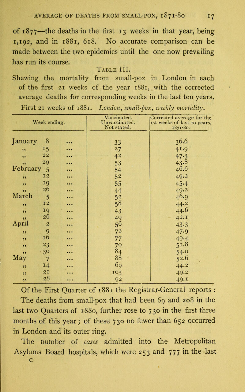 of 1877—the deaths in the first 13 weeks in that year, being 1,192, and in 1881, 618. No accurate comparison can be made between the two epidemics until the one now prevailing has run its course. Table III. Shewing the mortality from small-pox in London in each of the first 21 weeks of the year 1881, .with the corrected average deaths for corresponding weeks in the last ten years. First 21 weeks of 188 I. London, small-pox, weekly mortality. Vaccinated. Corrected average for the Week ending. Unvaccinated. ist weeks of last 10 years, Not stated. i87i8o. January 8 33 36.6 15 27 41.9 22 42 47-3 29 53 43-^ February 5 j4 46.6 „ 12 52 49.2 19 55 45.4 26 44 49.2 March 5 52 46.9 „ 12 58 44.2 „ 19 43 44.6 26 49 42.1 April 2 56 43-3 9 72 47-9 16 77 49.4 23 70 51.8 30 84 54-0 May 7 . 88 52.6 14 69 44.2 21 103 49.2 28 92 49.1 Of the First Quarter of 1881 the Registrar-General reports : The deaths from small-pox that had been 69 and 208 in the last two Quarters of 1880, further rose to 730 in the first three months of this year; of these 730 no fewer than 652 occurred in London and its outer ring. The number of cases admitted into the Metropolitan Asylums Board hospitals, which were 253 and 777 in the last c