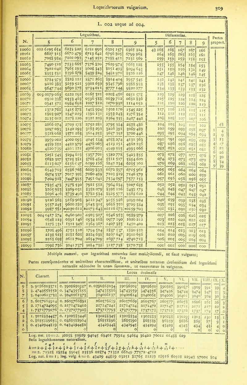 L. 002 usque ad 004. N. 10060 10061 10062 10063 10064 10065 10066 |i 10067. 10068 10069 10070 10071 10072 .10073 10074 10075 10076 ■}oc77 10078 10079 loogo Logarithmi, 002 6x95 654 6627 315 7058 934 7490 510 7922 0421 3353 53 ij 8784 979! 92^6 3S3] 9647 7441 6238 822 6670 479 j 7102 093 7533665 7965 293 6281 990 6713 642 7145 252 8 7576 820 8008 543 8396678 8439 8^4 8871 265 8823 121 9259 521 9690 878 003 0079 063 0510 33S 0941 571 1372 761 1803 9071 6325 157I 6756 805] 7188 4 7619 974 8051 493 8482 970 9302 659 9734OI* iOOgl 10082 10033 ^0084 10085 10086 10087 10088 10089 jj 10090 10091 10092 10093 10094 10095 10096 10097 10098 10099 0122 192 0553 463 0984 692 7*i5~878 I8476I9. 235 012 j 2278 12© 2709 178 3140 193 5571 163 4002 093 4432 979 486'; 821 0165 321 0596 588 1027 812 145S 994 i89° 131 2321 228 2666 074 3097093 3528 068 3959 002 4389 892 4820739 5251 545 5682 307 6113 0271 6543 703 6974 337 7404928 7835 478 8265983 8696 446 9126 868 9557245 9987 581 004 0417 874 0848 123 1278-331 170S 496 2138 618 2568 698 5294 623 5725 381 6156 c 97 6586768 7017 398 7447985 7878 530 8309031 j/39 490 9169908 9600 280 *Q020 6l2 O460 9.OI 0S9I 146 1321 349 2752281 3183 292 3614258 4045 184 4476 065 4906 903 5337701 5768 454 6199 r66 8914 404 9345 796 9777 144 6368 324 6799 968 723? 569 7663 128 8094 643 8526 116 8957 545 9388 933 9820 277 0208 450 0639 712 1070 932 1502 uo 1933 243 2364 335 2795 384 3226 391 3657 352 4088 274 4519 151 4949 985 5380778 5811 527 624.2 234 6629 833 7060 459 749* 041 7921 582| 8352 079 j 878a 534 9212 947 9643 315 *<x>73 643 .0503 927 0934 163 1364367 '998 736 1751 510 2i8i 628 2611 704 3041 737 *794 524 2224 638 2654 709 3084738 6672 897 7103 519 7534097 7964 634 8395 126 8825 577 9255 986 9686 350 *cii6 673 0251 578 0682 836 1114 052 1545 225 ■1976354 , 2407 442 2838 486 3269 489 3700 446 4131 363 4562 236 4993 066 5423 855 5854 600 6285 302 6715 961 7146 579 7577 153 0546 9531 0977 190! 1407385- 1837 537  2267 647 ^2697714 3127 738! 8007 685 8438 173 8868 620 9290 024 9729 384 *oi59 703 0589 979 1020 212 1450 402 1880550 2310 656 2740718 3170 738 Differentiae. 43 168 164 159 168 167 163] 163 *59f 159 2 55 150 146 155 151 £47 1421 142 138 138 134 133 129 125 121, 117 112 £og 204 100 095 691 08?' 082 078 074 070 065 061 057 052 048 ,044 040 035 031 01S 129 125 120 116 112 108 103 099 095 154 150 146 141 137 III 129 124 120 116 112 107 103 099 094 167 163 158 154 I jo 146 £33 128 124 120 9 166 162 158 091 086 082 078 073 069 065 061 056 014 010 052 j 048 £H4 039 035 031 026 022 018 090 086 _o£2 077 073 06$ 064 060 056 052 047 043 j 059! 5 03$ 020 115 III 107 10.2 098 094 089 085 031 153 149 £45_ 141 136 132 128 124 119 115 111 106 102 097 094 089 o85 08 r Partes proporr. 026 022 j oiSi 014 013! 010 009 006 005 j 005 j 0011 001 000 i 077 073 _o63 064 060 056 051 °47 £H3j 038 °34 030 j 026 022 OI7 oTi 059 004 000 076 072 _o68_ 064 059 055 051 047 042 038 034 030 025 C2I CI7 OI3 j oog j 004 I 000 I Mulfip'la numeri, quo logarithm! naturales funt muluniicandi, ui fismc vulgares; feu Partes correfponderstes et unitatibus characteriftlcae, e-t unitatibus notarum decltnalium dati logarithmi naturalis addendae in unam fummitn, ut convertatur in vuigarem. Ciiaract. 3v 9086503371 3. 4743558552 3, 0400613733 2.6057663914 j 3.1714724095 j 1. 7371779276 1. 3028834457 o. 8635889633 o. 4342944819 o Locus decimalis L. o. 3908650537 o. 3474355855 o. 3040061373 o. 2605766891 o. 2171472410 o. 1737177923 0. 1302883446 o. 08.68588964 o. 0434294482 o li. 1IL . . IV. o„ 0390865034 347435586 304006137 39086503 34743559 30400614 390865c 3474356; 3040061 260576689 217147241 173717793 26057669 21714724 17371779 260^767 2171472 £737*73 130288345 86858896 43429448 0 13028834 8685890 4342945 0 1302883 868589 434294 0 43 9 13 17 .22 26 30 34 39 V, VI. VII. VII}, sx. X. 390365 390S7 3909 391 59 4 347436 34744 3474 347 35 3 304006 304o* 3040 304 30 0 260577 26058 2606 261 26 3 .217147 21715 2171 217 22 2 £737£8 17372 2UL —1 JZ 1302^3 13029 1303 130 13 9 T 86859 8686- 869 87 I, 43429 4343 434 43 4 O 0 0 ° oj 0 O Log. nat. 10 — 2. 30258 50929 94045 68401 79914 54684 36420 76011 01488 629 BfiOs logarithmorum naturaiium, a^bcdefgh i k I pi A — 2 4-5 + f« ++ + *4 + T« + £/+*g + ?VA + VT+ + - = 2. 71828 18284 59045 23536 02874 7*352 66249 77572-4712 Log. nat. A= 1; log. vulg. h — o. 43429 44819 03251 82765 11289 189*6 60508 22943 97005 S04