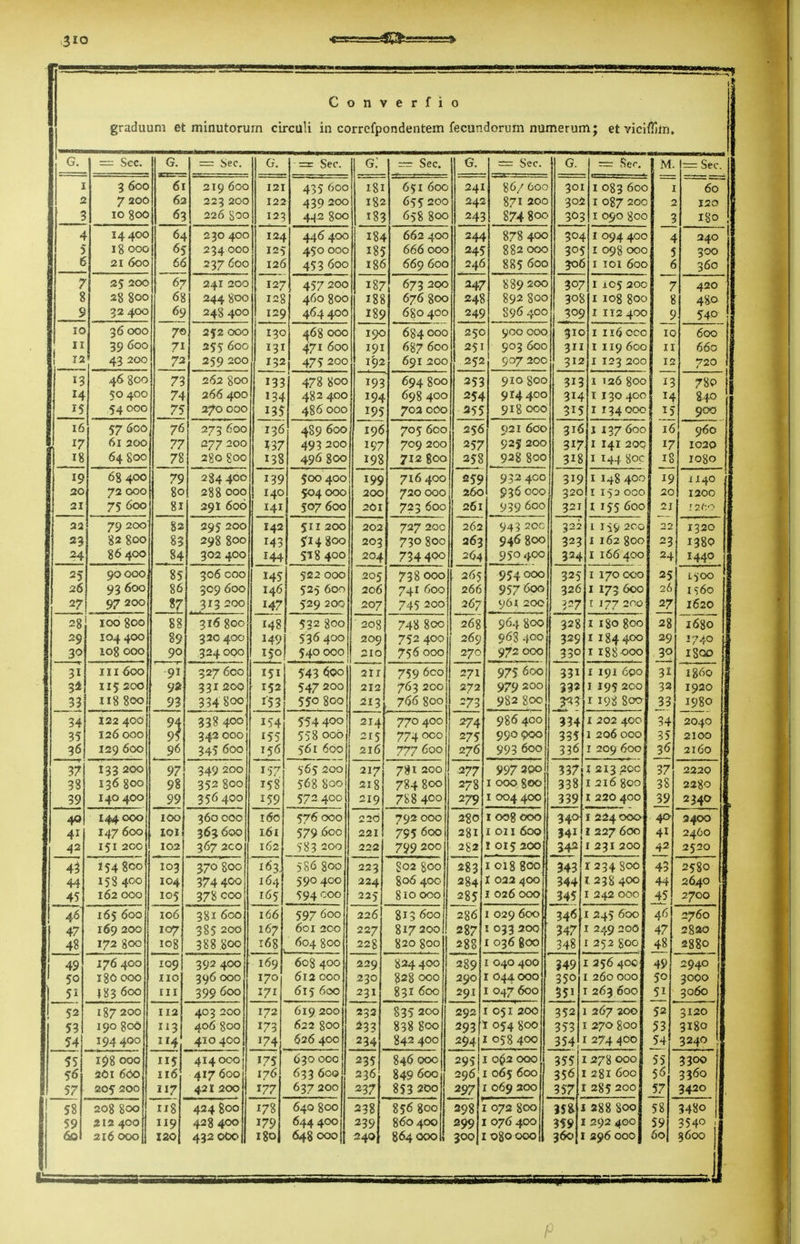 3io Converfio graduum et minutorum circuit in correfpondentem fecundorum numerum; et viciffitru G. = Sec. G. = Sec. G. =r Sec. g: ==: Sec. G. = Sec. G. M. != Sec. 1 1 • 3 600 OI —- 2T9 OOO 121 435 600 — 181 ry.-::rjr-^-r= 65I 600 241 80/ 000 301 I 083 60c 3 60 It 7 -iww /O ^ ■*> (Ox^rt 122 439 200 182 /Iff tst^rs 055 200 24^ 5/ I 200 304 1 Oc7 ^oc ! I20 3 10 800 62 —■ j- > / y v lx: A-cC 8on •^4d 87JL SOO 0/a\ qww i 1 iqo T A Af\f\ A A 446* 4(->0 184 662 400 244 878 4°° 30^ - I 094 4oc A ■ 24° 3 i 5 www 2 34 125 450 000 Jb5 000 OOO 245 ftr\£ i 090 ooc At 5 300 6 21 60O 66 to/' 4^ ^ uw Aon 24^ KKc 600 t Tni Anr (■ c 360 / 25 200 °7 ry a t or\A 127 45/ 200 O73 200 247 307 T 1 A 17 A' I 1C) 20v- ? 420 o 0 25 gOU Ai 05 244 oQ<^ 12J 4<>O q00 • on 188 676 gOO « 4 0 24b Of\o O boo ft rtC 3°c i 108 8°c 4&0 o 22 4.00 6q 2J.9 J.OO T 1C . * T8c i^SiO AOO 1AC 0 y ^ 20c > 54° j 10 y\* WWW 7C I3C 405 OOO I9C 0o 4 000 n err 2yL 3IC > I 110 occ IC 600 II 39 600 71 255 oOO 131 471 600 Ipl 687 600 251 903 000 311 I 119 600 II 660 12 43 200 72 259 200 J /Jot onn 252 907 200 2 12 I I23 200 T 0 *7ffrt / aVO 1 aO ftwO 73 202 500 133 478 800 193 694 800 253 y IO 2>00 313 I 126 800 w 78P *4 \0 400 7 4 74 200 40'-' x34 482 400 194 698 400 Of j a y j j y 14 3J4 I 130 4OO M 84° * j ,54 000 7s: 270 OOO T2t flfly www / Wj& WWW «*j ) 9I8 OOO 2T*r T T 2 /I oon X JL www 1 T ? 1 Sw T A 57 tfoo tA 7° 273 600 I36 489 6wO 190 705 600 neA 256 921 OOO 3l6 I 137 6O0 10 ^, ^ 960 l7 Y A AA 77 ^37 493 200 197 709 200 257 J/2} 200 3*7 . I I4I 20Q J7 1020 IK 64 S00 78 29C POO to8 jf AaZ Q WW 2<:8 028 SOO 218 T ta< ^ior J. * 4A^. x 0 I OfllJ 79 234 400 139 500 4OO 199 716 400 259 93-^ 4^^ 319 I 148 4°° J9 1140 I *jfy AAA 0° 255 uou t ' 4 504 OOO 200 720 OOO zoo O OA 320 T T AAA 1 1 } J OOO I200 21 600 81 0 * 2Qt fiOO I/IT 3 w^ VJWW —- W Jl Tyi A.r\n { *Z j ^ww 1f\\ 939 600 2-1 T TCC 6OO *, I J 1 WW 21 >yr\ ft{\r\ / y W 52 142 5*1 200 202 727 20c 262 322 11 ^9 2^'^ 1 ft I320 23 0 a> Oaa 2{yo 500 r43 y14 5OO 203 73° 800 263 94° 0O0 323 I I 02 qOO 23 1380 .t 86 400 84. 302 4C0 444 CI 8 40O 204 72 A AGO -V4 950 4.00 3^T I 166 400 2A T AAO 55 \J\J\J, 8? x45 205 735 OOO 2 0 5 325 t tto r/>n I 1 /V wU 2C 1.500 20 AO /C AA OA SO 309 000 I46 525 6o<*> 206 741 600 200 957 (>9° 326 i 173 OOO 20 Ii6o 27 .7/ 87 212 200 x4/ 529 200 20/ 96 * 200 1 >7 I J77 200 27 yA?r\ lUv C Q ob 3»0 OOO 532 500 208 748 800 26g 904 qOO 325 T T O A 0 A A I 150 jlOO 2g l680 29 OA 59 4,^-J 149 5 30 4^^ 209 752 4OO 269 329 I I 84 4OO 29 174® J 20 108 000 00 2^J. OOO 1J f J.O OOO 270 972 OOO 220 I IRR-OOO 20 2 T QOO li X qwaw n 31 hi ^5oo r-^ r* 91 327 oco 151 543 vOO 211 759 oco 271 975 O'-*0 331 g fo I A A i i9^ ^vo 31 I S6p I 32 T Tf *5 Art 9* 331 20Q 152 547 200 212 7O5 2CO 272 979 *oo A> A) A> I T Afl A>AA I ly5 2QO 22 1920 22 118 SCO 02 2 2J. XOO I? 2 CCO SOO 2T 2 SOO -/y 082 800 I iotf Soo 2 2 to8o 34 Y O (** ^ A A 122 4-u ol 338 4°° J54 554 4°° 214 770 40 O 274 nO/, >tAo yoO 4<J<J 334 f AAA* 4 A A i juj 400 34 204O 35 *y a/C a a a 95 ^42 OOO !55 j ;o OOO 215 774 000 275 AAA AAA 323 1 O aA AAA c 5? 2IOO I2Q 60O 06 2 AN fiOO 1^6 ?6l 600 0 T 6 /// uuu C7/^ 993 600 2.3.6 I 209 600 ^6 2160 3/ ♦ /*> A 1^3 200 97 349 200 157 505 200 217 7<5l 200 277 997 t A)** 337 T ft T ft OA A 4 SI j -frVO d7 2220 38 \? ft O a a 130 3 00 98 352 800 158 5O6 boo 218 784 800 278 33o T A? T 1^ O A A 1 J. 1 O 5U J 36 2280 iy I AO AOO QO 2^6 JOQ T J / fuu TC 8 ADO / 0 0 ^ww I OO4 400 220 I 220 400 20 2 34° 6 40 144 100 300 OOO T Af<\ 100 c*yA 5/w OOO 220 792 OOO 2^0 T aaO /v*u% 1 340 T A>/* 4 AAA 40 2400 41 147 600 101 363 600 161 579 600 221 795 600 281 I OI I OOO 541 I 227 OOO 41 24C0 151 200 102 JU/ | T rt? 1 ■ > — ^ ■• '<* / Sly ^ww I 015 200 j 242 I 231200 /12 ^3 — w 43 I54 8co 103 370 800 .A 103. ■) ht) 500 223 802 §00 283 I OI 3 oOO] 343 Ai A 4 O A A i 234 soo 4? 2580 44 158 400 104 374 4°° 590 400 224 8O6 4OO 284 V n a^j\ \ k 022 400 344 *. 2 3 5 400 44 264O 4f C 45 5/0 t^^-' IDS O 7 C ^25 8 TO OO^ Q AW WWW 285 1 026 oooj 2/i <r I 2A2 OOO ^/WW 46 l65 600 IOO 381 600 IOO 597 600 n n f 226 813 600 286 I 029 600 J 346 I 245 600 40 2760 47 I69 200 107 385 200 I67 OOI 2CO 227 817 200 287 I 033 2O0[ 347 I 249 200 ^ ft* 47 2820 4e 1 /2 ©WW lug .68 ( 60/1 SOO ^-IWiJ. QWW 288 i 036 g001 a8 236° 49 176 400 109 392 4OO 169 603 400 229 824 400 289 1 040 4OO ?49 I 256 4OC 49 294O 50 180 000 no 396 OOO 170 612 000 230 ^28 OOO 290 I O44 OOO 350 I 260 000 50 3000 51 48-5 ooc III 399 000 wl 231 291 I O47 600 351 T |^AA < T 306O 52 187 200 112 403 200 172 619 200 232 835 200 292 [ 051 200 352 I 267 200 52 3120 53 190 8od 113 406 800 173 622 800 233 838 800 293 ' [ 054 8O0 353 f 270 800 3I80 54 194 400 114 410 400 174 626 400 234 842 400 294ji 058 400 354 [ 274 400 54 324O 55 198 000 115 414000 175 630 000 235 846 000 295 I 0$2 OOO j 355 [ 278 000 55 3300 56 201 600 116 417 600 176 633 600 236 849 600 296 [ 065 600 356 ] [ 281 60c 55 3360 57 ; 205 200 217 42I 200 177 637 200 237 853 200 297 : [ 069 200 j 357 1 t 285 200 57 3420 , 58 ' 208 800 118 424 800 178 640 800 238 856 800 298 i [ 072 800 [ 288 800 58 3480 59 212 400 119 428 400 179 644 400 239 860400 299 i [ 076 4OO 359 ^ ! 292 400 59 354° 60 2l6 OOO 120 432 0OC' 180 648 000 240 864 000 300 i : 080 000 1 360 1 296 000 60 3600 p