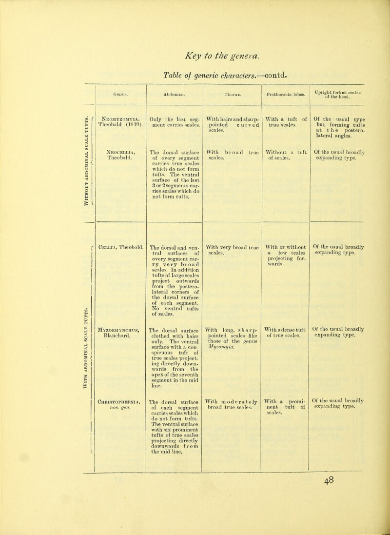 Table of generic characters.-—•contd. Genus. Abdomen. Thoiax. Prothoracic lobes. Upright forked scales of the head. H H H <l Nbomyzomyia, Theobald (1910). Only the last seg- ment carries scales. With hairs and sharp- pointed curved scales. With a tuft of true scales. Of the usual type but forming tufts at the poBtero- lateral angles. Without abdominal sc Neocbllia, Theobald. Tlie dorsal surface of every segment carries true scales which do not form tufts. The ventral surface of the last 3 or 2 segments car- ries scales which do not form tufts. With broad true scales. Without a tuft of scales. Of the usual broadly expanding type. 00 n D Cellia, Theobald. Tlie dorsal and ven- tral surfaces of every segment ear- ry very broad scales. In addition tufts of large scales project outwards from the postero- lateral corners of the dorsal surface of each segment. No ventral tufts of scales. With very broad true scales. With or without a few scales projecting for- wards. Of the usual broadly expanding type. With abdominal scale t Myzorhynchits, Blanchard. The dorsal surface clothed with hairs only. The ventral surface with a con- spicuous tuft of true scales project- ing directly down- wards from the apex of the seventh segment in the mid line. With long, sharp- pointed scales like those of the genus Myzomyia. With a dense tuft of true scales. Of the usual broadly expanding type. l Christophersia, nov. gen. The dorsal surface of each segment carries scales which do not form tufts. The ventral surface with six prominent tufts of true scales projecting directly downwards from the mid line. With moderately broad true scales. With a promi- nent tuft of scales. Of the usual broadly expanding type.