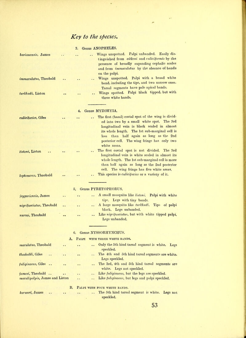 3. Genus ANOPHELES. harianensis, James .. .. .. Wings unspotted. Palpi unbanded. Easily dis- tinguished from aitkeni and culiciformis by the presence of broadly expanding cephalic scales and from immaculatus by the absence of bands on the palpi. immaculatus, Theobald .. .. .. Wings unspotted. Palpi with a broad white band, including the tips, and two narrow ones. Tarsal segments have pale apical bands. turhhudi. Listen ... .. .. Wings spotted. Palpi black tipped, but with three white bands. 4. Genus euKcifacief, Giles lisloni. Listen leptomeres, Theobald MYZOMYIA. The first (basal) costal spot of the wing is divid- ed into two by a small white spot. The 3rd longitudinal vein is black scaled in almost its whole length. The 1st sub-marginal cell is less than half again as long as the 2nd posterior cell. The wing fringe has only two white areas. The first costal spot is not divided. The ;5rd longitudinal vein is white scaled in almost its whole length. The 1st sub-marginal cell is more than half again as long as the 2nd posterior cell. The wing fringe has five white areas. This species is culicifacies or a variety of it. 5. Genus PYRETOPHORUS. jeyporiensis, James .. • • •• A small mosquito like ?is/o«/. Palpi with white tips. Legs with tiny bands. nigrifaaciatus, Theobald .. .. .. A large mosquito like tnrldmdi. Tips of palpi black. Legs unbanded. nursei Theobald  •» . • Like nigrifnsciatuf, but with whits tipped palpi. Legs unbanded. maculatus, Theobald theobaldi, Giles fuliginosus, Giles .. jamesi, Theobald .. macuKpalpis, James and Listen 6. Genus NYSSORHYNCHUS. A, Palpi with three white bands. ,. .. Only the 5th hind tarsal segment is white. Logs speckled. The 4th and 5th hind tarsal segments are white. Legs speckled. The 3rd, 4th and 5th hind tarsal segments are white. Legs not speckled. Like fuliginosus, but the legs are speckled. Like fuliginosus, but legs and palpi speckled. karwari, James B. Palpi with four white bands. .. The 5th hind tarsal segment is whit«. Legs not speckled.