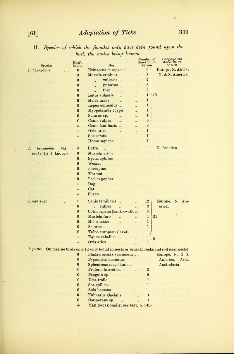 II. Species of which the females only have been found upon the host, the males being known. Species I. hexagonus I. hexagonus var. . cookei ((? ? known) I. canisuga Host's habits 0 0 0 0 0 0 0 0 0 0 0 + + Host Erinaceus europaeus Mustela erminea... vulgaris ... putorius... furo Lutra vulgaris Meles taxus Lepus cuniculus ... Myopotamus coypu Sciurus sp. Canis vulpes Canis familiaris ... Ovis aries Sus scrofa Homo sapiens Lutra Mustela vison Sperm ophilus Weasel Porcupine Marmot Pocket gopher Dog Cat Sheep Canis familiaris ... ,, vulpes Cotile riparia (bank-swallow) Mustela furo Meles taxus Sciurus ... Talpa europaea (larva) Equus caballus ... Ovis aries Number of times found thereon Geographical distribution of tick Europe, N. Africa, N. & S. America. >-40 N. America. 12 ^ 2 3 Europe, erica. N. Am- >-21 I. putus. On marine birds only (c? only found in nests or beneath rocks and soil near nests). 0 Phalacrocorax verrucosus .. Europe, N. & S. 0 Pygosceles taeniatus America, Asia, 0 Spheniscus magellanicus Australasia. 0 Fratercula arctica 3 0 Penguin sp. 2 0 Uria troile 0 Sea-gull sp. 0 Sula bassana 0 Fulmarus glacialis 0 Cormorant sp. + Man (occasionally, see text, p. 340)