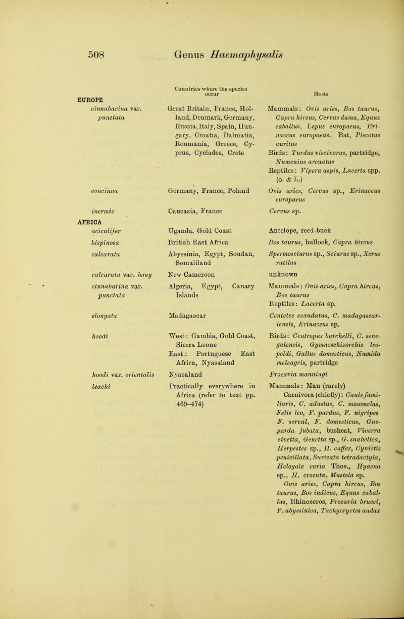 EUROPE cinnabarina var. ^punctata Countries where the species occur Great Britain, France, Hol- land, Denmark, Germany, Kussia, Italy, Spain, Hun- gary, Croatia, Dalmatia, Eoumania, Greece, Cy- prus, Cyclades, Crete Germany, France, Poland merrms AFRICA acicuUfer bispinosa calcarata calcarata var. houy cinnabarina var. punctata Caucasia, France Uganda, Gold Coast British East Africa Abyssinia, Egypt, Soudan, Somaliland New Cameroon Algeria, Egypt, Islands Canary elongata hoodi hoodi var. orientalii leachi Madagascar West: Gambia, Gold Coast, Sierra Leone East: Portuguese East Africa, Nyasaland Nyasaland Practically everywhere in Africa (refer to text pp. 469-474) Hosts Mammals: Ovis aries, Bos taunts, Capra hircus, Gervus dama, Equus caballus, Lepus europaeus, Eri- naceus europaeus. Bat, Plecotus auritus Birds: Turdus viscivorus, partridge, Numenius arcuatus Reptiles: Viper a aspis, Lacerta spp. (o. & L.) Ovis aries, Gervus sp., Erinaceus europaeus Gervus sp. Antelope, reed-buck Bos taurus, bullock, Gapra hircus Spermosciurus sp., Sciurus sp., Xerus rutilus unknown Mammals: Ovis aries, Gapra hircus, Bos taurus Reptiles: Lacerta sp. Gentetes ecaudatus, G. madagascar- iensis, Erinaceus sp. Birds: Gentropus burchelli, G. sene- galensis, Gymnoschizorchis lea- poldi, Gallus domesticus, Nuniida meleagris, partridge Frocavia manningi Mammals: Man (rarely) Carnivora (chiefly): Ganisfami- liaris, G. adustus, G. mesomelas, Felis lea, F. pardus, F. nigripes F. serval, F. domesticus, Gue- parda jubata, bushcat, Viverra civetta, Genetta sp., G. suahelica, Herpestes sp., H. caffer, Gynictis peiiicillata, Suricata tetradactyla, Helogale varia Thos., Hyaena sp., H. crocuta, Mustela sp. Ovis aries, Gapra hircus, Bos taurus, Bos indicus, Equus cabal- lus, Rhinoceros, Frocavia brucei, F. abyssinica, Tachyoryctes audax