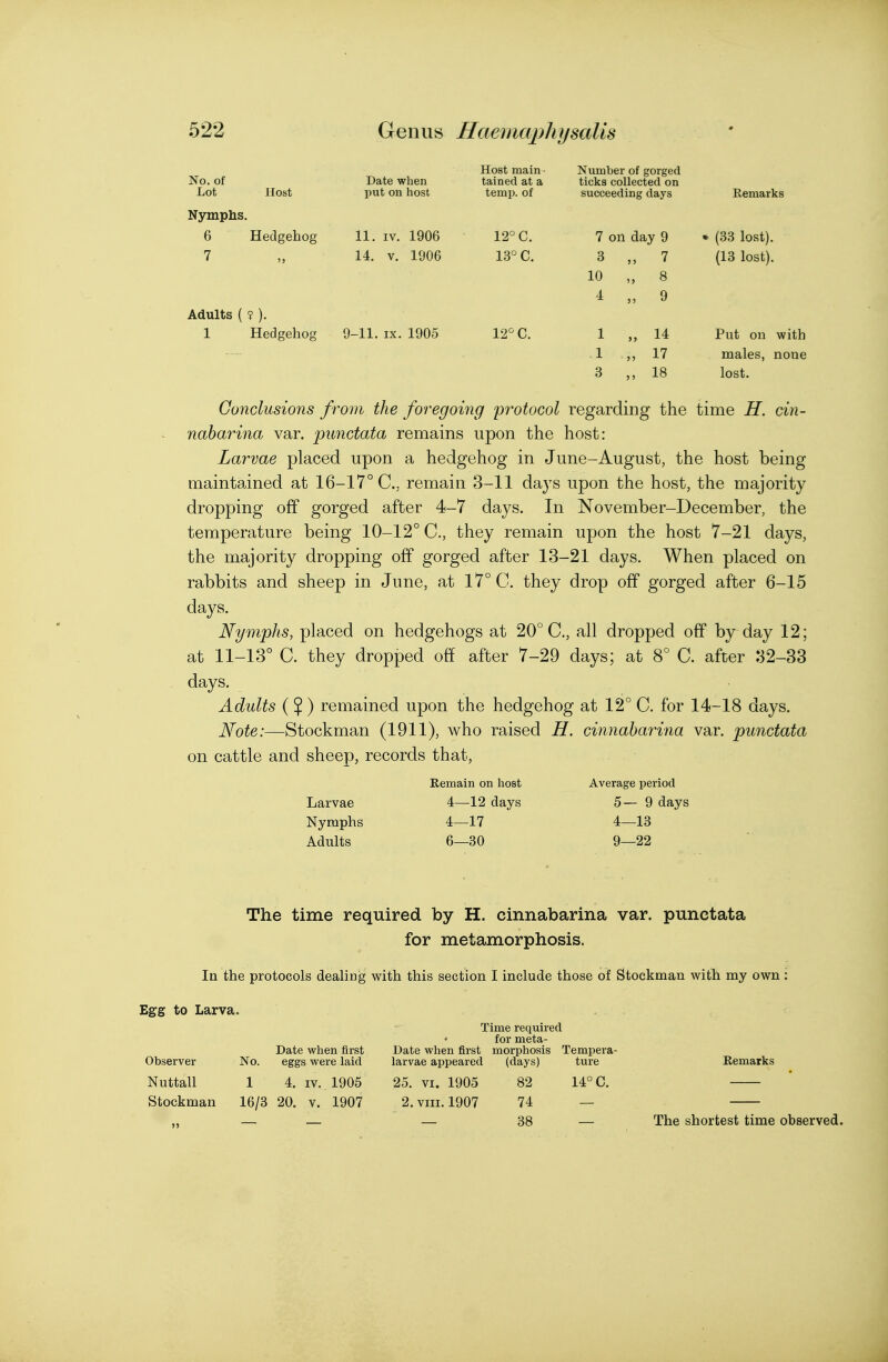 No. of Lot Host Date when put on host Host main - tained at a temp, of Number of gorged ticks collected on succeeding days Remarks Nymphs. 6 Hedgehog 11. IV. 1906 12° C. 7 on day 9 • (33 lost). 7 14. V. 1906 13° C. 3 10 4 „ 7 „ 8 „ 9 (13 lost). Adults ( ? ). 1 Hedgehog 9-11.IX. 1905 12° C. 1 1 3 „ 14 „ 17 „ 18 Put on with males, none lost. Conclusions from the foregoing protocol regarding the time H. cin- naharina var. punctata remains upon the host: Larvae placed upon a hedgehog in June-August, the host being maintained at 16-17° C, remain 3-11 days upon the host, the majority dropping off gorged after 4-7 days. In November-December, the temperature being 10-12° C, they remain upon the host 7-21 days, the majority dropping off gorged after 13-21 days. When placed on rabbits and sheep in June, at 17° G. they drop off gorged after 6-15 days. Nymphs, placed on hedgehogs at 20° C, all dropped off by day 12; at 11-13° C. they dropped off after 7-29 days; at 8° C. after 32-33 days. Adults {%) remained upon the hedgehog at 12° C. for 14-18 days. Note:—Stockman (1911), who raised H. cinnaharina var. punctata on cattle and sheep, records that, Larvae Nymphs Adults Remain on host 4—12 4—17 6—30 Average period 5—9 days 4—13 9—22 The time required by H. cinnabarina var. punctata for metamorphosis. In the protocols dealing with this section I include those of Stockman with my own; Egg to Larva. Date when first Observer No. eggs were laid Nuttall 1 4. IV. 1905 Stockman 16/3 20. v. 1907 >> — Time required for meta- Date when first morphosis Tempera- larvae appeared (days) ture 25. VI. 1905 82 14° C. 2. VIII. 1907 74 — — 38 — Remarks The shortest time observed.