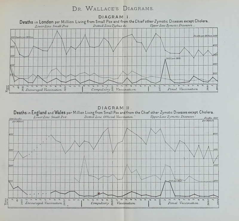 DIAGRAM \. Deaths m London per Million Livingfrom Small Pox and from the Chief other Zymotic Diseases exceptCholera. XeircrZune SmallPox. DoUed. LUieTyplats &c Upper Zinc Zymotic Diseases. diagram Deaths in England and Wales per Million Livingfrom Small Pox and from the Chief other Zymotic Diseases except Cholera. werZine Small Fox Dotted Zine Official VaccmatiorL UpperZme Zyrnotic Diseases ' Compulsory o-j Vaccination, PcTiai Vaccinatio