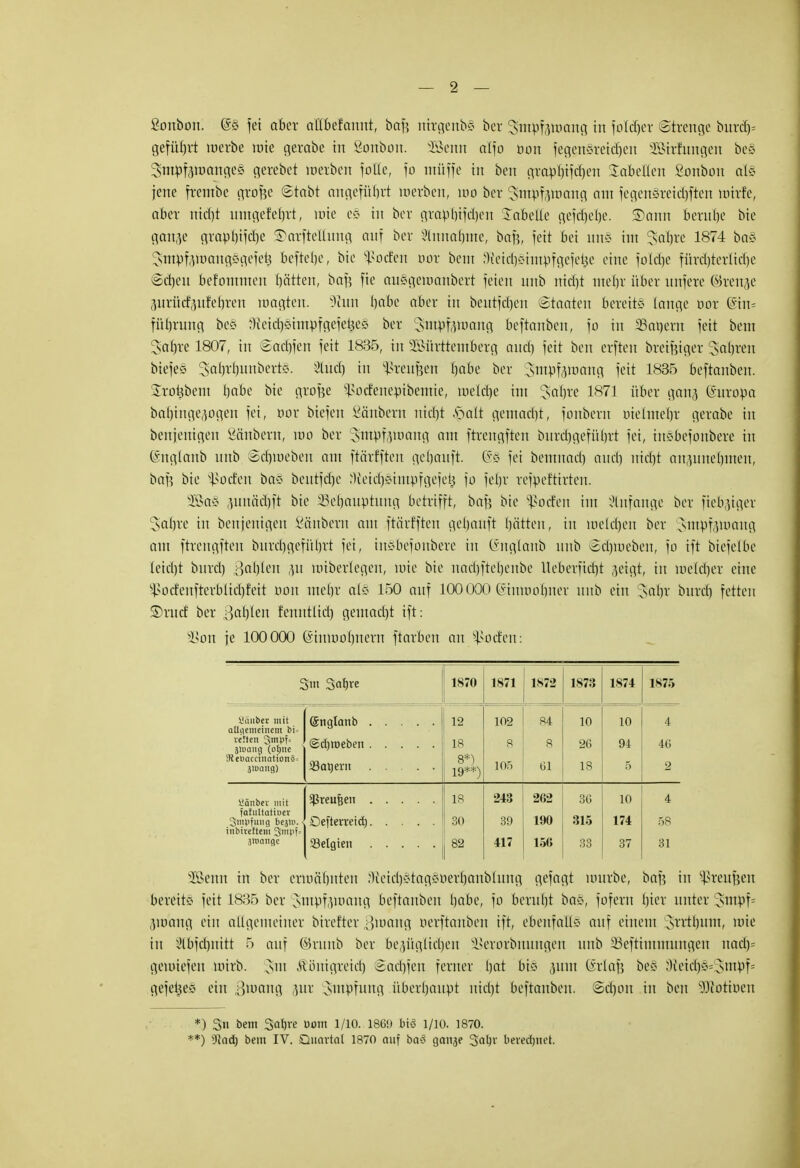 Sonbon. @§ fei aber attbefaratt, baf? nirgenb§ ber Stit^fgtoang in foleljer Strenge burcb> geführt werbe wie gerate in Sonbon. 2Senn alfo oon feggnäreidjen Wirfungen bes 3trtöfäWonge§ gerebet werben folle, fo müffe in ben grapbtfcheu Tabellen ßonbon al§ jene frentbe grofje ©tobt angeführt werben, wo ber Lsmpfemang am fcgcnSreicbften wirfe, aber nicfjt umgelerjrt, wie e§ in ber graphifchnt Tabelle gefdjefje. ©ann beruhe bie gange gretp^tfe^e ©arfteüung auf ber 2lnnar)me, baf?, feit bei un§ im $abre 1874 ba* smpüwangögefct? beftebc, bie Dorfen bor bem :licicb*impfgefei.?c eine foldje fürchterliche ©djen befontmen hätten, baf? fte auSgewanbert feien unb nicfjt mehr über nnfere (Brenge (}urüd,uifehren wagten. 9hm tjobe aber in beutfcfjen (Staaten bereits lange oor (Sin* fül)rnng be§ Weictjöimpfgefeises ber 3>tttbfgwang beftanben, fo in Samern feit bem Satjre 1807, in ©adjfen feit 1835, in Württemberg und) feit ben erften breifeiger Sauren biefeö Sabrhunbert«. 2lud) in ^teuften fjabe ber smpfowang feit 1835 beftanben. Iroi?bent habe bie grofee Sßocfenepibemie, welche im Saljre 1871 über gang (Suropa bahinge.wgen fei, oor biefen Räubern nidyt .sSatt gemacht, fonbern melmehr gerabe in benjenigen Säubern, wo ber Smpfgwang am ftrengften burcfjgefüfjrt fei, inewefonbere in (änglanb unb. Schweben am ftärfften gekauft. @§ fei bemnadj and) niebt anzunehmen, baf? bie Dorfen bo§ bcutfrfje SMcr)3impfgefe^ fo fehr refpeftirten. 2Sa§ .mnächft bie Seljauptung betrifft, baf? bie Dorfen im Anfange ber fiebriger Satire in benjenigen Säubern am ftärfften gebanft fjätten, in welchen ber smvf,nnang am ftrengften buret)geführt fei, in^befonbere in (Snglanb unb Schweben, fo ift biefetbe teid)t bnrd) Stiert ,ut wiberlegen, wie bie nad)ftel)enbe llcberfidrt geigt, in welker eine H>od'enfterblid)feit oon mer)r als 150 auf 100 000 Einwohner unb ein Jahr bnrd) fetten ©rud ber Rahlen fenntlid) gentadjt ift: 3Son je 100 000 Einwohnern ftarben an Joelen: 3m Satrre 1S70 1871 1872 1873 1874 1875 Räuber mit allgemeinem bi< retten 3mpf- äroang (otjne !NeuacnnationS= jttang) Sdjroeben 12 18 8*) 19**) 102 8 105 84 8 Gl 10 26 18 10 94 5 4 46 2 üänbev mit fafultatioev Sm^fuiifl bejtP. • inbtteftem Smpf* ätuange Defterreid) Söelgten 18 30 82 243 39 417 262 190 156 36 315 33 10 174 37 4 58 31 Wenn in ber ermähnten Ncicbstagsoerbanblung gefagt würbe, baf? in Sßreujjen bereits feit 1835 ber smpfgwang beftanben habe, fo beruht ba§, fofern fjier unter Sntbf* gw'ang ein allgemeiner birefter ßwang oerftanben ift, ebenfalls auf einem Srrttwm, wie in ^Ibfchuitt 5 auf ©mnb ber begüglidjen §8erorbnungen unb 33eftimmungcn nacb= gewiefen wirb. $m Königreich ©adjfen ferner hat bis ginn (Srlaf? be§ ,s)ieichs=o,muf= gefetse* ein Swong gur smpfung überhaupt nicht beftanben. Sd)on in ben Biotinen *) 3u bem 3at)ve Dom 1/10. 186!) biö 1/10. 1870. **) sJlad) bem IV. Quartal 1870 auf ba<S ganje Safjv berechnet.