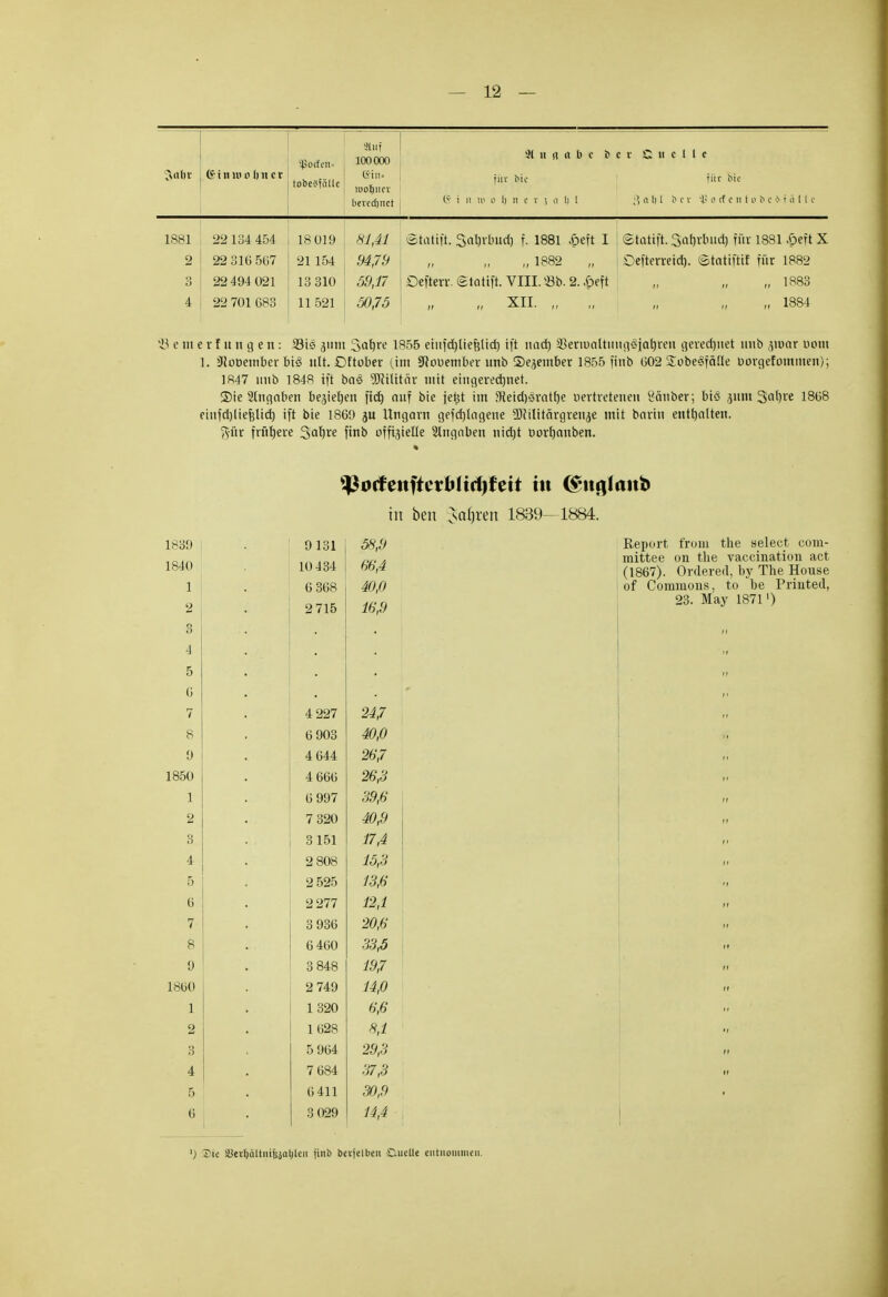 3aljt (!> i an o 1) n c t Spoffen* tobeSfälle 100000 (Sin= luotjucv beved)nct 31 li it a b c i? für W« 15' i it lu ii 1) n c v ) ii Ii 1 sr C ii c l l e für bie ^ n l) 1 b c v '!> orlentobe&jätle 1881 22 134 454 18 019 81,41 ©tatift. 3al)rbiu1) f. 1881 £eft I ©tattft. 3at)vluid) für 1881 .<?eft X 2 22 316 5G7 21 154 94,79 „ 1882 Üefterreid). ©tatiftif für 1882 3 22 494 021 13 310 59,17 Defterr. gtatift. VIII. Öb. 2. £eft „ 1883 4 22 701 G83 11521 50,75 „ XII. „ „ „ 1884 Ü emerlangen: 23is 31111t Sabre 1855 einfdjliefeüd) ift nad) 23erivialtimgöiat)ren gered)net intb jiuar com 1. 3!uüeinber btö nlt. Dftober (im SRoüember unb Se^ember 1855 finb 602 Sobe§fä!le uorgefomiuen); 1847 1111b 1848 tft bas> SJcilitär mit eingerechnet. Sie 21ngaben belieben fid) auf bie jerjt im SReidjsrathe nertretenen Säliber; biö ,511m Sahre 1868 eiufdjliefjlicb ift bie 1869 p Ungarn gefcbtagene 5)cilitärgreiije mit barin enthalten, grfir frütjere Sahre finb offizielle Angaben nidjt Dorrjanben. in ben Jaljren 1839—1884. 1839 ! 9 131 1840 10 434 ftft A 00,-± 1 6 368 40,0 2 2 715 16,9 3 4 5 6 7 4 227 24,7 8 6 903 40,0 9 4 644 26,7 1850 4 666 26,3 1 6 997 39,6 2 7 320 40,9 3 3151 17,4 4 2 808 15,3 5 2 525 13,6 6 2 277 12,1 7 3 936 20,6 8 6 460 33,5 9 3 848 19,7 1860 2 749 14,0 1 1 320 6,6 2 1628 8,1 3 5 964 29,3 4 7 684 37,3 5 6 411 30,9 6| 3 029 14,4 Report from the select com- mittee on the vaccination act (1867). Ordered, by The House of Commons, to be Printed, 23. May 1871') ') ?ie iüevljciüitiitjaljleii jinb bevjelbeii Cluelle entnommen,