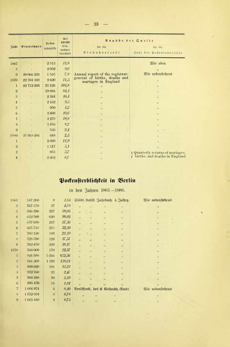 © i«in o fyn c v Dorfen* tobeäfiille 51 uf 100000 <Sin= )uol)tier bered)ttet 91 lt n a b c & für bie (£ i ii iu o f; ii e r 3 a 1) 1 er Qu c 1 1 c für bie 8 o Ii t b c r l4> o cf e n t o b e § f ii 11 e 1867 2 513 11,8 2Bie oben 8 ■ 2 052 9,6 // 9 1870 E 1 20006 224 22 704 108 22 712 266 1565 2 620 23126 7,8 11,5 101,8 Annual report of the registrar- general of birtns, deaths and mariag'es in England SGßie nebettftefjenb „ 2 19094 84,1 3 2 364 10,4 „ . 4 2162 9,5 ii 5 950 4,2 ii 0 2408 10,6 „ ii 7 8 4 278 1 850 18,8 8,2 ii 9 536 2,4 1880 25 9G8286 648 2,5 1 3 098 11,9 2 1 317 5,1 3 4 953 2 262 3,7 8,7 \ Quarterly returnsof mariages, / Births, and deaths in England $ß0(fettftetftltd)fett tit &erlttt in ben Soften 1861—1886. 1861 547 200 9 1,64 Stöbt, ftatift. 3o<jrf>ud). 4.3aln'9- 2ßte nebenftebenb 2 567 570 27 4,76  o 596 390 227 38,06 ff »f if fi 4 032 500 020 98,02 5 057 690 247 37,56 rt ff ii ti 11 6 005 710 215 32,30 Ii il Ii Ii 7 703 120 149 21,19 8 72S 590 128 17,57 9 702450 230 30,17 1870 700 000 170 22,37 n 1 824 580 5 216 632,56 Ii ii Ii 'i i/ 2 804 300 1198 138,61 H o .) 900 620 101 11,21 4 932 760 23 2,47 5 964 240 50 5,19 II II II fi If 6 995 470 18 1,81 II n II ff 11 7 1 006 974 4 0,40 «eröffentl. be3 St. ©efunbl).=3tmte Wie nebeuftetjenb S 1032 034 S 0,78 if ,1 H 9 1 065 440 8 0,75