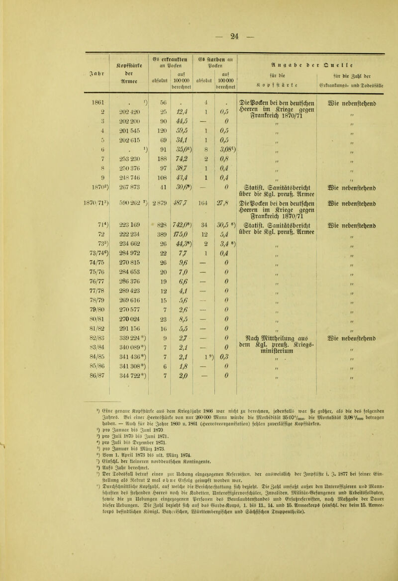 ftopfftärfe @s ctfraitl'tcn an Sporfen (S8 ftarbeit an Sßodten Ingait Sc r O u e 1 ( c n 1) c bcv 9trm.ee abjolut üllf 100000 bered)itet abjolut cwf 100000 berechnet für bie St o p f ft ä r f c für bie 3a^I bet GrfranfungS. unb SobeSfällc 1 Sl-il 2 ■i ) ^)lY> Ay>(\ —VI <i£V 56 25 90 12,4 44,5 4 1 0,5 0 t~V*\ T£> ^Ti lArf Otl ftöi SöM Xui i .-1^ ,iit ^ic4>üiien uci Ocix ocut]Ct)en beeren im Kriege qegen granfretd) 1870/71 SDBte nebenftefyenb f» ,, *± 120 59,5 1 0,5 5 202 615 69 34,1 1 0,5 ,t 6 91 35,0^) 8 3,08l) tt 7 253 230 188 74,2 2 0,8 fr tt 8 250 376 97 38,7 1 04 tt 9 243 746 108 43,4 1 0,4 » t, in/ y 41 30,6») o Stottft. ©cmitätöberidjt über bie &gl. preufj. 21rmee 2Bie nebenftefjenb 1870/71») 590 262 7) 2 879 487,7 164 27,8 ®ie5ßocfen bei ben beutfcfjen beeren im Ärtege gegen yianiretcg 10/U//1 2Bte nebenftehenb 79 OOS IkQ OOO 934 323 389 742,08) 175,0 34 12 30,5 8) 5,4 ©tdtift. ©Qtiitfltöberidjt über bie $gl. preufc. Slrmee 2ßte neben)tel)enb  7W 26 443*) 2 34 *)  ff 7Q/74.6\ <>>/ <*; 284 972 22 77 1 04  <f 74.17 970 £1 ^ 26 9,6 0  7^/71; 1 Oj / u 284 653 20 7,0 — 0  ft 7fi/77 286 376 19 6,6 0 >f 77/78 289 423 12 41 o if 11 78/79 269 616 15 56 _ 0 tt 79/80 270 577 7 2fi 0  ff 80/81 970 094. 23 8,5 0 ff ff 81/82 291 156 16 5,5 0 ff S2/83 83/84 84/85 339 224*) 340 089*) 341 436*) 9 7 7 2,7 2,1 2,1 l9) o 0 0,3 Wad) 5Dtittt)eilung aui oeni jtgi. pienfj. jtuegs' minifterium SEBie nebenftehenb n 85/8C 341 308*) 6 1,8 0 ff 86/87 344 722*) 7 2,0 0 tf ') Kitte genaue Jtopfftärfe aus bem SriegSjahr 1866 mar nid)t ju bcredjneu, jebeiifadv mar fic größer, ^jj bie beS folgcnben SafireS. Sei einer .fieereSftärfe Bon nur 260000 SRami mürbe bie SÜiorbibität 35 OO/«»», bie «Mortalität 3,08/„wo beiragen I)aben. — Sind) für bie 3ai)re 1860 U. 1861 (.peercSrcorganifatiou) feblen juuerläffige Jiopfftärfeii. ■) pro 3anuar bi§ 3uni 1870 3) pro 9uli 1870 bis Juni 1871. ♦) pro Suli bis ©ejember 1871. 5) pro 3anuar bis SDiärj 1873. 6) SJom 1. Slpvil 1873 bis nlt. ÜJlätj 1874. ;) (Sinfdjl. ber Heineren norbbeutfd)eu Kontingente. s) SlufS 3abr bererfjnct. ') ©er SobeSfall betraf einen (itv Uebung eingejogeuen Dtefevoiften, ber anSloeiSIid) ber 3mpflifte i. 3. 1877 bei feiner (£in-- fteHung als Sftefnit 2 mal ol)nc (Srfolg geimpft luorben mar. ) ©nrdjfd)nittlid)e Mopjjaljl, auf meldje bie Söeridjtcvftattung fid) bejiebt. ©ie gat)l umfafit aufjer beu Unteroffizieren unb SDJann« fdjaften beS ftel)cnbcu leeres nod) bie itabettcu, Unteroffiäicroovfd)üler, 3nal'ben, SKiIitär»©efangeneit unb SlrbeitSfolbaten, fotoic bie ju llebungen eingesogenen ^erfoueu beS 23eurlaubtenftanbeS unb Gcrja^refcroiften, nad) 9.)(a&gabe ber ©aucr biefer Hebungen, ©ie 3<if)l beäiefit fid) auf baS GSarbe=JforpS, 1. bis 11., 14. unb 15. SlrnteefotpS (einfd)l. ber beim 15. Slrmee* forps befinblid)en Äönigl. S3at)l-iifd)cn, S.ßürttembergifd)en unb ©ädjfifdjeit Sruppeiit^cile).