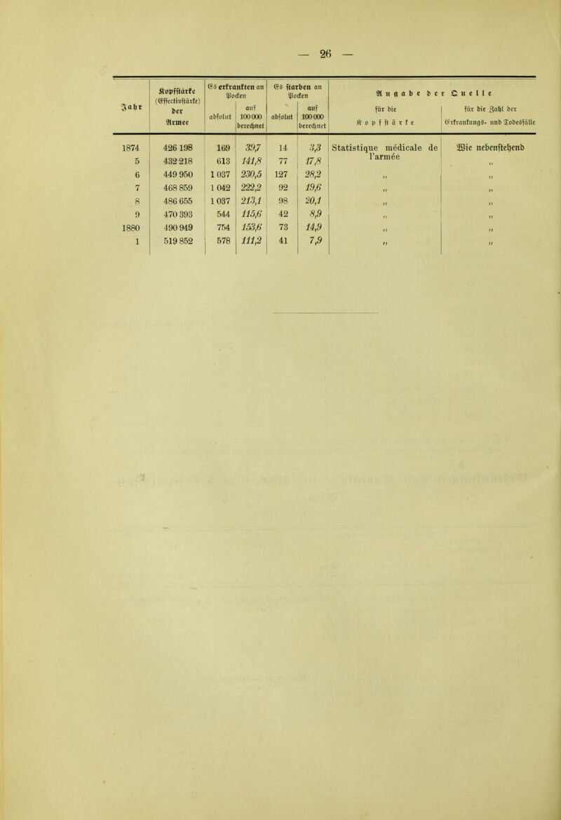 Äobfftärfc (@ffcctioftärfe) bet 9lrmec <£ä crfranftcn an ^ocfen auf 100000 beregnet abfoliit (S-3 ftotbcn an $ßocfen auf 100000 berechnet abfolnt 91 n fi a b c b c r Quelle für bic ftopfftätfe für bic Raty ber (Srfranfungä» nnb SEobeäfätlc 426 198 432 218 449 950 468 859 486 655 470 393 490 949 519 852 169 613 1037 1 042 1037 544 754 578 39,7 141,8 230,5 222,2 213,1 115,6 153,6 111,2 14 77 127 92 98 42 73 41 3,3 17,8 28,2 19,6 20,1 8,9 14,9 7,9 Statistique medicale de l'armee 2Bte rtebenfteljenb
