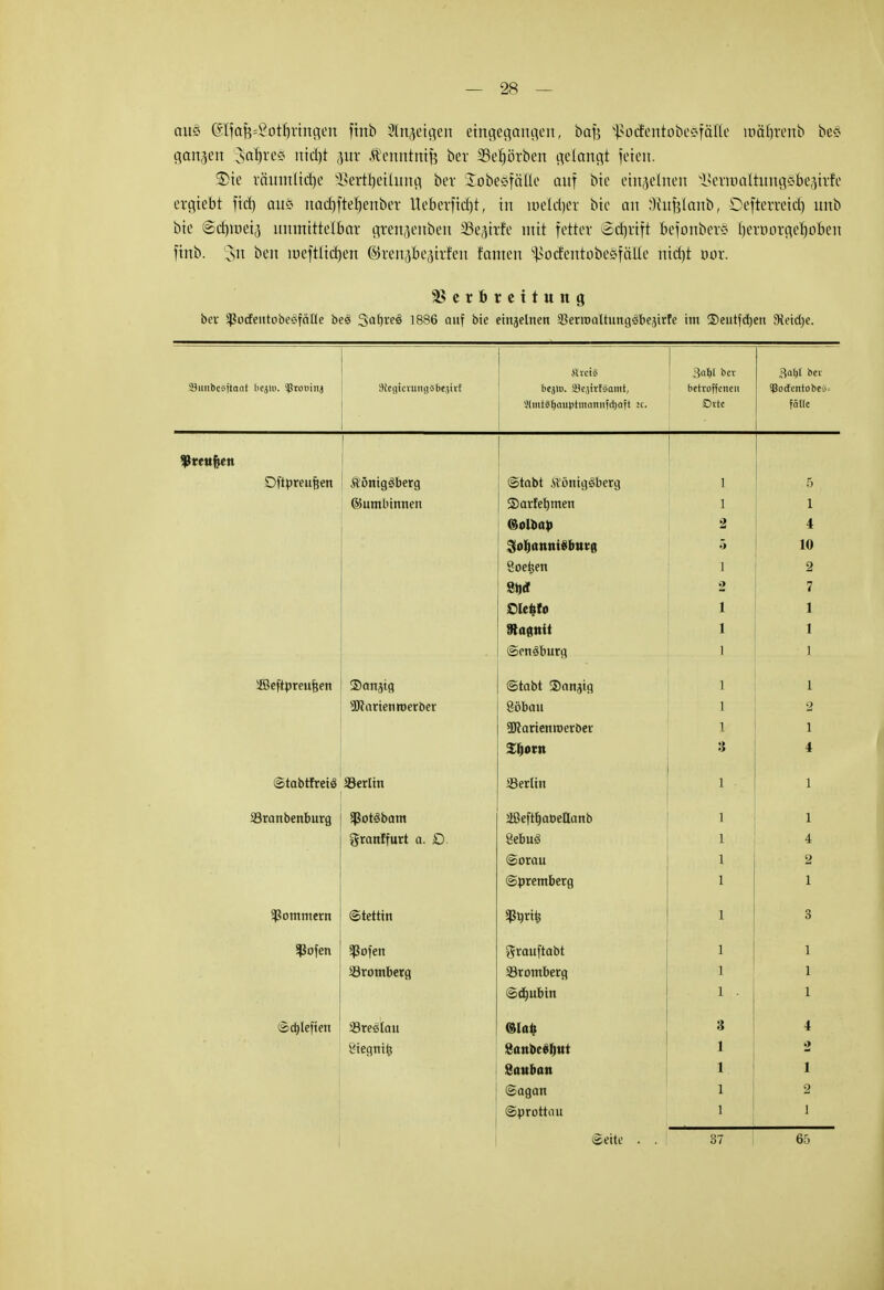 aus 6Ifa^=Sot|rtngen finb Sinnigen eingegangen, baf^ ^odcntobeSfäHe toärjrenb be£ ganzen Saures nidjt pr ^enntnifj ber SSeprben gelangt feien. £>ie räuntfidje 3Sert^eiInng ber SobeSffttte auf bie einzelnen ^evinaltiutgobe^trfe ergiebt fid) au§ nad)fte|enber Ueberficfjt, in toeldjer bie an Kufelanb, Oefterreid) unb bie @d))oet3 unmittelbar grenjenben SSe^irfe mit fetter <Sd)rift bejonberS Ijeroorgerjoben finb. 3>n ben roeftlidjen ©renjbe^irfen tarnen ^odentobeefälte nid)t öor. Verbreitung bev SßocfentobesfäÜe be3 3afae3 1836 auf bie einzelnen 33ertt>altungsbe3irfe im ©eutfdjen Meid)C 3<iljl bev 3al)( bei' SSimbesftant besm. tyxomn) SfiegievungSbejirl bcj>». Sejtrfsamt, betroffenen !)3ocfentobe';.= !((mt§lj<iuptmo.ttnfd)<ift IC. äDite fälle ^reufsm Oftpreufeen Königsberg Stabt Königsberg 5 ©umbinnen 2)ar!et)men 1 Dölbau 4 Jof)nnnt«butp 5 10 Soeben 1 2 8i)<f 7 Dletjro 1 SRoflnit 1 @en3burg ] iöteftpreufeen Sanjig (Stabt ®nnjtg 1 SRarienroerber 8öbau 1 2 9Kartenn>erber 1 1 SJjorn 3 4 ©tabtfreiö 33erltn Sertin 1 23ranbenburg SßotSbam SßefttjaDellanb 1 granffurt a. £). 8ebuS 4 (Sorau 2 ©premberg 1 Bommern Stettin Sßljrifc 3 $ofen SJJofen grauftabt 1 Jöromberg 23romberg 1 <Sd)nbin 1 i2>d)lefien 23reslau ©Ia| 4 Öiegni^ Vonöceliut 2 Sauban 1 (Bagan 2 ©prottnu 1 1 Seite . . 37 65
