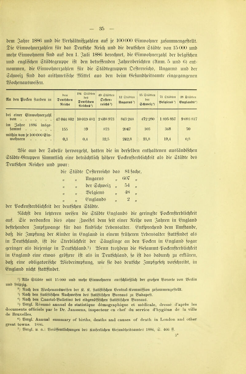 beut %al)xc 1886 unb bie SSerpItm^a^Ien auf je 100000 Gmttool)tter pfammengeftellt. ®ie fötitiuoljnei^al^en für ba§ £)entfci)e Steid) unb bte beutfcrjen ©tä'bte öon 15 000 unb mein- Gmtiüorjitern finb auf bett 1. 'Juli 1886 berechnet, bte ©muolnterjabl ber beigtfäjen unb eitglifdjett ©täbtegruppe ift bett betreffenben ;sarjresberid)ten (5ittttt. 5 unb 6) enr= nommen, bte (5tuuuil)ner,uit)len für bte Stabtegrupven £)efterreicr)§, Ungarns unb ber ©äjureijj ftnb ba§ arttrjmettfcrje Littel aus ben beim ©efunbrjeitgamte eingegangenen iBodjenattStrietfeit. Sin ben $ocfen ftavben in bcm Scittidjcu Sictdje 194 etäMrn beä ®cntid)cn Eddies1) 49 tgtäbtcn ©efter» vctd)S2) 12 ©labten Ungarns3) 15 Stäbten bei ®d»ueiäJ) 71 Stäbten SelnicnS5) 28 stäbteit ©natanbS) bei einer ©inrootjnerjafjl 47 044 882 10019 481 2 688 973 843 248 472 280 1 895 857 9093 817 im 3ol)te 1886 in3ge= 155 39 873 2047 103 368 70 mittjtn Don je 100 000 ©in= 0,3 0,4 32,5 242,8 21,8 19,4 0,8 s.fiMe aus ber Tabelle r/erborgerjt, Ratten bte in berfelbett enthaltenen auSlanbifcrjen ®täbte=@rur>:peit fäntnttlid) eine beträdytlid) l)öl)ere ^ütfenfterblid)feit als bie ©täbte bes ©eutfctjen 3ietct)e§ unb ejroar: bie 2täbte Oefterreicf)S bas 81fad)e, Ungarns „ 607 „ ber ©dur-ei,} „ 5-4 „ „ „ Belgiens „ 48 „ „ (Sttgianbs „ 2 „ ber ^ocfeufterbltrf)feit ber beutfdjett ©täbte. sMd))t ben unteren loeifen bte ^täbte (SngtanbS bie geringfte ^oetenfterbüd)feit auf. ®ie berbanfen bie« or)ne ßtoetfel beut fett einer IRetr)e öon Jatjren in Gntglanb befteljeubeu 'Jmpf(uuange für ba§ tutbHcbe Lebensalter. (Sntfprectjenb beut Untftanbe, baf3 bie Jmpfuug ber Ätnber tu Gsnglanb tu einem früheren Lebensalter ftattftnbet als in ®entfd)laub, tft bie ©terblidjMt ber Säuglinge au ben Dorfen in GmgXanb fogar geringer als Diejenige in :3)entjd)lanb.7) SBenn trotjbeut bie ©efammt#ocfenfteiMtd}feit in (ängtanb eine etmas größere ift als in Tauitfcblanb, fo ift ba§ baburd) ,}u erflären, bafs eine oöligatortfcfje SBtebertmöfung, tote fie bas beutfdje ^utpfgefet3 uorfdjreibt, in (Äitglanb nierjt ftattftnbet. ') SlUe ©tiibte mit 15 000 nnb mein: föimuoljnevn nn>öfd)lieidid) bev großen Vororte oon söevlin itnb ^eip^ig. 2) 9lad) ben 2i>ocl)eiimiStt>eifeii bev Ä. ftatiftifdjen (5entrat=Äoimniffion äufarantengefteüt. ;|) yiad) ben ftatijtifd)en SRadjroeifen beö ftatiftifdien 23nveau3 31t Subapeft. 4) 9?ad) ben iQitartdl'SiiUetinei besS eibgenöffifdjen ftatiftifd)en 33uvecm§. 5) SJergl. Resume annuel de statistique demographique et medicale, dresse d'apres les documents officiels par le Dr. Janssens, inspecteur en chef du service d'hygiene de la ville de Bruxelles. 6) SSergl. Annual sumrnary of births, deatlis and causes of deat.h in London and other great towns. 1886. 7) SSergl. n. a.: ^eri>ffentlid)ungen be* 4taiferlid)en ©efiinb^eitSatnteS 1886, @; 466 ff. 3*