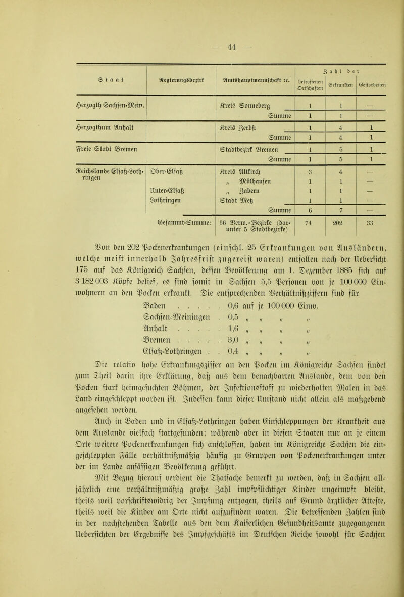 3 a 1) 1 b c V dlcgtcntitgSbcjirf betroffenen d.*t jctjof tcn (iifraiilten ©eftorbeuen £er3ogtt) ©aif)fen'9)ton. $ret3 (Sonneberg 1 1 (Summe 1 1 — .^erjogtbum Slntjatt Streik 3erbft 1 4 1 Summe 1 4 1 $rete ©tobt Bremen ©tabtbejirf 23remen 1 5 1 Summe ] 5 1 SetdjSlanbe gtfa&=8ott> ringen Dber=©lfafe Äret« Slltlirä) „ ÜKüUjaufen 3 1 4 1 Unter<©lfafe „ 3abern 1 1 Sotfjrtngen ©tobt ÜJtefe 1 1 Summe 6 7 ©efammt=Summe: 36 Serm.^e^irfe (bar« unter 5 ©tnbtbejtrfe) 74 202 33 ÜBott ben 202 ^otfenerfranfnngen (einjd)I. 25 (Srfr anhingen rjon Sluslänbem, roeldje metft tnnerr)alb 3>aljre§frtft äugeretft waren) entfallen nadj ber tte&erftdjt 175 auf ba§ ^öntgretcr) ©adjfen, beffen Seöölferung am 1. ©ejjem&er 1885 ftd) auf 3 182 003 Äöpfe Belter, e§ ftnb fonttt in ©aäjfen 5,5 sßerfonen öon je 100000 (5tn= Wörnern an ben ^oefen erfranft. S)te entföredjenöen SSer^SItntfejtffern finb für S5aben 0,6 auf je 100000 (Stnw. tsad)fen=^etmngen . 0,5 „ „ „ „ Slnijalt 1,6 „ „ SSrenten 3,0 „ „ „ „ @Ifaf$^otijringen . . 0,4 „ „ ©ie ueXattö fjolje (5rfranfung§ätffer an ben $o<ien int Äöntgretcr)e Saufen finbet ,utnt £t)eü bartn il)re (Mtärung, baf? au§ beut benadjbarten 2(n*Ianbe, bent öon ben Jadeit ftarf fjehngefudjten 33ör)ttten, ber SnfefttonSftoff p wteberrjolten Fialen in ba§ Sanb etttgefc^Ie^^>t worben ift. Snbeffen fattn btefer Umftanb nidvt allein als mafegeBenb angefer)en werben. 3(nd) in 23aben mib in @lfafe=Sot^ängen baben Gmrfdjleüpungen ber jtran!§ett au§ bent 3(nöianbe nielfad) ftattgefunben; wäfjrenb aber in biefen Staaten nur an je einem Orte weitere $odenerrranftmgen fidj anfcrjloffen, baben int Äöniareidje 2>acf)fen bie ein= gefdjleppten Jyaüe öerrjältmfjnta'fjtg tjäufig p ©nippen öon $o<ienerfranfungen unter ber im Sanbe anfäfftgen SSeöölferung geführt. 9Ultt S5epg hierauf öerbient bie Scjatfaclje bemerft ,ui werben, bafj in ©adjfen <xU- iäljrtid) eine öer^ältnifentäfjtg grofje ßabl bttöfbfltdjtiger Äinber ungetmüft bleibt, tljetlS weil öorfäjriftSwibrtg ber Sntöfung entzogen, tbeiis auf ©rttnb är^tlidjer Stttefte, ttjeilö weil bie ^tnber am Orte nidjt aufpftnben waren. SDie betreffenben $ofyltn ftnb in ber nad)ftet)enbett Nabelte au§ ben beut Äaijerüdjen ©efunbljeitSamte zugegangenen lleberfid)ten ber (Srgefcntffe be§ Sntpfgefd^äftS im ©eutfdjen SWetdje jomord für <Sad)feit