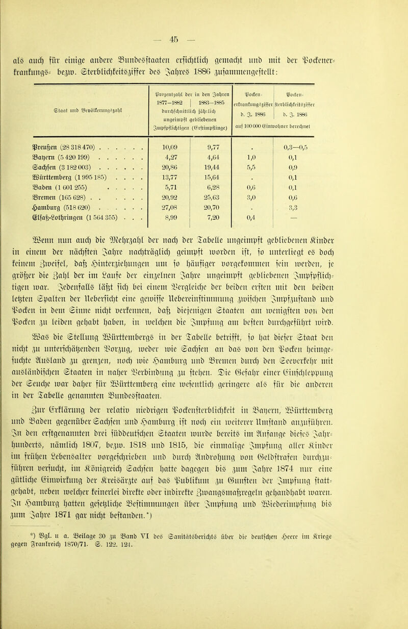 al§ ctucf) für einige cmbere SSunbeSftaaten erfidjtlicl) gemctdji unb mit bei ^ocfener= franfung§= be^tü. Sterblid)feitS3iffer beä Lahres 1886 3ufammeugeftetlt: ^vojeittjal)! bev in ben 3a')rctl spotfeu-- Sporte n= 1877-1882 1883-1885 etlranlmig§äiffer ftcrblid)feit?'3iffev Stcuit unb cüÖ1 fcv1111*iv3o 1)t bitvii)fd)nitllid) jäljilid; b. % 1886 b. 3. 1886 uugetnu'ft gebliebenen 3iMpfl'flid)ticieu ((*rftimpfliiige) auf 100000 (SiiilDDlmer bevedjuet SVJvDitFiDTt ('OQ Q1 Q 7^ 10,09 9,77 0,3—0,5 «Bauern (5 420 199) 4,27 4,64 1,0 0,1 @ad)fen (3 182 003) 20,86 19,44 5,5 0,9 äöürttemberg (1995185) .... 13,77 15,G4 0,1 5,71 6,28 0,6 0,1 Sremen (1G5C28) 20,92 25,G3 3,0 0,6 Hamburg (518 G20) 27,08 20,70 3,3 ©lfa£>8ott)ringeu (15G4 355) . . . 8,99 7,20 0,4 28enn nun and) bie ?0iefjr3al)l ber nad) ber Sabelle ungetmpft gebliebenen ^inber in einem ber nädrften 3al)re nacrjträgltdj geimpft toorben ift, fo unterliegt e§ boef) feinem ßiuetfef, bafs «Spinter^tel)ungen mit fo läufiger norgefomnten fein werben, je größer bie ftafyi ber im £anfe ber einzelnen x>af)rc ungeintpft gebliebenen 3rnpfpfltcr)= ttgen mar. ^ebenfalls läßt fid) bei einem üßetgletdje ber betben erften mit ben beiben legten ©palten ber lteberfid)t eine gemiffe llebereinftinunnng jttüfdjen Smpfjuftanb unb ^oefen in bem Sinne nid)t oerfemten, baß biejenigen (Staaten am menigften dort ben Dorfen 31t leiben gebabt baben, in melcfjen bie Impfung am beften bnrdjgefüljrt wirb. 2ßa§ bie (Stellung Württemberg^ in ber Tabelle betrifft, fo bat biefer Staat ben md)t 31t unterfdjä^enben 3>or3iig, weber wie Sad)fen an ba§ oon ben ^oefen l)eimge= fudjte 2(u§lanb ju grenzen, nod) toie Hamburg unb 23remen bitrd) ben Seeocrfel)r mit an§lanbifd)cn Staaten in naber £>erbhtbung 3U ftefjen. ®ic ©efa'^r einer (iinfdjleppung ber @eud)e war baber für Württemberg eine wefentlid) geringere alz für bie anbereit in ber Säbelte genannten SSunbeöftaaten. 3ur (ärflärung ber relatio niebrigen ^otfenfterbltdjfeit in 2Sat)ern, Württemberg unb 33aben gegenüber Sad)fen unb Hamburg ift nod) ein meiterer Uutftanb an,uifül)ren. Sn ben erftgenannten brei fübbeutfd)en Staaten uutrbe bereits im Anfange biefe§ SoT^r* l)itnbert§, nämlid) 1807, bejio. 1S18 unb 1815, bie einmalige Impfung aller Äinber im früljen £eben§alter oorgefdjrtebeit unb burd) 2tnbrol;ung oon (Mbftrafen burd)p= füfjren oerfudjt, im Äönigreid) Sad)fen batte bagegen bis 311m Lsal)re 1874 mir eine gütlid)e ginwirfung ber ^'reiöär^te auf ba§ 5ßuBüfum 31t ©unfteit ber Stnpfung ftatt= gehabt, neben weldjer femeriet birefte ober inbirefte Bwaitgemaferegelu getjanbljabt waren. 2>n Hamburg hatten gefet^lidje SSefrtmmungen über Impfung unb Wiebertmpfung biö 3um Csabre 1871 gar tridjt beftanben.*) *) 33gl. u a. Beilage 30 311 ÜBanb VI beö ©amtätöbevidjt* über bie betttfcfyen £eeie im .«liege gegen graiitreid) 1870/71. @. 122. 124.