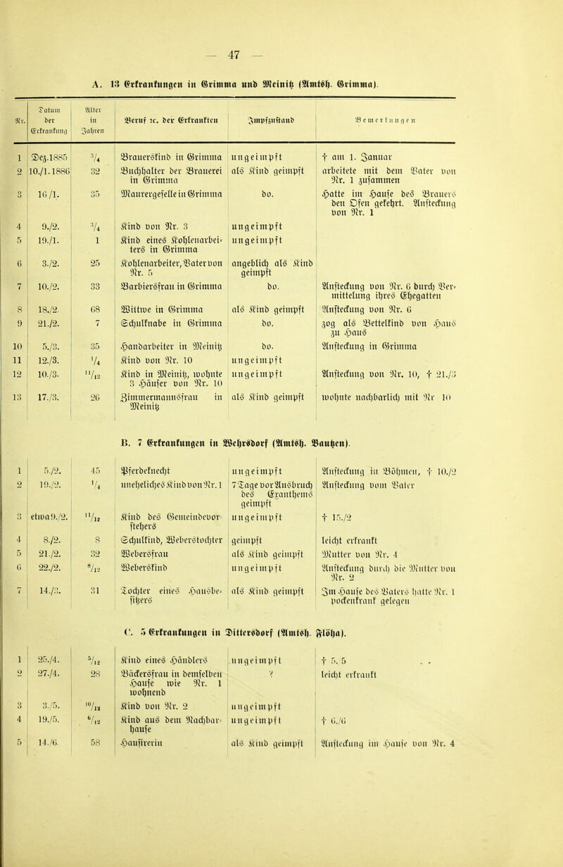A. 13 (Srftanftingcn tri ©vimtnn nnb äflciniij (2l»tt$lj. ©vitnutn). Tiltum 3Utev Jiv. bet (Srlranfiinj) in 3al;ven SScruf Je. bcv (Srfvcntftcu 33 e m c x £ u n n e n 1 ®e3.1885 *U SörauerSfinb in ©ritnma n n g e i nt p f t t am l. Sanitär 2 10./1.1886 32 23ucl)t)alter bei- Skalieret in ©ritnma al<3 ittttb geimpft arbeitete mit bem Sater Don Str. 1 jufammen 3 16/1. 35 Scaurergefelte tu ©ritnma bo. ^atte im ,£aufe be§ Srauerd bett Dfen qefel)rt. Stnftecfuttg üon 9lr. 1 9./2. Vi $inb oon 3lx. 3 ungeimpft 5 19./1. 1 Äinb eine3 SM)leuarbet= ter§ in ©rimma utt geimpft 6 3./2. 25 ^oljlenarbetter, 93ater öon angeblid) aI3 Äinb geimpft 7 10./2. 33 SkrbierSfrau in ©rimma bo. Slnfterfimg oon 9h\ G burd) 33er= tnittelung irjreö ©rjegatteu 8 18./2. G8 Sßittroe in ©rttnma al<§ $inb geimpft '.'(nfteditng uon 9ir. G 9 21./2. 7 ©djulfnabe in ©ritnma bo. 30g als! söettelfinb öon 4)au3 ju SjauZ 10 5./3. 35 .^anbarbeiter in SD^eint^ bo. StnftecEung in ©riinuta 11 12./3. / 4 Äinb uon 9cr. 10 ungeimpft 12 10./3. 'Vl2 Äinb in SRetnit:, umrrnte 3 £cwfer üott 91r. 10 ungeimpft Stnfterfung öon 9h\ 10, f 21./3 13 17./3. •' 26 ■' 3tmmennannöfran in al>B .fttub geimpft tuotjnte nadjbarlid) mit 9ir 10 B. 7 etfeanfunflen in äMjtSbotf (21mW). SBrtttfcen). 1 5./2. 45 Sjiferbefnedjt ungeimpft SlttftecEung in 33öi)mett, f 10./2 2 1 f). /2. Vi unefyeitdjeSföinbbünS'cr.l 7£age oorSüiebrud) be3 (SjantfyetnS geimpft Slnftecfung bom SSalcr etuui9./2. Äittb beS ©euieinbebor ftefjerä u tt geimpft f 15./2 4 8./2. 8 Sdjittiinb, 3Beber3tod)ter geimpft Ieid)t erfranft ' 5 21./2. 32 ■JBeberJfrau a£S Miub geimpft SKutter bon 4 ü 22./2. Vi« SBebersItnb u n g e i tu p f t Slnfte'ctunq burdt bie jOittttev bon mx. 2 ' 7 14./3. 31 Soditer einet* 4>ansbe= fi^erö aM Äinb geimpft 3nt £>aufe bey SSaters l)atte -.Kr. 1 pocfeufranf gelegen ('. 5 (grfcaiifungen in Sittereborf (9lmt«slj. ftlölja). 1 25./4. Äiitb eine! £änblerei ungeimpft t 5. 5 o 27-/4, 28 si3ä<fer<3frau in bemfelbett £aufe roie Der. 1 toolmettb leid)t erfranft 3 8-/5. '% Äinb bon 9lr. 2 ungeimpft 4 19./5. ftinb aus> bem 9cad)bar= baufe ungeimpft t 6,/G 5- 14./6. 58 £aujtrerin als ttiub geimpft Slnftecfung im jpaufe oon 9tv. 4