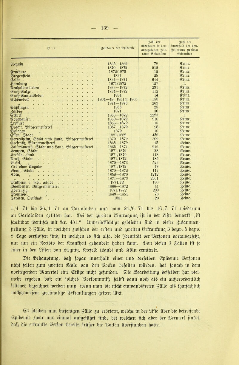 O v t Stegttifc Slrrt'eburg 23regenftebt (Salbe Hornburg sfteufjalbeneleben ©rofs=®al3e ©rofcSanteräleben ©cfjönebecE ©Upfingen Sörbtg (Srfurt sftorbtjaufen Treffurt SBrctdjt, 33ürgermeifterei Brüggen, „ (Sffen, ©tobt ©erreeifjeim, ©tabt unb 8anb, SBürgermeifterei ©refratt), 33ürgermeifterei iTaiferssroertl), ©tabt unb 2anb, iöürgernietfterei Sentpen, ©tabt Srefelb, 8anb SReufe, ©tabt SBefel, „ Ört ofjne Angabe Sonn, ©tabt Mit, „ 9Külb,eim a. ©tabt . SBäöroetler, SSürgermeiftetei (Sörrengig, „ Sftontjoie, „ ©träten, Drtfcfjaft . . . 3eitbaner ber (Sptbentie 3abl ber überhaupt in beut angegebenen fcit= räum (Srfranften 3at)I ber innerhalb be3 betr. 3eitraum3 3tt»eimat (Srfranften 1865—1869 78 Seine. 1870—1872 912 Seine 1872/1873 12 Seine. 1834 25 Seine. 1834—1871 644 Seine. 1871/1872 127 ' 1. 1833—1872 291 Seine. 1834—1872 112 Seine. 1834 14 Seine. 1834—48, 1851 U. 1865 158 Seine. 1871—1873 262 steine. 1833 25 Seine. 1871 30 Seine. 1833—1872 2223 1. 1869—1872 916 Seine. 1856-1872 15 Seine. 1857—1872 28 Seine. 1872 16 Seine. 1881/1882 436 Seine. 1870—1872 302 Seine. 1858—1872 15 Seine. 1865—1874 216 Seine. 1871/1872 38 Seine. 1871/1872 118 Seine. 1871/1872 185 Seine. 1870—1873 523 Seine. 1871/1872 48 Seine. 1870—1872 117 Seine. 1858—1870 1212 Seine. 1871—1873 2361 Seine. 1871/72 183 Seine. 1866—1872 41 Seine. 1871/1872 209 Seine. 1849—1851 78 Seine. 1881 20 Seine. 1/4. 71 bis 26./4. 71 an ^artoloiben unb öont 24./6. 71 bis 16 7. 71 uneberum an ^arioloiben gelitten t)at. 3Sei ber feiten Eintragung ift in ber ßifte beiuerft „ift fdjeinbar ibentifd) mit sJir. 431. ttnberüdfid)tigt geblieben finb in biefer ßufamnten= ftellung 3 g'älle, in roeldjen ärotfdjen ber erften unb ^meiten ßrfranfung 3 begio. 5 be^n. 8 Sage oerfloffen finb, in melden es fici) alfo, bie Jbentität ber ^erfonen öorausgefetjt, nur um ein Diecibiö ber Äranfljeit gehantelt traben fann. SSprt biefen 3 fallen ift je einer in ben giften tum Siegnit;, Jlrefelb (Sanb) unb Äöln ermittelt. SDie SSetjauptung, bafc fogar innerhalb einer unb berfelben ©pibemie ^erfonen niäjt feiten jum aröeiten Wak oon ben ^oefen befallen mürben, r)at fonad) in bem üorliegenben 53faterial eine ©tütje ntdjt gefunben. SDie ^Bearbeitung beffelben l)at ötel= melrc ergeben, bafe ein foldjeg Sorfommnife felbft bann nod) al§ ein aufjerorbentlid) feltenes- begetc^net werben mufe, tnenn man bie niebt einmanböfreien $äHe al§ trjatfäcpcf) nadjgeftriefene ^roeimalige (ärfranfungen gelten läfct. @§ bleiben nun biejenigen Jäüe p erörtern, meldje in ber gifte über bie betreffenbe föpibemie £®m nur einmal aufgeführt finb, bei trjeldjen fiel) aber ber isermerf finbet, baf? bie erfranfte Verfem bereits früher bie ^oefen überftanben batte.