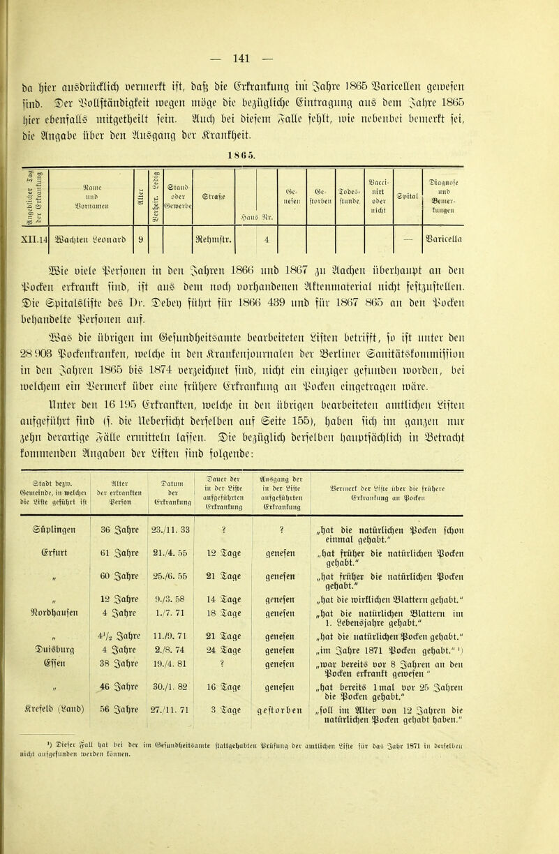 bct Ijter au*brücflid) berinerft ift, bafj bie (ärfranfung im ^afyre 1865 SSoriccHen geliefert ftnb. ®er SSoHftönbigfett wegen möge bte bejiigltdje Eintragung au§ bem Jabre 1865 per ebenfalls mitgeteilt fein. Sinei) bei biefem A-atte fe^It, uüe nebenbei bemerft fei, bie Angabe über ben Ausgang ber Äranffjeit. 186Ö. a S5 H g i-» — «> a »fainc mib SBotnameii Staub ober ©etperbe ©tvafie öe= ©e= SofaeS* nirt Spital ©iaguofe uub s 5 neien ftorbeu ftunbe, ober Seiner* 3 9lr. nicht hingen XII.14 äßadjteii Seonarb 9 SKefjmfir. 4 Varicella 2Bic üieXe ^erfonen in ben Satjren 1866 nnb 1867 31t Staden überbauet an ben Dorfen erfrant't ftnb, ift äug bem nod) uorbaubenen ^Iftenmatertal itid)t feftpftelleu. ®te @r.ital§lifte be§ Dr. 3>ebei) füfjrt für 1866 439 nnb für 1867 865 an ben Joelen bemäntelte s^erfonen auf. 3Sag bie übrigen im ©efunbfieitsamte bearbeiteten Siften betrifft, fo ift unter ben 28 903 ^sücfenfranfen, metefie in ben Äranfenjournaten ber berliner ©amtätgfontmiffion in ben 3ar)ren 1865 bt§ 1874 rjeraeidmet ftnb, ntdjt ein einziger gefunben uuirben, bei meld)em ein Bennert über eine frühere (Srrranfung au Dorfen eingetragen märe. Unter ben 16 195 (Srfranften, metetje in ben übrigen bearbeiteten amtlichen Stften aufgeführt ftnb (f. bie Heberfidrt berfelben auf (Seite 155), tjaben fidj im ganzen nur yfyxi berartige Jyälle ermitteln laffen. %fc bepglid) berfelben l)auptfäd)lid) in 33etrnd)t fontmenben Angaben ber ßtften fint folgenbe: Stabt beäto. (Seiueiube, in welche» bie Öifte geführt tft 9(ltev ber evfranften Sßerfon Saturn ber (irfranfnng Sauer bev in ber ßifte aufgeführten Qsrfvanfung Ausgang bev in ber ßifte aufgeführten Svtvanfung SSevmert ber Säifte über bie frühere (Srfraufung an Sßocfeu ©tiplingen 36 Saljre 23./11. 33 ? ? „fjat bie natürlicljen jodelt fetjon einmal getjabt. (Srfurt 61 Sofjre 21./4. 55 12 Sage genefen „fjat frütjer bie natürlichen Sßocfen gehabt. 11 60 Satire 25./6. 55 21 Sage gertefert „t)at früher bie natürlichen Sßocfen gehabt. 12 3af)re n./3. 58 14 Sage genefen „hat bie roirflict)en 23lattent getjabt. Storbtjaufen 4 Satire 1./7. 71 18 Sage genefen „hat bie natürlichen Slattern im 1. Lebensjahre getjabt. n 4'/2 Satire 11./9. 71 21 Sage genefen „fjat bie natürlichen ^oefen getjabt. 2)ui3buvg 4 Satire 2./S. 74 24 Sage genefen „im Satire 1871 Sßoden getjabt.') 38 Satire 19./4. 81 genefen „mar bereite bor 8 Satiren an ben Dorfen erfranft gemefen  tt 46 3'afjre 30./1. 82 16 Sage genefen „fjat bereite lmal bor 25 Satiren bie Sßoclen getjabt. Ärefelb (8anb) 56 Satire 27./11. 71 3 Sage geftorben „füll im Sltter oon 12 Sahren bie natttrlict)en Dorfen gehabt haben. ') Siefer Sali hat bei bev im (äefunbheitSamte ftattgehabteu Prüfung ber amtlichen Stfte für ba* Satir 1871 in berfelben nicht aufgefunben toevbeu tonnen.