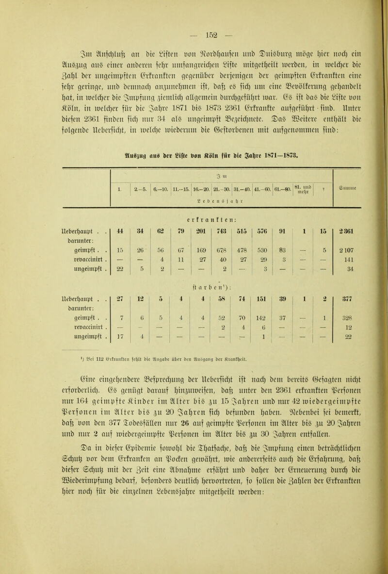 Snt Slnfdjlujj an bte Giften tum §)?orb§aufen unb S£)ut§Iiurg möge tjtet noch, ein 2lu3pg aus einer anbeten fetjr untfangtetdjen ßtfte mttgetljetlt werben, in melcrjer bte 3al)l ber wtgeimpften (Srfranften gegenüber berjentgen bex geimpften (ärfranften eine fefjr geringe, unb bemimcf) anjune^men ift, bafe e§ fid) unt eine aSeoöIfetung gerjonbelt f)at, in roetcfjer bte Impfung äientltäj allgemein burd)gcfü()rt raat. (Sö ift bas bte ßifte öon Min, in melcrjer für bie Satjre 1871 bis 1873 2361 ©rfranfte aufgefüljtt ■ finb. Unter tiefen 2361 finben fid) mir 34 al« ungeimüft 23eacid)netc. SDas Weitere enthält bie folgenbe ttebetftcrjt, in meldje iniebernin bie ©eftorbenen mit aufgenommen ftnb: MuHW ««8 in Sifte t>on Äöln füt iiie Raffte 1871—1873. 3 i ©umnte l. 2.-5. 6.-10. 11.-15. 16.-20. S e b 21.-60. C 11 Ä j l 31.-40. 1 I) V 41.-60. 61.-80. 81. Ullb metjr s erlranfteii: Ueberfjaupt . . 44 34 62 7!) 201 743 515 57(5 91 l 15 2361 barunter: geimpft. . 15 26 56 67 169 678 478 530 83 5 2107 reöacctntrt . 4 11 27 40 27 29 3 141 ungeimpft . 22 5 2 2 3 34 ft a r b e n1): Ueberfjaupt . . 27 12 5 4 4 58 74 151 39 1 2 377 barunter: geimpft . . 7 6 5 4 4 52 70 142 37 1 328 reoacciuirt . 4 6 12 ungeimpft . 17 4 1 22 ') Bei 112 Chftcantten fcfjlt bie Singabc übev ben Sluägaitg bex Hvaiilljcit. ©ine eingerjenbere 3Sefpred)ititg ber Ueberfidjt ift nad) beut bereits ©efagten ntcf)t erforberlid). (S§ genügt baranf l)inaurt>eifen, baf? unter ben 2361 erfranften ^erfonen nur 164 geimpfte Ätnber im SUter bt§ au 15 ^o^ren unb nur 42 miebergeintpftc Sßerfonen int SIXter biß au 20 Soften fid) befunben finben. Diebenbei fei bemerft, bafe oon ben 377 Sobeöfcülen nur 26 auf geimpfte ^erfonen int Sllter bis au 20 Saferen unb nur 2 auf mtebergeimpfte ^erfonen im Sllter bie p 30 Jahren entfallen. £)a in biefer (Spibemie foirjofjl bie £fjatfad)e, bafe bte Impfung einen beträd)tlic()en ©d)ttt5 r>or bem ©rfranfen an ^oefen geniäf)rt, mie anbererfettS aud) bie ©rfafjrung, bafj biefer @d)ttt3 mit ber &it eine Slbnarjme erfährt unb bafjer ber (Srneueruitg burd) bie 2ßieberimr>fung bebarf, befonbers beutlid) fjeröortreten, fo foüeit bte 3(il)len ber (Srfranften f)ier noef) für bte einzelnen £eben§jaf)re mitgeteilt werben: