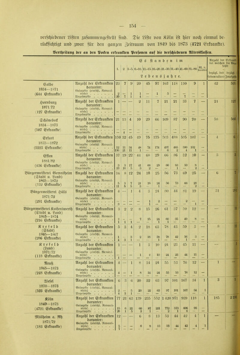 üerfdjtebenei giften pfammengeftent finb. S)ie Stfte öon AUUn ift f)ter noct) einmal bc= rücffidjttgt mtb groox für ben ganzen ßettraum üon 1849 bi§ 1873 (4721 (hiranftc). SkrtlKtluna. ber an beu Dorfen erfranften ^Jcrfoncn auf bie bcrfdjiebenctt Stltcretlaffcn. 1. 2. B.-5. Sä ft a n b e u t ttt 6.-10. lll.-15.16.-20.21.-30.31.-40.41.-60.'61.-80. I 1 • 1 l 1 S e b e n § j a l) r e. 81. Ii. öaull'a 3(iijül)l bet (ivi'tantt bei »cldjen bie Slmi< feljlt bejügl. be3 | bejügl. 1 ÖebenäattctC'jSmpfjliPi (Sa\be 2tn^atjl ber Srfranften 1So, ,o71 barunter: lOöi— 1>/L ©einigte (einf^L 3te»acct* (644 Srfranfte) „ nitte) 23 2 20 7 7 9 1 1 20 l 4 45 97 1 163 5 118 110 7 9 1 42 595 Hornburg 1871/72 (127 Srfranfte) 2tnjat)l ber (Srfranften barunter: (Beimpfte (einfdjl. 9tet>acci> niete) 1 — — 2 11 7 21 21 33 7 24 127 Sdjönebecf 1R34 1S73 1 OUTt 1 O 1 o (507 Srfranfte) Sfnjaf)! ber (Srfranften barunter: (Beimpfte (einfdjl. 0(euaeei= 21 13 4 4 10 - 29 66 109 87 90 20 58 503* ßrimt 1 «^Q 1 Q7Q lO.J.J lOlä (2223 grfranfte) Slnjatj! ber (Srfranften barunter: (Beimpfte (einfdjl iReoacci. nitte) 150 12 L36 32 11 21 45 34 11 49 46 1 75 74 175 174 503 497 6 488 485 2 595~ 590 4 107 102 l 4 (i Sffen 1 ÖOl / (436 Srfranfte) Slnjafjl ber (Srfranften barunter: (Beimpfte (einfdjl. SReoacci= 37 3 19 3 Ii; 22 17 5 - 44 41 3 68 66 2 29 29 66 66 86 83 1 52 50 10 8 2 — 3 3 33ürgermeifterei ©erreätjeim * (©tobt it. 8anb) 1865-1872 (332 (Srfranfte) 9lnjaf)I ber (Srfranften barunter: (Beimpfte (einfiel. 3teuacci= Iii 5 ii ii 8 3 5 12 7 5 24 21 3 18 18 25 24 1 56 56 73 73 69 66 25 20 2 6 23ürgerineifteret ,<?ül§ 1 Q71 ;79 (291 (Srfranfte) Slnjaf)! ber (Srfranften barunter: (Beimpfte (einfdjl. SReuacci» 4 q o 1 4 3 l l 24 2 80 44 81 2 19 l 31 23ürgermeifteret Äaifersmertf) (gtabt u. ?anb) 1865-1874 (216 Srfranfte) Stnjafjl ber Srfranften barunter: (Beimpfte (einfdjl. Steuacci- 3 2 2 1 2 1 8 7 15 15 26 24 1 61 60 1 37 35 50 49 12 8 — 1 ß r e f e l b (©tabt) 1865—1867 (286 (Srfranfte) Sliijafjl ber (Srfranften barunter: (Beimpfte (einfd)!. ;Kcuacfi= 5 1 A *k 3 3 4 3 1 2 2 18 18 63 58 1 78 78 43 42 59 56 1 o 3 8 Ä r e f e I b (8anb) 1871/72 (118 (Srfranfte) 2lnjaf)l ber (Srfranften barunter: (Beimpfte (einfdjl. SReoam« nitte) Ungeimpfte 1 1 1 1 o 2 10 10 24 24 23 23 - 45 44 11 11 — «Reufe 1865—1873 (248 Srfranfte) Sfnjatjl ber Srfranften barunter: (Beimpfte (ctnföl. ütecacci« Ungeimpfte 4 4 1 1 8 8 14 14 24 24 55 55 53 53 76 76 12 12 1 äßefel 1870-1873 (523 (Srfranfte) Stnjaljl ber (Srfranften barunter: (Beimpfte (einfdjt. »feuacci= 6 2 4 3 3 Ii 5 1 20 20 22 22 — 63 63 97 97 101 101 167 167 34 34 1 1 3 1 min 1849—1873 (4721 (Srfranfte) Sln^af)! ber Srfranften barunter: (Beimpfte (einfdjl. JKeuncci- nitte) 77 15 26 12 5 7 21 6 1 63 22 5 139 60 3 235 87 1 552 221 1420 772 2 971 573 1 939 606 6 118 93 1 185 2 101 50cülfjeim a. 9?f). 1871/72 (183 grfranfte) 2lit3at)I ber Srfranften barunter: (Beimpfte (einfdjl. Sieoacci» 6 6 8 8 13 13 53 53 44 44 42 42 4 4 1 1 -