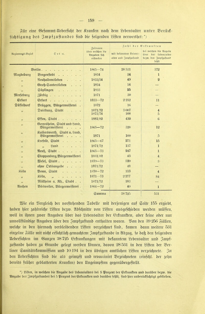 %üx eine iJefamtnt=Uefierftc£)t ber Mvantm nad) beut SebenSalter unter 33erücf= ficbtigung be§ 3mpt3uftanbe§ finb bie fotgenben Stften oermertfjet:*) 5RegteHiHfl§=SSejirt D x i ic. Seilvaum über tDclcIjen bie Slngabeit fid; eifii'ecfeii mit befanntem S?ebeti§= alter unb 3mpfäufianl) £ x t x a n f t e n bei l ti 61 ti) c u b i i 2t n gab c über baS Lebensalter bejio. ben 3fm|)f5ufianb f e f> 11 «Berlin. . . 1865—74 28 531 372 Sllagbeburg CM. 1 1 // 5fteut)alben!3leben .... lOOO/ Ort 49 o // ®rofj=@anter!§leben . . . 1834 14 // ©üplinqen 1833 25 Sßrbtg 1871 30 grfurt 1833—72 2 212 11 Süffelborf Brüggen, 23ürgermei[terei . 1872 16 — // SuiSburg, ©tabt .... 1871/72 1873/74 3 007 108 4 5 n /f.;:,,, t^L^t^l 1881/82 430 6 ©erresrjcim, ©tabt unb öanb, SBürgermeifterei .... 1 Q(if~K 70 loÜO i Ji <D_v' 19 ii ^aiferSraertl), ©tabtu. 8anb, 33ürgermeifterei .... 1871 100 5 ti Ärefelb, ©tabt 1865—67 271 15 n „ 8anb 1871/72 117 1 sßeuB, ©tabt 1865—73 247 1 ii @to:ppenberg,23ürgermeijterei 1881/82 43 4 ii SEBefel, ©tabt 1870—73 520 3  obne Ortsangabe .... 1871/72 48 ffMn 23onn, ©tabt ...... 1870-72 113 4 ii Äfllti, „ 1871—73 2 277 84 ii gfROtyeim a. 811}., ©tabt . . 1871/72 183 2tad)en SB&ätuetter, 33ürgermeifterei. 1866—72 40 1 ©umma 38 725 531 2Sie ein ÜBergletcbj ber üorftebenben Sabe'ffe mit berjentgen auf ©eite 155 ergiebt, £>abert l)tex gatjtteidje giften begro. 2lbfd)ititte öott Stften au§gefd)ieben merben tnüffen, roeil in unten %toax Angaben über ba§ £eben§alter ber (h'franfteu, aber feine ober nur unboKftänbige Angaben über bert ^ntbfjuftanb enthalten waren. 9Son beu 39 256 hätten, tuelcbe in beu fjiernad) berbteibenben giften berjetdmet finb, fanten bann weitere 531 einzelne gälte mit nieftt erfidjtüd) gemachtem Jmbfpftanbe in Stbpg, fo bafj beu fotgeuben Iteberfidjten im ©anjen 38 725 (ärfranfungen mit befanntem £eben§alter unb 3>tn# juftanbe fjaben p ©runbe gelegt werben fönnett, bauon 28 531 in bert Siften ber 53er= tiner ©anitätäfommiffion unb 10194 in beu übrigen amtlichen giften ber^eiebuete. Jn beu Ueberficf)ten finb bie atS geimbft unb rebaccinirt SSejeicfjneten (einfd)!. ber jeljit bereits früher geblätterten Traufen) beu Itngeiutbften gegenübergeftettt. *) giften, in melden bie Angabe beö CebenSalterS bei 5 ^ßrojent ber Srfranfteu unb barüber beja. bie Eingabe bes> SrnpfäiiftaubeS bei 5 ^rojeut ber förfrauften unb barüber fet)lt, finb [jier iiuberücf|id)tigt geblieben.