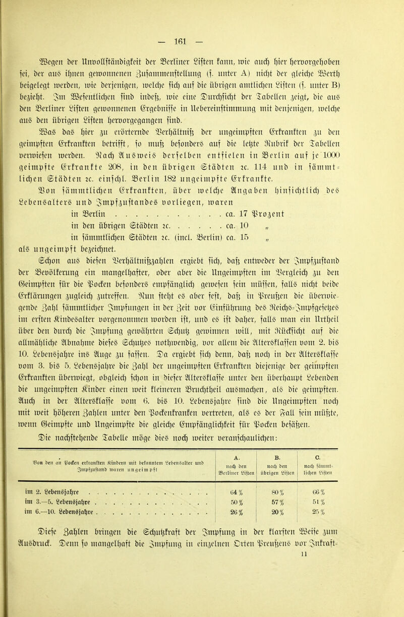 - 161 - 2Begen ber llttöottftänbtgfett ber ^Berliner giften fcmn, wie and) hier fierbotgerjoBen fei, ber au§ ihnen gewonnenen ßufonimenftellung (f. unter A) nidyt ber gleiche Söerth beigelegt werben, wie berjenigen, welche fid) auf bie übrigen amtlichen ßiften (f. unter B) beliebt, 2öefentlid)en finb inbef?, wie eine £>urd)fid)t ber Tabellen jetgt, bie au« ben ^Berliner Siften gewonnenen (Srgebniffe in Uebereinftimmung mit benjenigen, welctje au§ ben übrigen ßiften hertiorgegangen finb. 2ßa§ ba§ hier 311 erörternbe 33erhältnif$ ber ungeimpften ©rfranften p ocn geimpften ßrfranften betrifft, fo mufj befonberö auf bie letste D^ubrif ber labeüen oerwiefen merben. sJcach 2tu§wei§ berfelben entfielen in ^Berlin auf je 1000 geimpfte (h'franfte 208, in ben übrigen @täbten ac. 114 unb in fämmt = lieben ©täbten zc. einfd)l. SSerltn 182 ungeimpfte (Srfranfte. ÜBon fämmtlidjen (Srfranften, über welche Angaben l)infid)tlid) be* £eben§alter§ unb 3m^fauftanbe§ oorliegen, waren in SSerlin ca. 17 ^ro^ent in ben übrigen «Stäbten k ca. 10 (, in fämmtlicrjen ©täbten it. (incl. Berlin) ca. 15 „ al§ ungeimpft bezeichnet. (Schon au§ biefen ^erhältni^ahten ergiebt fich, bafe entweber ber Smpfpftanb ber SSeoölferung ein mangelhafter, ober aber bie Ungeimpften im Vergleich 31t ben ©eimpften für bie ^oefen befonberS empfänglich, gewefen fein muffen, fatt§ nid)t beibe ©rflärungen pgleid) zutreffen. s)iun fteht e§ aber feft, bafj in Greußen bie überwie- genbe ßal)l fämmtlicher 3mpfungen in ber ßeit bor (Einführung be§ 9tod)§=;stnpfgefehe§ im erften ^inbeäalter borgenommen worben ift, unb e§ ift baher, fall« man ein ltrtbeil über ben burd) bie smpfung gewährten @d)uü geminnen lotH, mit Oiücffic^t auf bie allmäblid)e Stbnalmre btefc§ ©drutsec« nothwenbig, box altem bie Slltersflaffen öom 2. bi§ 10. £eben§jahre in§ Sluge 31t faffett. S)a ergiebt fief) benn, baß nod) in ber 2llter§ftaffe bom 3. bi§ 5. £eben§jahre bie ßöljl ber ungeimpften (Srfranften biejenige ber geimpften (ärfranften überwiegt, obgleich fchon in biefer Slltereflaffe unter ben überhaupt fiebenben bie ungeimpften Äinber einen weit fleineren SSruchtheil au§mad)en, al§ bie geimpften. Stuch. in ber Sllteräflaffe oom 6. bi§ 10. ßebenäjahre finb bie Ungeimpften nod) mit weit höheren 3d)Ien unter ben 'ßoefenfranfen oertreten, als e§ ber $all fein müßte, wenn ©eimpfte unb llngeimpfte bie gleiche ©mpfänglicbfeit für ^oefen beiäßen. £)ie nad)ftehenbe Säbelte möge bieg nod) weiter oeranld)auliä)en: U'on ben an ^oefeu erfvanfteii .Htnbetii mit belanntetn ßeSeiiSaltet unb 3inpf3iiftanb waren uiujetinpft A. iiad) ben SSerliuer üiften B. und) ben übrigen Üiften C. iiad; fämmt= lidjen Sifteii im 2. 8eben3jal)ve 64% 80% 66% im 3.-5. gebenöiafjre 50% 57% 51% im 6.—10. 8eben3jab,re 26% 20% 25% SDiefe 3<rf)len bringen bie ©chu^fraft ber ^wpfung in ber Warften $8eiie 3um Slusbrucf. ®enn fo mangelhaft bie Impfung tu einzelnen Orten $reufjen§ bor $nfraft=