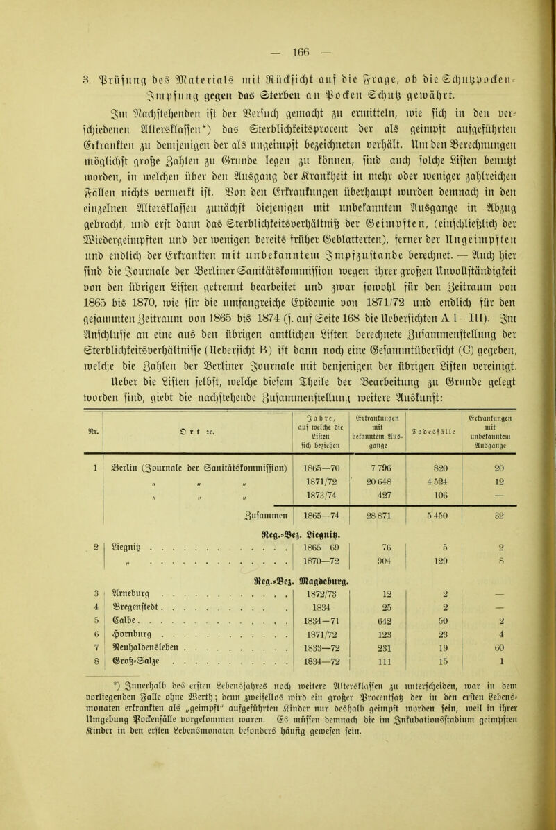 3. Prüfung be§ Materials mit SKüdftdjt auf tue $rage, ob bie Sd)itt3pocfen = 3mOfling gegen ba§ sterben an ^oefen ©djut; geroörjrt. 3m 9kd)ftefjenben ift bei- SBerfudj gemad)t 31t ermitteln, mie fid) in ben ber* fdjiebenen StltcrSfXttffen*) ba§ @terblid)feit§brocent ber al§ geimpft aufgeführten Ghfranften ^u bemienia,cn ber al§ lmgeimbft be^eidmeten öertjält. Um ben 23ered)nungeu möglidjft ruofce Bahlen 311 ©runbe leqen 31t fönnen, finb aud) foldje giften benutzt morben, in meldjen über ben 2lu3gang ber ^ranftjeit in meljr ober weniger 3al)Ireid)en $äHen nid)t§ oerineift ift. 9Son ben (Srfranfungen übertäubt mürben bemnad) in ben einzelnen 2llter§flaffeu ,}unäd)ft biejenigen mit unbefanntem 2Ut§gange in 2lbfmg gebradrt, imb erft bann ba§ SterbIid)feit§oerl)äItnife ber ©eimpften, (einfdjliefelid) ber Sßiebergeimrjften unb ber menigen bereite früher ©eblatterten), ferner ber Itugeimüf teu nnb enblid) ber (hiranften mit unbefanntem Smpfäuftanbe beredetet. — Sind) bier finb bie Journale ber ^Berliner @auität§fommiffiou megen itjrer großen Unoollftäubigfeit bon ben übrigen giften getrennt bearbeitet unb ^raar foroold für ben ßeitraum bon 1865 bis 1870, roie für bie umfaugreicf)e (Spibemie oon 1871/72 unb enblid) für ben gefammten Beitraum oon 1865 bis 1874 (f. auf ©eite 168 bie tteberficrjten A [ - III). 3>m Stnfdjluffe an eine aus ben übriam amtlidjen giften bered)ttete ßufammenfteüung ber 6terbIid)feit§oert)ältniffe (Ueberfidvt B) ift bann nod) eine ©efammtüberfid)t (C) gegeben, meld;e bie ßatjlen ber ^Berliner Journale mit benjenigen ber übrigen giften oereinigt. lieber bie giften felbft, roeldje biefem Steile ber ^Bearbeitung 31t ©rimbe gelegt morben finb, ojebt bie nad)ftel)enbe ßufammenfteKuna, meitere Slusfunft: Ort ic. 3af)ve, auf tüclcfje bie lüften fid) bejietien Srfrantungen mit befanntem StliS» gange SobeSfälle (Svfranfungen mit unbefanntem SluSgange 1 23erlin (Sournale ber ©cmitätäfommiffion) 1865—70 7 796 820 20 « 11 11 1871/72 20 648 4 524 12 11 V 11 1873/74 427 106 .Bufammen 1865—74 28 871 5 450 32 £iegnit$ 9teg.=5Bes. Stegntfc. 1865—69 1870—72 76 904 5 129 3 1872/73 12 2 4 1834 25 2 5 (Salbe 1834-71 642 50 2 6 1871/72 123 23 4 7 1833—72 231 19 60 8 1834—72 111 15 1 *) 3n«t)nlb beä erften £ebenSja()reä nod) wettere SllterSflflffen p unterf Reiben, mar in beut oorliegenben galle olrne SSBertb,; benn 3roeifello<3 roirb ein grofjer Sßrocentfafc ber in ben erften gebend monaten erfranften al<8 „geimpft aufgeführten ^inber nur beätjalb geimpft morben fein, meil in ifyrer Umgebung spocfenfälle oorgefommen maren. ©3 muffen bemnadi bie im 3nfubatiou3ftabium geimpften $inber in ben erften SebemSnumaten befonberö häufig geroefen fein.