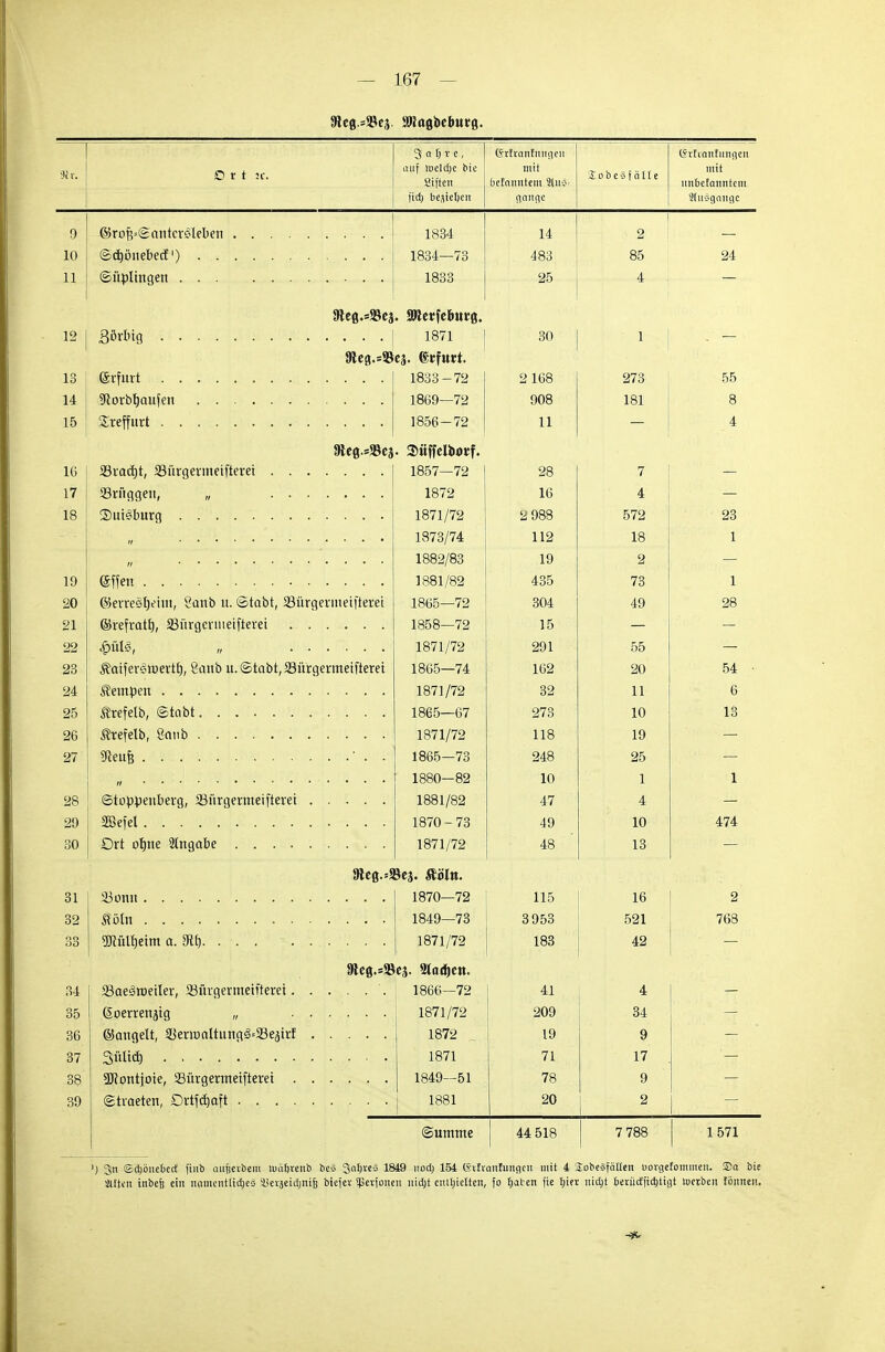 Kr. O r t :c. 3 a t; r e, auf roeldjc btc Siften fid) besiegen Gtrtrantnngeit mit befaimtem fiaiifii SEpbeSfälle (Srfiantungen mit ttnbefanntcm Sluägnngc 0 1834 14 2 10 1834—73 . 483 85 24 11 1833 25 4 Oleö.sSBcj. SKcrfetutö. 12 1871 30 1 . — 13 1833-72 2 168 273 55 14 1869—72 908 181 8 15 Treffurt 1856-72 11 — 4 16 1857—72 28 7 17 1872 16 4 18 1871/72 2 988 572 23 1873/74 112 18 1 1882/83 19 2 19 gffen 1881/82 435 73 1 20 ©eirestjeim, ?unb u. <Stabt, SSürgeriHeiftetet 1865—72 304 49 28 21 1858—72 15 _ 22 *pil3, „ 1871/72 291 55 _ 23 ^atfersroertt), 8anb u.©tabt,23ürgermeifteret 1865—74 162 20 54 ■ 24 1871/72 32 11 6 25 1865—67 273 10 13 26 ^refelb, 8onb 1871/72 118 19 — 27 «fteufe • . . 1865—73 248 25 — 1880-82 10 1 1 28 1881/82 47 4 — 29 SBefel 1870 - 73 49 10 474 oU 1871/72 A Q lo 31 1870—72 115 16 2 32 1849—73 3 953 521 768 33 gjifllljetm a. 3tjj 1871/72 183 42 — ej. 2lad)ett. 34 1866—72 41 4 — DO (Soerrenjig „ 1871/72 209 34 36 ©anqelt, 3$erit>aitunq<3=23e3trf 1872 „ 19 9 37 mm 1871 71 17 38 1849—51 78 9 39 Straeten, Drtfctjaft 1881 20 2 (Summe 44 518 7 788 1571 >) 3n Sdjönebetf finb aujjeibem luä&tenb be3 3af|te3 1849 noct» 154 CStfvanfungcn mit 4 SobeSfäUen uorgefommen. SBa bie Sitten tnbe(j ein namentlidjes äievjetdjnijj biet«: SPctionen nidjt enthielten, fo fiaten fte Ijiev nidjt betüctftdjtigt werben fbnnen.