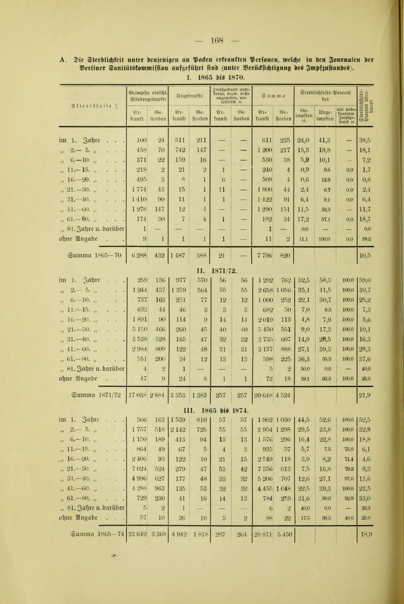 A. 3>te Stevblidjfeit unter bciijeuiani an Poeten crfrunftcn ^erfonen, h»eld)c in ben Souvnafcn ber SBcrlincr SanitiitSfonttniffton aufgefütjet finb (unter SBetücfftdjtigung M 3w^fj«ft«»tbeö). I. 1865 bi$ 1870. 5fl t t C V 3 f l a i f c | ©ämpjte einfdjt. SBiebevgeimpftc Ungeimpfte ^mpfjitftanö unbe^ fannt, 6c$lx>. ntdjt angegeben, un* le(ertid) ic. © u in m a @tertIi#fettä=Sßtocent bet •8\„ 5- er. fianft &e- ftorben fvanft <Se-- ftovben <£* fvanft ®t-. ftovben @v= fvanft ©e= ftovbcn impften ;c. Unge= impften mit untte- fanntem ^mlifiiis il Wlf JA1' ftanö ic. -o X wo r tri 1 Ccrtfliv IUI 1. ^Ul'lt • • . 100 24 511 211 611 235 24 0 41,3 3R r> 9 'S 458 70 742 147 — — 1200 217 15,3 19,8 - 1R 1 „ 6.—10. „ . . . Dil 99 1 fiQ L'JV iß ODKJ 90 in l JLU,1 7,2 „ 11.-15. „ . . . 218 2 21 9 i 240 4 0,9 9,5 0,0 1,7 „ l(i.—20. „ . . . 495 3 R 1 0 50!) 4 0,6 12,5 0,0 0,8 „ 21.-30. „ . . . 1 774 43 15 1 11 1 800 44 2,4 6,7 0,0 2,4 „ 31.-40 1410 90 11 1 1 1 422 91 6,4 9,1 0,0 6,4 „ 41.-60. „ . . . 1278 147 12 4 1 200 151 11,5 33,3 11,7 „ 01.-80 174 30 7 4 1 182 34 17,2 57,1 0,0 18,7 ,, 81.3öf)ve u. barüber 1 1 0,0 0,0 ot)iie 2lnaabe . . . 9 1 1 1 1 11 9 11,1 100,0 0,0 18,2 «Summa 1805—70 0 288 432 1487 388 21 7 796 820 10,5 II. 1871/72. im l. Saljre . . . 259 136 977 570 56 56 1292 762 52,5 58,3 100,0 59,(1 „ 2.- 5. „ . . . 1244 437 1 359 564 55 55 2 658 1056 35,1 41,5 100,0 39,7 „ 6.-10. „ . . . 737 163 251 77 12 12 1 000 252 22,1 30,7 100,0 25,2 „ 11,-15. „ . . . 633 44 46 3 3 3 682 50 7,0 6,5 100,0 7,3 „ 16.—20. „ . . . 1891 90 114 9 14 14 2 019 113 4,8 7,9 100,0 5,6 „ 21.-30. „ . . . 5 150 466 260 45 40 40 5 450 551 9,0 17,3 100,0 10,1 „ 31.-40. „ . . . 3 538 528 165 47 32 32 3 735 607 14,9 28,5 100,0 16,3 „ 41.-60. „ . . 2 984 809 122 48 31 31 3 137 888 27,1 39,3 100,0 28,3 „ 61.-80. „ . . . 551 2«) 34 12 13 13 598 225 36,3 35,3 100,0 37,6 ,, 81. Satire u. barüber 4 2 1 5 2 50,0 0,0 40,0 otjne Angabe . . . 47 9 24 8 1 1 72 18 19,1 33,3 100,0 25,0 Summa 1871/72 17 038 2 884 3 353 1383 257 257 20 648 4 524 21,9 III. 1865 bi$ 1874. im 1. Saljre . . . 366 163 1 539 810 57 57 1962 1030 44,5 52,6 100,0 52,5 „ 2.- 5. „ ... 1 757 518 2142 725 55 55 3 954 1298 29,5 33,8 100,0 32,8 „ 6.-10. „ . . 1 150 189 413 94 13 13 1 576 296 16,4 22,8 100,0 18,8 „ 11.—15. „ . . . 864 49 67 5 4 3 935 57 5,7 7,5 75,0 6,1 .„ 16.—20 2 406 93 122 10 21 15 2 549 118 3,9 8,2 71,4 4,6 ., 21.—30. „ . . . 7 024 524 279 47 53 42 7 356 613 7,5 16,8 79,2 8,3 „ 31.-40. „ . . . 4 996 627 177 48 33 32 5 206 707 12,6 27,1 97,0 13,6 „ 41.-60. 4 288 963 135 53 32 32 4 455 1048 22,5 39,3 100,0 23,5 „ 61.-80. „ . . . 729 230 41 10 14 13 784 259 31,6 39,0 92,9 33,0 ,, 81. Safjre u.barüber 5 2 1 6 2 40,0 0,0 33,3 ul)tie Eingabe . . . 57 10 26 10 5 2 88 22 17,5 38,5 40,0 25,0 Summa 1865—74 23 642 3 368 4 942 1 SIR 287 264 28 871 5 450 18,0