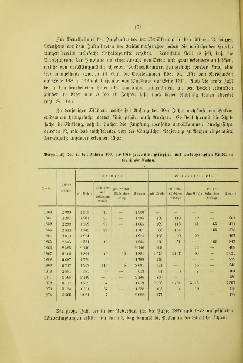 3ur 23eurtl)eilung be§ SttipfeuftanbeS ber SSeoölferung in ben älteren ^roüin^en SßreafecttS oor bem Snfrafrtreten be§ i)letd)§im})fgefet}e§ haben bie üorftel)enben Gsrörte* rungen BereiiS mehrfache 2tnhalt«piinfte ergeben. ^ebenfalls ftel)t e§ fcft, baß bie S5uxd)ffir)rung ber 3m:pfung an einer Slnsaljl öon Crten unb 5m ar befonber§ an foldjen, meld)e uon öerljftltnifmiä'fjtg fdjröeren ^odenepibemieen henitgefudyt roorben finb, eine jetjr mangelhafte gemefeit ift (ögl. bie Erörterungen über bie Sifte uon üftorbfjaufen auf (Seite 148 n. 149 nnb biejenige üon SniSbnrg auf Seite 151). §tud) bie große ßaljl ber in ben bearbeiteten Siften als ungeimpft aufgeführten, an ben ^Soden erfranften Ätnber im Hilter oon 3 bis 10 Sahren läßt nad) biefer Dichtung feinen B^eifel (ögt @. 161). 3u benjenigeu ©tobten, meldte feit Anfang ber 60er 3al)re mehrfad) oon ^?oden= erubemieen hetmgefitdjt morben finb, gehört and) lachen. @S fteljt hiermit bie £hat= fache in (Stnflang, baß in Stachen bie Impfung ebenfalls unoollfommen burchgeführt getuefen ift, uüe baS nad)ftet)enbe non ber königlichen Regierung ju 2lad)en eingefanbte ^erjeichniß unfdjiuer erfenneu läßt: SBerjetcfjntft bet in ben Sorten 1H60 bis 1874 geborenen, ßeiw^ft«« wnb ntiebergeim^ften Äinber in ber ©tobt Staden. @ e i m p t t 2B i c ö c v g e i m p f t 3 n b v Sebent geboren mit Erfolg oljne ober mit unfid)erem erfolg jüni brüten 3JiaIe obrte grfoTg ©limimi mit Erfolg mit unuoII= ftärtbtgem Infolge obite Erfolg mit un= befamitem Erfolge Summa 1860 2 330 1515 73 1 588 1861 2 204 1 501 93 1 594 130 119 12 261 1862 2 233 1 569 96 1 665 189 118 41 63 411 1863 2 338 1 742 25 1 767 68 124 163 375 1864 2 319 1 224 1224 425 22 20 467 1865 2 505 1 531 13 1 544 636 51 160 847 18G6 2 585 2 140 2 140 395 13 408 1867 2 406 1864 10 10 1 884 3 573 2167 93 5 833 1868 2 687 1 779 9 1 788 279 279 1860 2 747 1 967 119 5 2 091 331 15 346 1870 2 881 583 30 613 94 o 0 7 104 1871 2 565 2146 2146 780 780 1872 3 117 1 752 67 1 819 2 698 1 784 3 115 7 597 1873 3 134 1 301 57 1 358 103 4 12 119 . 1874 3 306 2 081 7 2088 177 177 ®ie große Bald ber in ber Ueberficht für bie Safrre 1867 unb 1872 aufgeführten SSiebermtpfungen erflärt fiel) barauS, baß bamalS bie ^od'eu in ber ©tabt herrfcl)teu.