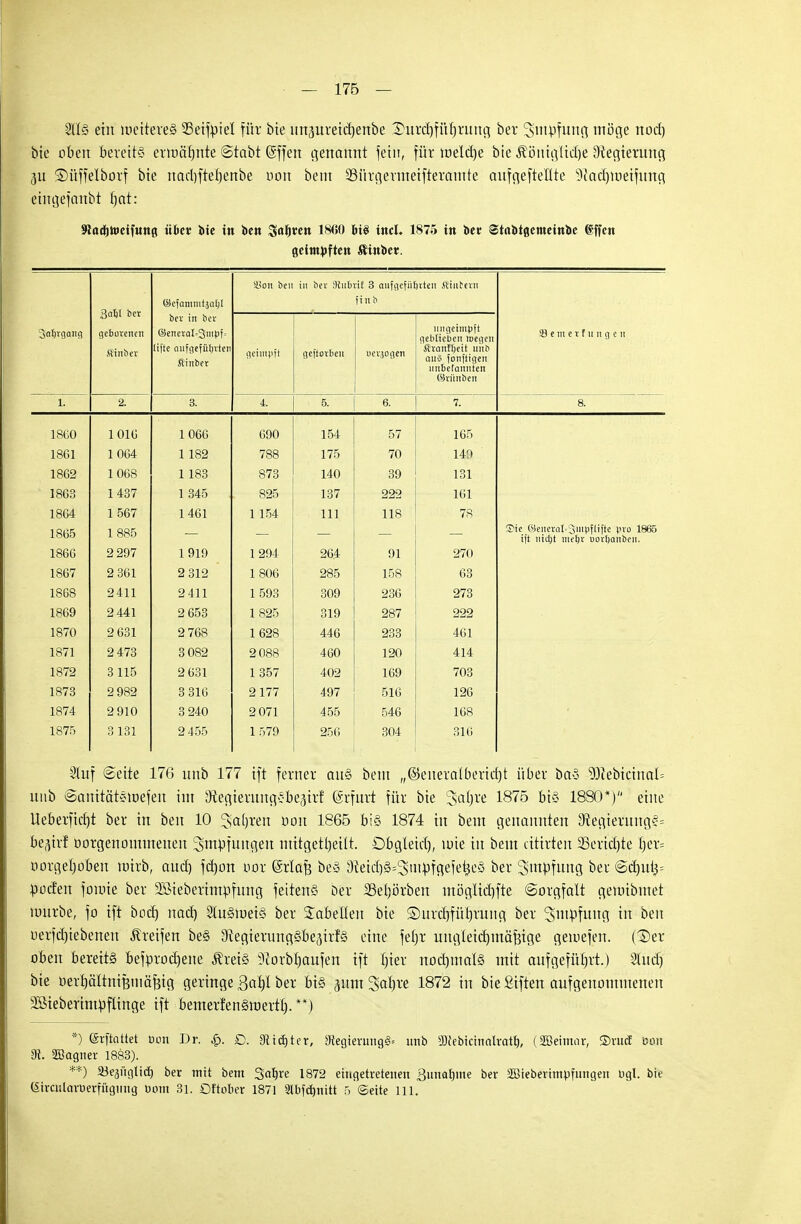 Iis ein weiteres SBetjpteX für bie tinaureicfjenbe ®urct)für)nmg ber Smpfunß möge nod) bie oben bereits ermähnte Statt Effert genannt fein, für roeld)e bte ^öittgltdje Oiegierung 3U ©üffelborf bte nadjfterjenbe Don beut SSiirgernieifterantte aufgeteilte Sfiacljtrjeifung eingefanbt tjat: Sladfjtocifuttö übet bte in ben SaJjwn 1860 incl. 1875 in ber Stnbtgemeittbe ®ffcn geimpften Süttbet. S3on beii in ber SJtubrif 3 aufgeführten Sintern 3aW ber (Sicfanuutjaljl ftn b bev in ber 11 11 i1(>llll tt Ii M M i \ X. l 111 y l 1 geblieben roegen ß'Vi'YttTnOtf 1 MI h • U 1 U 1 l 1 l|t 1 1 MIM1 au§ fonftigen i mi Tip f it it ti+ott 1111 u v \ u i ii i 11 n ©rünben Salvrgang geborenen ftinber ©eneral=3mtif= Ufte aufgeführten Äinber geimpft gefiorben Belogen ö e in e r f u n g e u 1. 2. 3. 4. 5. 6. 7. 8. 1S60 1 016 1 066 690 154 57 165 1 064 1 182 TSR i CO 175 70 149 1862 1068 1183 873 140 39 131 1863 1437 1 345 825 137 222 161 1864 1567 1461 1154 111 118 78 1865 1885 3>ie ©enerat3uipftifte \>xo 1865 ift nidjt mebr oort)onbeit. 1866 2 297 1919 1294 264 91 270 1867 2 361 2 312 1 806 285 158 63 1868 2411 2 411 1593 309 236 273 1869 2 441 2 653 1825 319 287 222 1870 2 631 2 768 1628 446 233 461 1871 2 473 3 082 2088 460 120 414 1872 3115 2 631 1357 402 169 703 1873 2 982 3 316 2177 497 516 126 1874 2 910 3 240 2 071 455 546 168 1875 3131 2 455 1579 256 304 316 Shtf Seite 176 nnb 177 ift ferner anS beut ,,©enera(berirf)t über baS 9)lebicinal= nnb SartitätStoefen int föeftierwKflSbejjitl Erfurt für bte Satjre 1875 bis 1880*) eine Ueberfidjt ber in ben 10 ^atjren oon 1865 bis 1874 in betn genannten 9f£egierung§= bewirf üorgenontineiieit Sindlingen mitgeteilt. Dbgleid), tuie in bem citirten 33erid)te r)er= üorgeljoben rotrb, aud) fdjon oor (Maß beS 3teitf)S=3ntpfgefet3eS ber Smüfuiig ber Sd)itt3= pücfen fonüe ber SÖieberimpfung feitenS der 33el)örben niögüd)fte Sorgfalt gemibmet tunrbe, fo ift bod) nad) SluSmeiS ber Tabellen bte 5)urd)fübmng ber SiuJpfung in ben uerfd)iebenen Greifen be§ ÜregiernngSbejirfS eine fefjr ungleichmäßige getoefen. (Der oben bereits befprod)ene ÄreiS s)torbI)aufen ift tjter nodmtalS mit aufgeführt.) 3Utdj bie oerb,äItniBtnäfeig geringe Bat)! ber bis pm 3al)re 1872 in bie £iften aufgenommenen Söteberimpflinge ift bemerfenSroertb. **j *) (Srftattet tum Dr. £. £). £Rictjter, 5Kegierung§= nnb Sttebicinalratt), (2Bennnr, 2>ru<f ßon 3t. SEßogner 1883). **) aiejüglid) ber mit bem Saljre 1872 eingetretenen Sunatjme ber SBieberimpfungen bgl. bie (Sircularöerfttgtmg bom 31. Dftober 1871 Stbfdjnitt 5 ©eite 111.