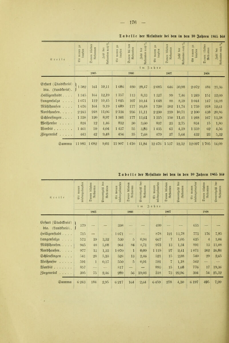 Anbelle bet JHcfwltnte bei ben in ben 10 Sagten 1865 bis B B 'S £ 3 b 5 ö7 u ^ a B — B S B j a S .= B >S B *° Ü •3 — 5 = B £ £ 3 . 'S1 £ ° Ä — a ~ B =r o K t; — a B — £ ^ 'S <f v e i f e n» 0 5C3 S 8= TO iS i ^ o an äs e s & er, c i m S a 1) t e 1865 1866 | 1867 1868 Arfurt (©tabtlreii) bto. (gcmbfreiS). | 1 582 ltil 10,11 1 086 480 28,47 2 085 646 30,98 2 072 484 23,36 ^eiligenftabt . . . . 1 345 104 12,19 1 357 113 8,33 1327 99 7,46 1 249 151 12,09 Öangenfalja . . . . 1 071 112 10,45 1025 107 10,44 1048 88 8,39 1044 147 14,08 SMIjlfyaufen .... 1 676 164 9,19 1 689 177 10,48 1 720 202 11,74 1759 218 12,61 9lovbt)aufen 2 243 248 11,Oß 2 124 236 11,11 ] 2 230 239 10,71 2 100 438 20,80 ©cfyleufingen .... 1338 120 8,97 1 301 177 13,61 1 315 150 11,41 1 248 167 13,38 ■ißetfjenfee 824 12 1,40 832 30 3,60 837 23 2,75 834 15 1,80 2ßorbi§ 1461 59 4,04 1437 55 3,83 1435 63 4,39 1359 62 4,56 ätegenrücf 443 42 9,48 456 35 7,68 479 27 5,64 432 23 5,32 ©umitia 11983 1 082 9,03 11 907 1410 11,84 12 476 1 537 12,32 12 097 1705 14,09 Anbelle ber Stefnltate bei ben in ben 10 S<*')ren IStiö MS 1 .1 B n £ ~ iliebe Ilten ~ &■ j-* n B JO w B a B 8 J impfe 2 £ s £= —' a 1 c *S s 3, M *° 5 «c a B 3 1 s ~= ß v e i f e ■11 1 'M e 1 * o Ä a o ^ t§ J s & s i m 3 ä t) v e 1865 1866 1867 1^68 (Srfurt (©tabtfvei^ 398 499 655 | 379 bto. (SktnbfreicS). .^eiltgenftabt.... 715 1 071 878 121 13,78 773 176 7,85 i'angenfal^a .... 573 19 3,32 530 0,94 667 7 1,05 625 4 1,06 5)iül)lt)nnfen 945 48 5,08 964 8,71 973 13 1,34 S91 13 11,OS ÜJforbljaufen. ... 977 13 1,33 1 070 1 0,09 1 119 27 2,41 1 071 202 26,84 ©djleufingen .... 541 28 5,18 528 13 2,46 521 15 2,88 540 29 2,65 591 1 0,17 550 5 0,91 591 7 1,18 562 Worbis 857 S17 893 15 1,68 776 17 19,36 ßtegenvücf 305 75 2,46 289 56 19,03 318 73 22,96 ; 304 54 25,32 Summa 6 243 184 2,95 6 217 164 2,64 6 459 278 4,30 6 197 495 7,99