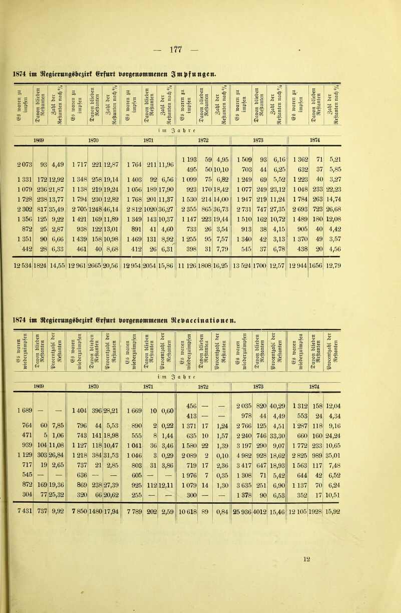 1869 1870 1871 1872 1873 1874 1 193 59 4,95 1509 93 6,16 1362 71 5,21 2073 93 4,49 1 717 221 12,87 1 764 211 11,96 37 495 50 10,10 703 44 6,25 632 5,85 1331 172 12,92 1348 258 19,14 1403 92 6,56 1099 75 6,82 1249 69 5,52 1223 40 3,27 1079 236 21,87 1138 219 19,24 1056 189 17,90 923 170 18,42 1077 249 23,12 1048 233 22,23 1728 238 13,77 1 794 230 12,82 1 768 201 11,37 1530 214 14,00 1947 219 11,24 1784 263 14,74 2 302 817 35,49 2 705 1248 46,14 2 812 1020 36,27 2 355 865 36,73 2 731 747 27,35 2 693 723 26,68 1 356 125 9,22 1421 169 11,89 1349 143 10,37 1147 223 19,44 1510 162 10,72 1489 180 12,08 872 25 2,87 938 122 13,01 891 41 4,60 733 26 3,54 913 38 4,15 905 40 4,42 1351 90 6,66 1439 158 10,98 1469 131 8,92^ 1255 95 7,57 1340 42 3,13 1370 49 3,57 442 28 6,33 461 40 8,68 412 26 6,3l' 398 31 7,79 545 37 6,78 438 20 4,56 12 534 1824 14,55 12 961 2665 20,56 12954 2054 15,861 11 126 1808 16,25 13 524 1700 12,57 12 944 1656 12,79 1874 im 9teßientit8$6eättf dtfttrt tootgettontmenett 9ict»accin(»tiottCtt. 5 % -f — ja w s A ■xs- A B sO - SC =: '£ Z E ö 'S 2 ^> iä 'S *3 Ä 3- .22 2 £ i - S c: a 2 5 B *~ SS 'S B c Ig B 3 'S Sc — a & Z, u — =3 ö 'S o II & | ^ cj *s a ^ %* i € e 2c sc.~ o tu g£s & « Sc G gs a t= « 2 H 2 g 5f Sit- 1* & ss- Ii g 'S- £>• i in 3 a l) r e 1869 1870 1871 1872 1873 1874 1689 1404 396 28,21 1669 10 0,60 456 413 2 035 978 820 44 40,29 4,49 1312 553 158 24 12,04 4,34 764 60 7,85 796 44 5,53 890 2 0,22 1 371 17 1,24 2 766 125 4,51 1287 118 9,16 471 5 1,06 743 141 18,98 555 8 1,44 635 10 1,57 2 240 746 33,30 660 160 24,24 939 104 11,08 1 127 118 10,47 1041 36 3,46 1580 22 1,39 3 197 290 9,07 1 772 233 10,65 1129 303 26,84 1218 384 31,53 1046 3 0,29 2089 2 0,10- 4 982 928 18,62 2 825 989 35,01 717 19 2,65 737 21 2,85 803 31 3,86 719 17 2,36 3 417 647 18,93 1563 117 7,48 545 636 605 1976 7 0,35 1308 71 5,42 644 42 6,52 872 169 19,36 869 238 27,39 925 112 12,11 1079 14 1,30 3 635 251 6,90 1137 70 6,24 304 77 25,32 320 66 20,62 255 300 1378 90 6,53 352 17 10,51 7 431 737 9,92 7 850 1480 17,94 7 789 202 2,59 10 618 89 0,84 25 936 4012 15,46 12 105 1928 15,92 12