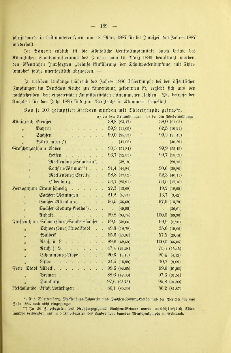 fdjrift nmrbe in befiimmterer %otm am 12. Wäx% 1887 für bie Stn^f^ett bei ^a^ß§ 1887 roieberfjolt. 3>n SSotjem enbltcf) ift bte Königliche (Sentralitnpfanftalt bnrd) ©rlafj bes Königlichen Staatiminifteriumi bei 3>nnern üom 19. 9Jiär3 1886 beauftragt warben, ben öffentlichen Sntüfär^ten „belmfs Einführung ber ©(^utjpocfeniinpfung mit ü£ljier= tttntphe fotdje unentgeltlich abpgeben. — Sn welchem Ilmfange mährenb bei Sahrei 1886 Shterfymphe bei ben öffentlichen Impfungen im £)eutfd)en Oieicfte jur Shtmenbung gefommen ift, ergiebt fid) aui ben nachftehenben, ben eingereichten Sntpfüberfichten entnommenen Bahlen. ®ie betreffenben Angaben für bai Sahr 1885 finb jum Vergleiche in Klammern beigefügt. SSon je 100 geimpften Kinbem mürben mit Stiert i) Utphe geimpft: a) bei ben (grftimpfimgeit b) bei ben SKieberunpfiiugcu Königreich Spreujjen 38,8 (23,17) 38,0 (21,03) „ 33at)ern 59,9 (11,05) 62,5 (10,21) „ ©achfen 99,0 (95,53) 99,2 (95,43) „ 2öürttemberg*) (47,05) (40,39) ©roPeräogthum SSaben 90,3 (51,84) 99,9 (55,45) Reffen ...... 96,7 (92,83) 99,7 (98,59) „ ^ed(enburg=@d)U>erin*) (32,19) (29,75) „ @ad)fen=2Beintar**) . . 91,4 (44,84) 90,6 (38,80) „ Medleuburg=<Strelit$ . 58,8 (37,82) 52,3 (40,11) „ DIbenburg 53,1 (25,91) 53,5 (17,16) ^erjogthum 3Sraunfd)meig 22,3 (13,68) 19,2 (18,95) „ @achfen=9)ieiningen . . . . 21,2 (5,53) 13,7 (3,42) „ @achfen=5lltenburg.... 96,5 (36,69) 97,9 (13,79) @achfen^oburg=@otha*). . (49,98) (36,61) Inhalt 99,8 (98,74) 100,0 (99,90) A'ürftentf)um @chiüar3burg=@ouberihaufen . 99,9 (38,06) 99,9 (8,90) „ ©djioarjburg^hibolftabt . . 49,8 (18,78) 35,6 (15,66) SMbecf ........ 55,6 (43,07) 57,5 (29,46) „ Jfteufc ä. ß 89,6 (62,69) 100,0 (66,05) n ^ufe \. S . 47,4 (24,28) 70,6 (15,45) „ @ä)aumburg=£ippe . . . . 20,3 (5,15) 20,4 (4,12) Sippe 24,5 (15,99) 10,7 (9,09) ftreie @tabt Sübecf 99,6 (92,65) 99,6 (91,93) „ SSremen 88,6 (42,80) 97,6 (31,51) „ Hamburg 97,6 (93,75) 95,8 (94,90) 9fJeich§Ianbe (SIfafcSothriugen 86,1 (80,30) 86,2 (81,87) *) 2lu3 2Bürttemberg, 3)letflenburg«@djtt>erin unb ©ad)fen=,floburg=©otf)a finb bte Serictjte für bas> 3af)r 1886 nocf) nidjt eingegangen. **) 3n 28 Sinpfbejirfen be<3 ©rofj^eräogtfjumg @ac£)fen»2Beimar würbe auöfdjüefelid) £l)ier-- tnmpfje uerroenbet, nur in 5 3ntpf&e3iifen bes üanbe<8 war baneben 3Renfcfjenlnnipb,e in ©ebraud).