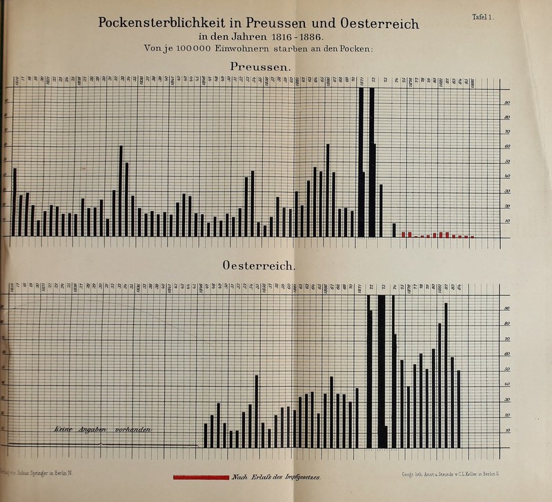 in den Jahren 1816-1886. Von je lOOOOO Einwohnern starben an den Pocken: Preussen.