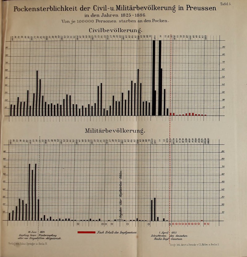 in den Jahren 1825 -1886. Von je 100 0 00 Personen starben an den Pocken. Tafel 5. Civilb evö lkerun g. K ! Sl Sjfc JSI N Militärb e vö lkerung l|5|5|8|§ ||»^|*|3 mm $\§M'm$\§\w * §|| s a!§!S|i|6l»|8|*|f ;g|a iifjl Iii 1 III 0 0 0 ) (0 2?ach Erlaß des Jmpfgesetzes. 1.April\ 1875 JnJaxtfttreten, L&» deutschen, Reidis -TmpA - Gesetzes.