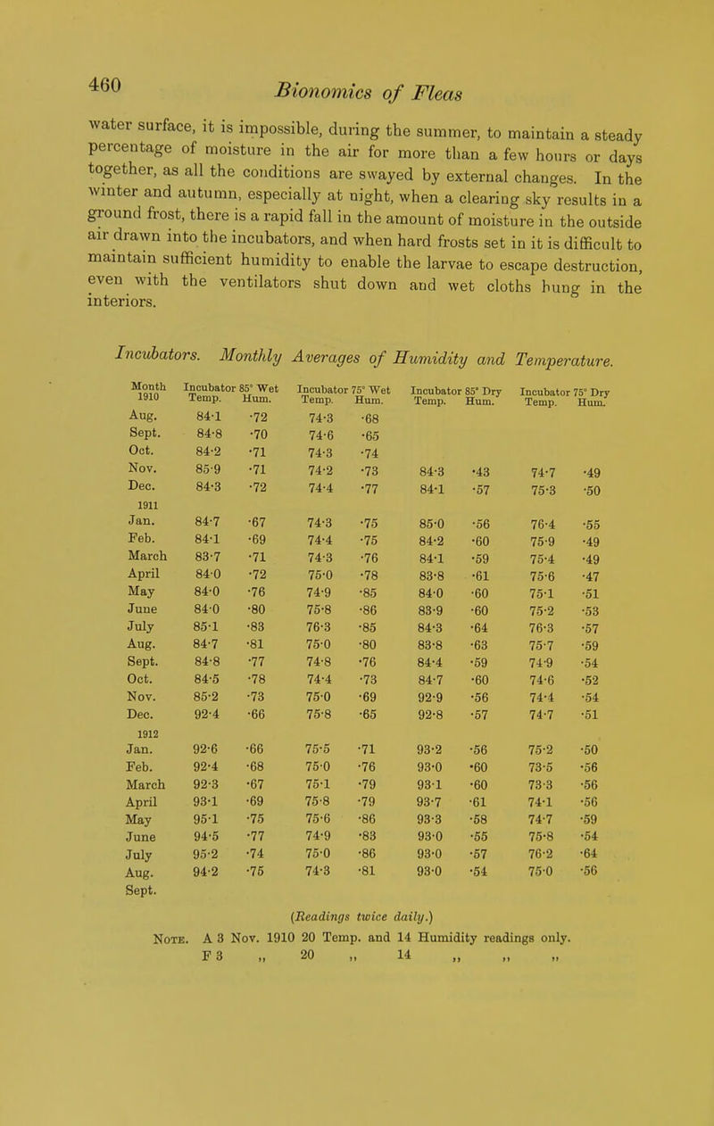 water surface, it is impossible, during the summer, to maintain a steady percentage of moisture in the air for more than a few hours or days together, as all the conditions are swayed by external changes. In the winter and autumn, especially at night, when a clearing sky results in a ground frost, there is a rapid fall in the amount of moisture in the outside air drawn into the incubators, and when hard frosts set in it is difficult to maintain sufficient humidity to enable the larvae to escape destruction, even with the ventilators shut down and wet cloths hung in the interiors. Incubators. Monthly Averages of Hiomidity and Temperature. Month 1 Qi n Incubator 85° Wet Incubator 75° Wet Incubator 85° Drv Incubator 75° Drj Temp. Hum. J. enjp xxum. Temp. Hum. Temp. Hum. Aug. •72 74 •S •68 Sept. •7U 74-6 •65 Oct. Q A .O •71 74-3 •74 Nov. Q cn OO 9 •71 74-2 •73 84^3 •43 li I Dec. QA o'± 0 . TO •72 74-4 •77 84^1 •57 75-3 ■50 1911 Jan. 84-7 •67 74^3 •75 85^0 •56 76-4 •55 Feb. 84-1 •69 74-4 •75 84^2 •60 75-9 •49 March 83-7 •71 74-3 •76 84^1 •59 75^4 •49 April 840 •72 75-0 •78 83^8 •61 75-6 •47 May 84-0 •76 74-9 •85 84-0 •60 75-1 •51 June 84-0 •80 75^8 •86 83^9 •60 75-2 •53 July 85-1 •83 76^3 •85 84^3 •64 76^3 •57 Aug. 84-7 •81 75-0 •80 83^8 •63 75-7 •59 Sept. 84-8 •77 74-8 •76 84^4 •59 74-9 •54 Oct. 84-5 •78 74-4 •73 84^7 •60 74-6 •52 Nov. 85-2 •73 75^0 •69 92^9 •56 74.4 •54 Dec. 92-4 •66 75-8 •65 92^8 •57 74^7 •51 1912 Jan. 92-6 •66 75-5 •71 93^2 •56 75-2 •50 Feb. 92-4 •68 75-0 •76 93^0 •60 73-5 •56 March 92-3 •67 75-1 •79 931 •60 73-3 •56 April 93-1 •69 75-8 •79 93-7 •61 74^1 •56 May 95-1 •75 75-6 •86 93-3 •58 74-7 •59 June 94-5 •77 74^9 •83 93-0 •55 75^8 •54 July 95-2 •74 75-0 •86 93^0 •57 76-2 •64 Aug. 94-2 •75 74^3 •81 93^0 •54 75-0 •56 Sept. (Readings twice daily.) Note. A 3 Nov. 1910 20 Temp, and 14 Humidity readings only.