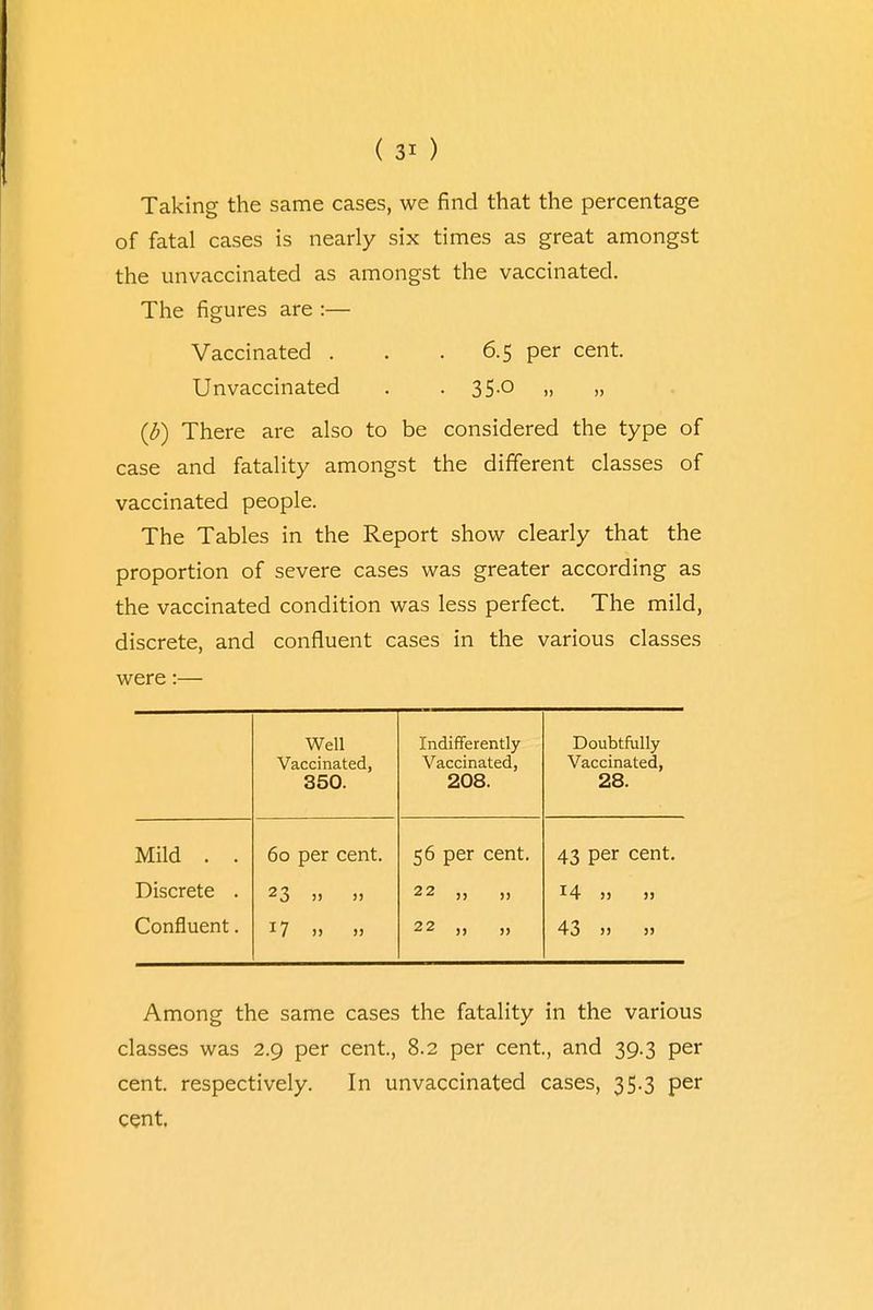( 3* ) Taking the same cases, we find that the percentage of fatal cases is nearly six times as great amongst the unvaccinated as amongst the vaccinated. The figures are :— Vaccinated . . 6.5 per cent. Unvaccinated . • 35-° » » (J?) There are also to be considered the type of case and fatality amongst the different classes of vaccinated people. The Tables in the Report show clearly that the proportion of severe cases was greater according as the vaccinated condition was less perfect. The mild, discrete, and confluent cases in the various classes were:— Well Vaccinated, 350. Indifferently Vaccinated, 208. Doubtfully Vaccinated, 28. Mild . . 60 per cent. 56 per cent. 43 per cent. Discrete . 23 >) >) 22 j) l4 >) >j Confluent. 17 » » 22 >> j> 43 » » Among the same cases the fatality in the various classes was 2.9 per cent., 8.2 per cent, and 39.3 per cent, respectively. In unvaccinated cases, 35.3 per cent.