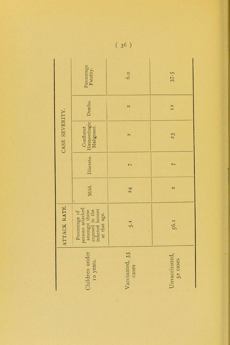itage lity. o u-> Percei Fata! tO Deaths. N N o Confluent Haemorrhag Malignant. N to ■u Discrel Mild. to-H .S ,3 c - V a § § a> w £ Ph S S CL, 5? D u xt Ifi 4-J *J o o <u .3 c 3 2  2 u to to c3 « •G o u o T3 rt 05 G irf 3 ° G
