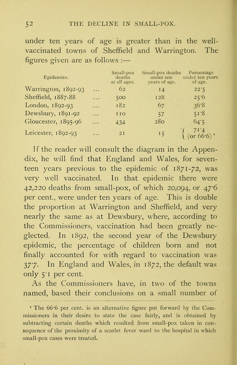 under ten years of age is greater than in the well- vaccinated towns of Sheffield and Warrington. The figures given are as follows :— Small-pox Small-pox deaths Percentage Epidemics. deaths under ten under ten years at all ages. years of age. of age. Warrington, 1892-93 62 14 22'5 Sheffield, 1887-88 500 128 25-6 London, 1892-93 182 67 36-8 Dewsbury, 1891-92 IIO 57 51-8 Gloucester, 1895-96 434 280 64-5 Leicester, 1892-93 21 15 f 7i-4 \ (or 66-6)1 If the reader will consult the diagram in the Appen- dix, he will find that England and Wales, for seven- teen years previous to the epidemic of 1871-72, was very well vaccinated. In that epidemic there were 42,220 deaths from small-pox, of which 20,094, or 47*6 per cent, were under ten years of age. This is double the proportion at Warrington and Sheffield, and very nearly the same as at Dewsbury, where, according to the Commissioners, vaccination had been greatly ne- glected. In 1892, the second year of the Dewsbury epidemic, the percentage of children born and not finally accounted for with regard to vaccination was 377. In England and Wales, in 1872, the default was only 5'1 per cent. As the Commissioners have, in two of the towns named, based their conclusions on a small number of 1 The 66*6 per cent, is an alternative figure put forward by the Com- missioners in their desire to state the case fairly, and is obtained by subtracting certain deaths which resulted from small-pox taken in con- sequence of the proximity of a scarlet fever ward to the hospital in which small-pox cases were treated.