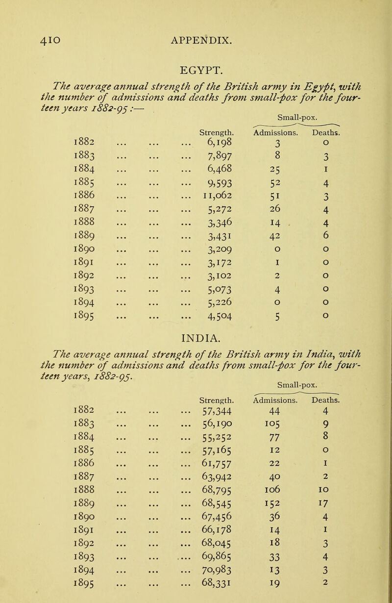 EGYPT. The average annual strength of the British army in Egypt, with the number of admissions and deaths from small-pox for the four- teen years 1882-Q5:— Small-pox. Strength. Admissions. Deaths. 1882 6,198 3 O 1883 7,897 8 3 1884 6,468 25 1 1885 9,593 52 4 1886 11,062 51 3 1887 5,272 26 4 1888 3,346 14 4 1889 3,431 42 6 1890 3,209 o o 1891 3,172 1 o 1892 3,102 2 O 1893 5,o73 4 o 1894 5,226 o o 1895 4,504 5 o INDIA. The average annual strength of the British army i7i India, with the number of admissions and deaths from small-pox for the four- teen years, 1882-95. Small-pox. Strength. Admissions. Deaths. 1882 57,344 44 4 1883 ... 56,190 105 9 1884 55,252 77 8 1885 57,i65 12 0 1886 61,757 22 1 1887 63,942 40 2 1888 68,795 106 10 1889 68,545 152 17 1890 67,456 36 4 1891 66,178 14 1 1892 68,045 18 3 1893 ... 69,865 33 4 1894 70,983 13 3 19