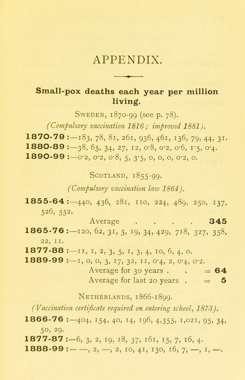 APPENDIX. Small-pox deaths each year per million living. Sweden, 1870-99 (see p. 78). (Compulsory vaccination 1816 ; improved 1881). 1870-79 :—183, 78, 81, 261, 936, 461, 136, 79, 44, 31. 1880-89 :—38, 65, 34, 27, 12, o-8, 0-2, o-6, 1-5, 0-4. 1890-99 :—0-2, 0-2, o-8, 5, 3-5, o, o, o, 0-2, o. Scotland, 1855-99. (Compulsory vaccination law 1864). 1855-64:—440, 436, 281, 110, 224, 489, 250, 137, 526, 552. Average .... 345 1865- 76 :—120, 62, 31, 5, 19, 34, 429, 718, 327, 358, 22, II. 1877-88 :—II, i, 2, 3, 5, i, 3, 4, 10, 6, 4, o. 1889-99 :—I, o, o, 3, 17, 32, 11, 0-4, 2, 0-4, 0-2. Average for 30 years . . =64 Average for last 20 years . = 5 Netherlands, 1866-1899. f Vaccination certificate required on entering school, 1873). 1866- 76 1—404, 154, 40, 14, 196, 4,355, 1,021, 95, 34, 50, 29. 1877-87 :—6, 3, 2, 19, 18, 37, 161, 15, 7, 16, 4.