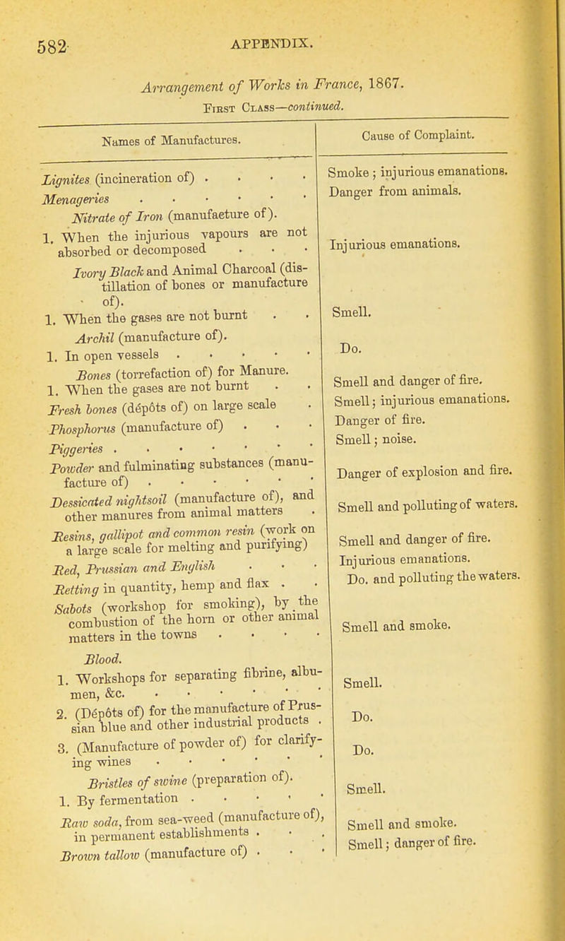 582- Arrangement of Works in France, 1867. First Class—continued. Names of Manufactures. Cause of Complaint. Lignites (incineration of) . Menageries Nitrate of Iron (manufacture of). 1. When the injurious vapours are not ' ahsorbed or decomposed Ivory Black and Animal Charcoal (dis- tillation of hones or manufacture 1. When the gases are not burnt Archil (manufacture of). 1. In open vessels Bones (torrefaction of) for Manure. 1. When the gases are not burnt Fresh bones (dep6ts of) on large scale Phosphonis (manufacture of) Piggeries Powder and fulminating substances (manu- facture of) Bessicated nightsoil (manufacture of), and other manures from animal matters Besins, gallipot and common resin (work on a large scale for melting and purifying) Bed, Prussian and English Retting in quantity, hemp and flax . Sabots (workshop for smoking), by the combustion of the horn or other animal matters in the towns . Blood. 1. Workshops for separating fibrine, albu- men, &c. . 2 (D<5p6ts of) for the manufacture of Prus- ' sian blue and other industrial products . 3. (Manufacture of powder of) for clarify- ing wines Bristles of swine (preparation of). 1. By fermentation . Raw soda, from sea-weed (manufacture of), in permanent establishments . • . Broion tallow (manufacture of) . Smoke; injurious emanations. Danger from animals. Injurious emanations. Smell. Do. Smell and clanger of fire. Smell; injurious emanations. Danger of fire. Smell; noise. Danger of explosion and fire. Smell and polluting of waters. Smell and danger of fire. Injurious emanations. Do. and polluting the waters. Smell and smoke. Smell. Do. Do. Smell. Smell and smoke.