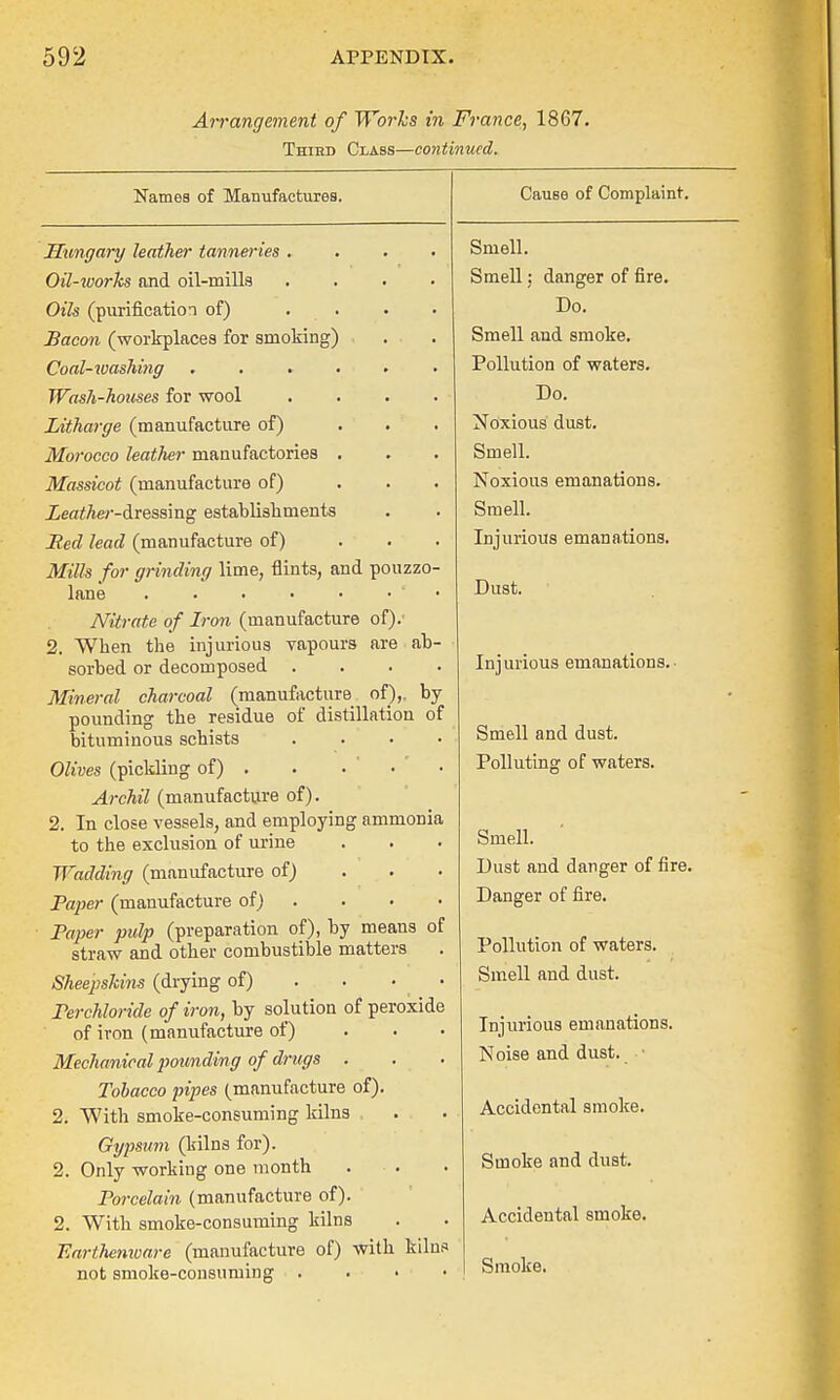 Arrangement of Works in France, 1867. Third Class—continued. Names of Manufactures. Cause of Complaint. Hungary leather tanneries .... Oil-works and oil-mills .... Oils (purification of) . Bacon (workplaces for smoking) Coal-xoashing ...... Wash-houses for wool .... Litharge (manufacture of) ... Morocco leather manufactories . Massicot (manufacture of) ... Zea^er-dressing establishments Red lead (manufacture of) ... Mills for grinding lime, flints, and pouzzo- lane ' Nitrate of Iron (manufacture of).' 2. When the injurious vapours are ab- sorbed or decomposed .... Mineral charcoal (manufacture of),, by pounding the residue of distillation of bituminous schists .... Olives (pickling of) . . . Archil (manufacture of). 2. In close vessels, and employing ammonia to the exclusion of urine Wadding (manufacture of) Paper (manufacture of) Paper pulp (preparation of), by means of straw and other combustible matters Sheepskins (drying of) . . • ■ Perchloride of iron, by solution of peroxide of iron (manufacture of) Mechanical pounding of drugs . Tobacco pipes (manufacture of). 2. With smoke-consuming kilns , Gypsum (kilns for). 2. Only working one month . Porcelain (manufacture of). 2. With smoke-consuming kilns Earthenware (manufacture of) with kilns not smoke-consuming . Smell. Smell; danger of fire. Do. Smell and smoke. Pollution of waters. Do. Noxious dust. Smell. Noxious emanations. Smell. Injurious emanations. Dust. Injurious emanations. Smell and dust. Polluting of waters. Smell. Dust and danger of fire. Danger of fire. Pollution of waters. Smell and dust. Injurious emanations. Noise and dust. Accidental smoke. Smoke and dust. Accidental smoke. Smoke.