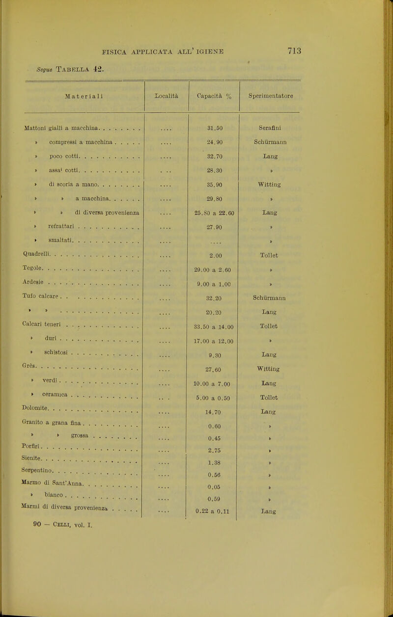 Segue TABELLA 42. Materiali X/Ocalità Capacità % Sperimentatore Mattoni gialli a macchina > compressi a macchina > poco cotti » assa* cotti » di scoria a mano » » a macchina » » di diversa provenienza > refrattari . » smaltati Qnadrelli Tegole Ardesie Tufo calcare » > Calcari teneri » duri » schistosi Grès » verdi » ceramica Dolomite Granito a grana fina » » grossa Porflri Sienite Serpentino Marmo di Sant'Anna » bianco Marmi di diversa provenienza 90 — Celli, voi. I. 31.50 24.90 32.70 28.30 35.90 29.80 25.80 a 22.60 27.90 2.00 29.00 a 2.60 9.00 a 1.00 32.20 20.20 33.50 a 14.00 17.00 a 12.00 9.30 27.60 10.00 a 7.00 5.00 a 0.50 14.70 0.60 0.45 2.75 1.38 0.56 0.05 0.59 0.22 a 0.11 Serafini Schiirmann Lang > Witting > Lang > > Tollet Schiirmann Lang Tollet > Lang Witting Lang Tollet Lang » Lang